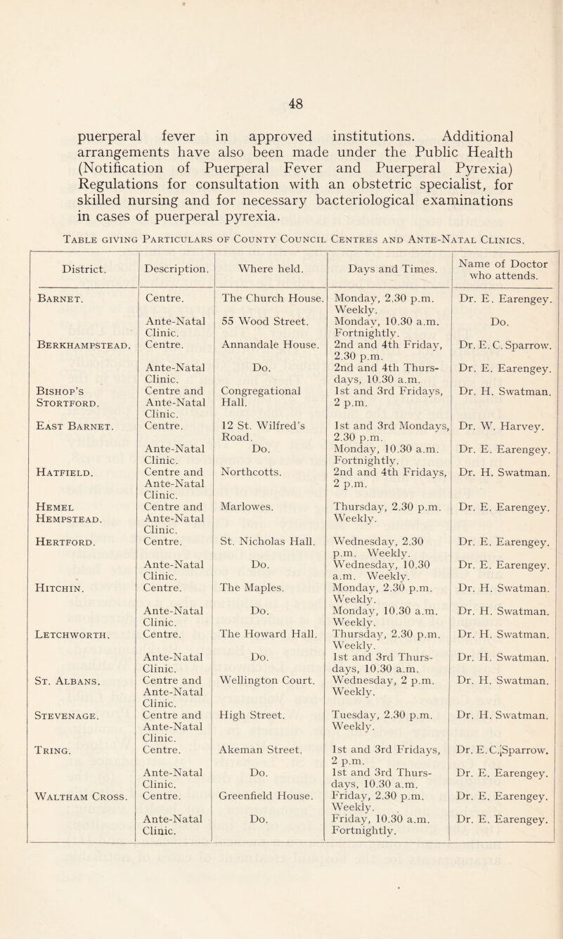 puerperal fever in approved institutions. Additional arrangements have also been made under the Public Health (Notification of Puerperal Fever and Puerperal Pyrexia) Regulations for consultation with an obstetric specialist, for skilled nursing and for necessary bacteriological examinations in cases of puerperal pyrexia. Table giving Particulars of County Council Centres and Ante-Natal Clinics. District. Description. Where held. Days and Times. Name of Doctor who attends. Barnet. Centre. The Church House. Monday, 2.30 p.m. Weekly. Dr. E. Earengey. Ante-Natal Clinic. 55 Wood Street. Monday, 10.30 a.m. Fortnightly. Do. Berkhampstead. Centre. Annandale House. 2nd and 4th Friday, 2.30 p.m. Dr. E. C. Sparrow. Ante-Natal Clinic. Do. 2nd and 4tli Thurs- days, 10.30 a.m. Dr. E. Earengey. Bishop’s Centre and Congregational 1st and 3rd Fridays, Dr. Id. Swatman. Stortford. Ante-Natal Clinic. Hall. 2 p.m. East Barnet. Centre. 12 St. Wilfred’s Road. 1st and 3rd Mondays, 2.30 p.m. Dr. W. Harvey. Ante-Natal Clinic. Do. Monday, 10.30 a.m. Fortnightly. Dr. E. Earengey. Hatfield. Centre and Ante-Natal Clinic. Northcotts. 2nd and 4th Fridays, 2 p.m. Dr. H. Swatman. Hemel Hempstead. Centre and Ante-Natal Clinic. Marlowes. Thursday, 2,30 p.m. Weekly. Dr. E. Earengey. Hertford. Centre. St. Nicholas Hall. Wednesday, 2.30 p.m. Weekly. Dr. E. Earengey. Ante-Natal Clinic. Do. Wednesday, 10.30 a.m. Weekly. Dr. E. Earengey. Hitchin. Centre. The Maples. Monday, 2.30 p.m. Weekly. Dr. H. Swatman. Ante-Natal Clinic. Do. Monday, 10.30 a.m. Weekly. Dr. H. Swatman. Letchworth. Centre. The Howard Hall. Thursday, 2.30 p.m. Weekly. Dr. H. Swatman. Ante-Natal Clinic. Do. 1st and 3rd Thurs- days, 10.30 a.m. Dr. H. Swatman. St. Albans. Centre and Ante-Natal Clinic. Wellington Court. Wednesday, 2 p.m. Weekly. Dr. H. Swatman. Stevenage. Centre and Ante-Natal Clinic. High Street. Tuesday, 2.30 p.m. Weekly. Dr. Id. Swatman. Tring. Centre. Akeman Street. 1st and 3rd Fridays, 2 p.m. Dr. E. C.[Sparrow. Ante-Natal Clinic. Do. 1st and 3rd Thurs- days, 10.30 a.m. Dr. E. Earengey. Waltham Cross. Centre. Greenfield House. Friday, 2.30 p.m. Weekly. Dr. E. Earengey. Ante-Natal Clinic. Do. Friday, 10.30 a.m. Fortnightly. Dr. E. Earengey.