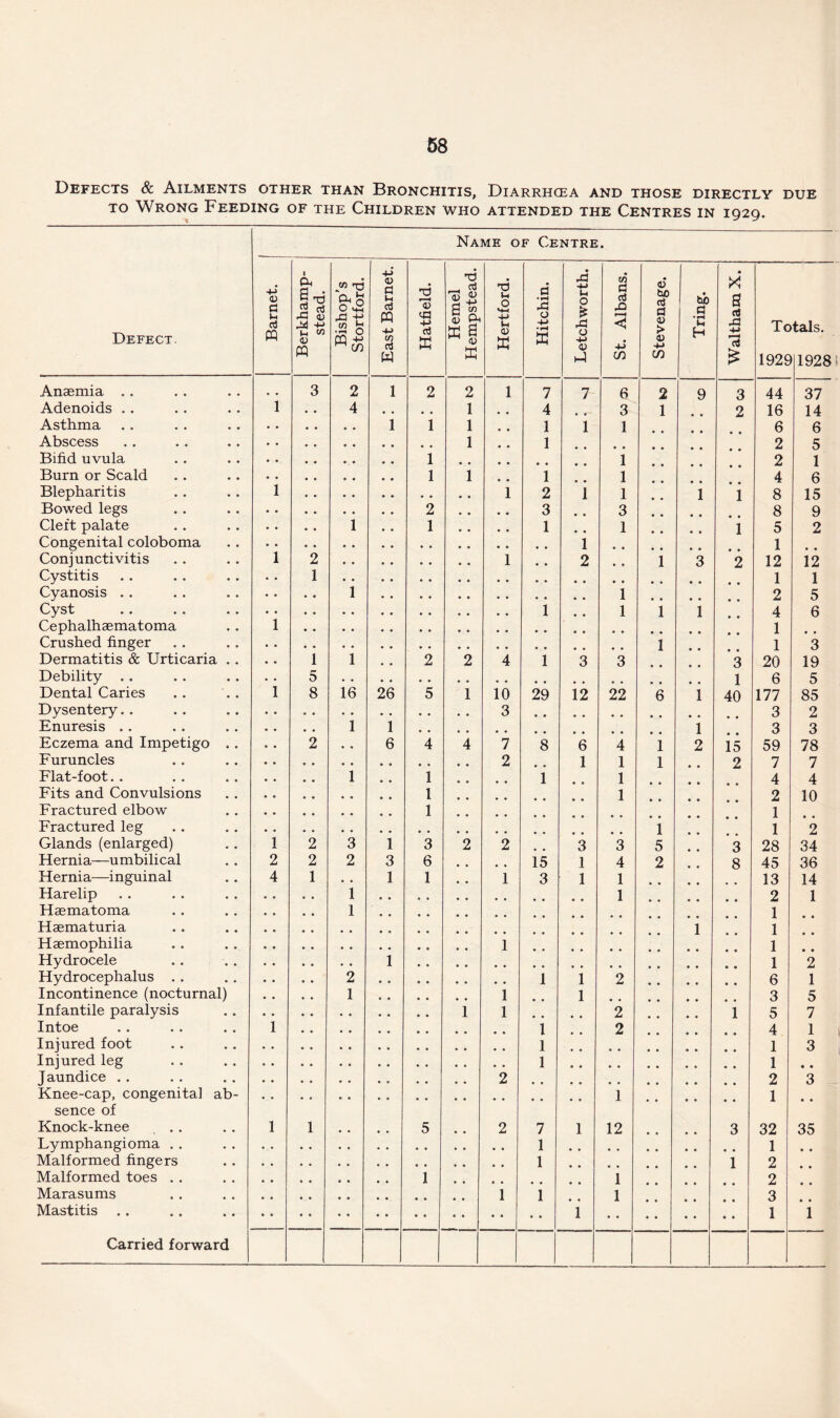 Defects & Ailments other than Bronchitis, Diarrhoea and those directly due to Wrong Feeding of the Children who attended the Centres in 1929. Defect. Name of Centre. Barnet. Berkhamp- stead. Bishop's Stortford. East Barnet. Hatfield. Hemel Hempstead. Hertford. Hitchin. Letchworth. St. Albans. Stevenage. Tring. Waltham X. Tc 192S >tals. >1928 Anaemia .. • • 3 2 1 2 2 1 7 7 6 2 9 3 44 37 Adenoids . . 1 • . 4 • . # , 1 4 3 1 • • 2 16 14 Asthma 1 1 1 • • 1 i 1 6 6 Abscess 1 • • 1 2 5 Bifid uvula 1 1 2 1 Burn or Scald 1 1 • • 1 1 4 6 Blepharitis 1 1 2 i 1 • • 1 1 8 15 Bowed legs 2 • • • , 3 • • 3 • ♦ • • 8 9 Cleft palate 1 # . 1 • • 1 • • 1 • * 0 • i 5 2 Congenital coloboma 1 1 • • Conjunctivitis 1 2 1 • • 2 • • 1 3 2 12 12 Cystitis • . 1 1 1 Cyanosis . . 1 1 2 5 Cyst 1 • • 1 1 1 4 6 Cephalhaematoma 1 1 • • Crushed finger 1 • • 1 3 Dermatitis & Urticaria . . • • 1 1 2 2 4 1 3 3 3 20 19 Debility .. • . 5 1 6 5 Dental Caries 1 8 16 26 5 1 10 29 12 22 6 1 40 177 85 Dysentery.. 3 3 2 Enuresis . . 1 1 1 3 3 Eczema and Impetigo .. • • 2 • • 6 4 4 7 8 6 4 1 2 15 59 78 Furuncles 2 • 6 1 1 1 • • 2 7 7 Flat-foot. . 1 • • 1 • • • # 1 1 4 4 Fits and Convulsions 1 1 2 10 Fractured elbow 1 1 Fractured leg 1 • • 1 2 Glands (enlarged) 1 2 3 1 3 2 2 3 3 5 • ♦ 3 28 34 Hernia—umbilical 2 2 2 3 6 # # 15 1 4 2 • • 8 45 36 Hernia—inguinal 4 1 • . 1 1 m # 1 3 1 1 13 14 Harelip 1 1 2 1 Haematoma 1 1 Haematuria 1 1 Haemophilia 1 1 • • Hydrocele 1 1 2 Hydrocephalus . . 2 1 1 2 6 1 Incontinence (nocturnal) • • . , 1 1 • • 1 3 5 Infantile paralysis 1 1 • • • • 2 • • • • 1 5 7 Intoe 1 1 « • 2 4 1 Injured foot 1 • • 1 3 Injured leg 1 1 • • Jaundice . . 2 « « 2 3 Knee-cap, congenital ab- 1 1 • • sence of Knock-knee . .. 1 1 , , • • 5 2 7 1 12 • • • * 3 32 35 Lymphangioma . . 1 1 • • Malformed fingers 1 1 2 • * Malformed toes . . 1 1 2 Marasums 1 1 • * 1 3 Mastitis . . 1 1 1 Carried forward