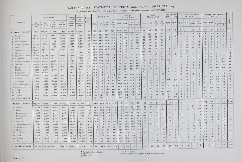 Table 17,—CHIEF A s compared with STATISTICS OF URBAN AND RURAL DISTRICTS, 1929. Districts. Population. Acreage 1 (land and inland water), 1911. Number of Rooms occupied, 1921. By estimate, 1 1929. By Census, 1921. By | Census, ! 1911. By Census, 1901. Urban. Summary 268,700 228,546 1 194,242 155,150 64,462 275,492 I Baldock ... 3,017 2,475 2,094 2,057 362 3,146 2 Barnet 14,220 11.740 10,440 8,359 3,U4 13,946 3 Berkhampstead ... 7,747 7,250 7,302 6,371 1,208 9,576 4 Bishop’s Stortford 9,730 8,840 8,721 7,316 3,371 10,528 5 Bushey 10,260 S,02O 6,978 4,564 3,o8i 9,577 6 Cheshunt ... 14,540 13,640 12,954 12,292 8,479 15,077 7 Chorleywood 3,192 2,331 1,989 3,440 S East Barnet Valley 16,060 13,490 I3,38i 10,094 2,644 17,390 9 Harpenden S,ooi 6,670 6,172 4,725 1,633 8,846 10 Hemel Hempstead 15,070 13,920 12,888 11,264 7,'84 16,15s II Hertford ... 11,770 10,750 10,383 9,322 1,501 12,212 12 Hitchin i3,7io 13,352 11,905 10,072 3,675 16,664 13 Hoddesdon 5,630 5,400 5,196 4,711 i,576 6,716 14 Letch worth 13,200 10,210 3,652 11,433 15 Rickmansworth ... 9,686 7,520 6,288 5,627 2,790 9,058 l6 Royston ... 3,828 O 00 ro 3,985 3,517 1,003 5,008 17 St. Albans 27,610 25,620 18,133 16,019 2,703 33,008 18 Sawbridgeworth ... 2,579 2,285 2,304 2,085 2,678 2,953 19 Stevenage... 5,657 5,°23 4,856 3,957 4.545 6,486 1 20 Tring 4,220 4,278 4,48i 4.349 4,407 5,784 21 Ware 6,229 5,95o 5,842 5,573 629 6,550 22 Watford ... 54,670 46,002 40,939 29,430 2,238 52,936 23 Welwyn Gdn. City 8,074 ... I Rooms per Person, 1921. 1*26 1’3i 1-27 I 40 I '35 136 1' 12 1-47 1-32 i'43 1-24 I '24 I '29 127 riS I'24 I '42 I'29 1-30 1-31 1-36 114 118 Birth Rate.* Crude Death Rate.* 1929. ! 1928. 10 years. years. + 148 15- 2 162 17-9 io’g i5'3 16- 5 •3'4 15-2 9'3 12-8 14-2 l6'2 I4‘S I4-5 14- 8 130 124 n'2 i8-s l3'2 18 5 15- 2 24-1 14.0 I3'S I5'4 I4‘2 124 156 15 '3 15-4 l6'2 in 143 14'1 14- 4 i3'6 136 158 i5'4 •3*9 15- ° i3'9 156 17-0 IS'4 20‘8 i8'o 19- 9 16-5 160 16-8 15- 3 20- 8 16- 8 146 20-3 191 197 18- 3 18'4 156 17- 6 i7'o 19- 1 189 i9'6 18- 0 23-6 24'0 23- 3 16-5 21 ’6 19 '3 26 '6 22- 3 19-1 24- 5 22 9 23- 4 23-5 267 21' I 21 '2 24'I 26'3 21'0 28'O 26'2 1929. 1928. 10 years. years. t 11'9 I3-5 u-3 i3'9 12-4 II'O 10*2 6-8 io*6 10°2 I2'8 I2'4 I3'I 15-0 9'° 109 11'2 127 120 13'9 177 14-4 117 6' 1 I0'2 I3'8 io'5 II'O 107 9'6 11'3 9-i 11-2 9-9 •1'3 n'9 12*5 117 6-8 96 I2'S 10'3 11 -8 90 11 8 io*9 9'3 57 11*6 i4'8 hi I2'6 127 9-6 11'6 9-8 IO'2 I 2'9 13 8 13-2 131 IO'O :.;o 11-6 i3’5 II 6 13-2 «3*3 107 11 8 15 'S II'O IO'I 12'6 97 ii'6 IO'2 IO'I I3'2 I4'I 13' I2'I 11 '4 12*2 I I '8 12*2 12 'I 13- 1 14- 4 IO'I Rural. Summary 1 Ashwell ... 2 Barnet 3 Berkhampstead .. 4 Buntingford 5 Hadham ... 6 Hatfield ... 7 Ilemel Hempstead 8 Hertford ... 9 Hitchin 10 St. Albans 11 Ware 12 Watford ... 13 Welwyn ... 115,400 3.529 5-497 5,088 4,765 5,417 10,310 7,965 7,523 14,320 18,290 11,710 17,470 3,496 103,674 3,600 4,500 4,692 4,890 5,480 8,850 6,840 7,138 12,978 14,580 11,260 16,158 2,708 117,042 103,273 340,061 3,948 4,969 4,707 5,019 5,795 8,592 6,565 7,659 18,666 19.463 11.464 17,776 2,419 3,953 4H54 4,708 5,020 5,209 7,55i 6,012 7,58o 12,828 12,264 10,891 14,315 2,234 123,112 22,049 9,216 18,383 28,470 25.468 23,486 19,994 33.468 55,174 37,066 33,953 26,854 6,480 4,962 5,320 5,903 6,503 7,256 n,i43 8,807 9,499 16,462 13,666 ■3,579 16,626 3,386 I 1 30 j 14-0 1-38 1-24 I 26 1 '35 1-36 1-29 1-31 1 35 1-29 I '20 I'32 I’36 1'31 COCHTY 8UMMAKY 384,100 332,220 311,284 [258,423 404,523 398,604 I 27 11 6 196 n*9 10*2 14-3 i6'i i8'o 11 '6 15’9 I2'4 14-3 11'5 177 15'o 18 '2 I3'5 i8'3 I4'5 123 15'3 17'5 17-8 i3-8 15'9 I4'3 15'° 12-3 167 16'4 193 17- 2 18- 8 i7'3 19*1 i8'9 i8'8 20-4 20-4 17'1 14-4 17-0 22'6 20'O 25'5 25-0 22'1 21*2 24'0 21 'O 220 22'O 28-5 21'2 I9’3 25'4 11'8 i3'8 11 '8 15 '5 i7'5 149 io'5 12-4 IO '2 13 ‘6 8'2 141 IO'I 9.7 10-3 13 11 12 13 11 9 io 10 10 7 11 8 _ H’9 11 -6 14-1 9'6 13 ’i I3'4 13-5 11 *9 127 I2'G !C 9 12'Q 32'2 io'3 IO'2 14-4 io'6 15'4 14 s 13-6 il'4 12-4 3 2'6 107 122 11-5 9-8 13 ’3 Infant Mortality. || Diarrhcea Mortality.§ Death Rate from Phthisis.* Death Rate from Cancer.* District. 1929. 1928. IO years. + IO years. t 1929. 1928. 1929. 1928. IO years. t IO years. t 1929. 1928. IO years. t 10 years. t 49 46 • 67 90 5*o 2*5 6 *5 •8 •8 1*3 1*4 I‘2 *9 Urban IOO 85 1 io •6 *9 1*0 l6 2*3 I-2 I ‘2 | 1 22 65 67 IOO 4*3 46 ■5 ■6 *5 •8 i*3 i*4 1*4 *7 2 29 46 62 93 7*i •5 *5 '6 *7 1-8 *9 I ‘I *5 3 56 8 76 91 •8 *7 •6 ■8 *9 i*3 i*3 I’l 4 51 64 59 80 *5 *3 •6 *5 i-8 2'0 I'l *9 5 83 45 71 91 12’4 4*5 •6 *7 ■8 ■6 *9 •9 1*0 ■8 6 116 142 23’2 •6 *3 ■8 1-2 7 49 51 48 85 4o 3*9 *4 *5 •6 ■6 i*4 21 I 'I *7 8 53 35 51 81 •6 *3 ■6 *7 ,,3 i-o i*3 ■8 9 52 46 60 90 io 3 *7 •6 I ‘O I O I ‘I I 2 I I I O IO 54 37 78 104 11 *9 *7 8 •9 *9 i-8 i'8 i*7 I 2 11 45 71 67 102 ■8 *3 •7 *7 i*3 1'8 i*3 •8 12 73 40 70 97 12*1 *3 •7 I 0 *9 I 2 2 ’0 i-6 I O 13 63 22 5*2 *4 •6 I *2 •9 14 21 34 65 88 *9 *3 •7 *9 I ’2 1-2 *9 •6 15 40 74 76 *7 I O ■8 i-8 2'6 1*4 i*5 l6 35 34 65 78 8*7 5*2 •6 *5 •7 *9 I I i-8 1*2 I ‘I 17 69 105 76 91 *3 ■6 •8 i*5 I I *7 i*4 l8 38 89 63 77 9*5 I2'6 *7 *1 •6 ■8 ■8 *7 II 1 2 19 18 6r 54 85 *7 *2 *7 *5 2'6 I ‘2 1*4 I’l 20 31 9 69 107 I0‘3 *3 ■8 *7 I I I 6 ■4 I'l •9 21 59 52 73 88 I I 3*5 7 *5 *9 ■8 I '2 i*3 I'O *7 22 36 6 5*i 6'i •2 *7 ... •8 I' I 1 • 23 46 43 58 1 2'4 2*3 *4 *4 *7 *7 i*4 I *2 I’2 *9 Rural. 73 58 61 82 '2 ’2 1*0 *7 i*4 i*5 i*9 i*3 I 46 41 51 82 *7 *3 •5 I *o ‘*4 i*3 •8 I 'I 2 49 40 69 IOI *5 • I ‘5 •9 2*3 2*7 i*3 I I 3 102 34 44 81 1*4 *4 • ■6 9 2 O 2*3 1*4 12 4 77 24 53 73 25-6 'I ■6 *7 1 '8 i*3 i*4 I I 5 36 40 54 87 5*9 *3 *3 ■8 I -o i 6 *9 IT I O 6 48 63 54 95 •6 *3 *7 •9 *4 I -2 I ’2 i-o 7 23 38 81 7i *2 •I *5 •9 •6 i 6 I -2 12 8 3' 53 58 So 4*4 *2 *4 *7 ■6 i-8 I ’O 11 I O 9 44 62 62 91 3*8 *4 ’I *7 *9 1 *3 •5 I O IO 10 7i 17 57 70 5*9 5*7 *7 ■6 *7 *9 i*3 1*9 i*3 I O 11 35 14 59 80 4*7 *2 •8 •8 •6 i-8 ■8 I -0 i-o 12 l6 18 37 97 ’2 *4 *9 I'l 20 I'l I O 13 14*8 I4’9 i8-i 22 9 11 -9 11 '6 117 47 45 64 88 4*2 2*4 *5 1*3 1*4 County * Per 1,000 of population. + 1901-1910. I 1911-1920. || Per 1,000 births. § Of children under two years o< age per 1,000 births. To face p. 78.