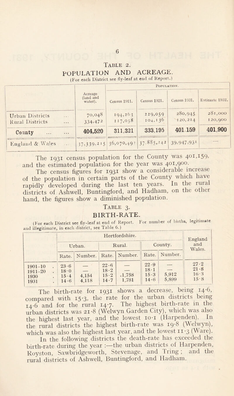 Table 2. POPULATION AND ACREAGE. (For each District see fly-leaf at end of Report.) 1 Acreage (land and water). Population. Census 1911. Census 1921. Census 1931. Estimate 1932. Urban Districts 70,048 194,263 229,059 280,945 28I,000 Rural Districts 334.472 b Oi cc j 0 +- O' 4 20, 2 I 4 I 20,900 County 404,520 311,321 333,195 401159 401,900 England & Wales 3 7 * 3 3 9 *2 1 5 36,070,492 \ 37,885,242 39.947,93' The 1931 census population for the County was 401,159* and the estimated population for the year was 401,900. The census figures for 1931 show a considerable increase of the population in certain parts of the County which have rapidly developed during the last ten years. In the rural districts of Ashwell, Buntingford, and Hadham, on the otner hand, the figures show a diminished population. Table 3. BIRTH-RATE. (For each District see fly-leaf at end of Report. For number of births, legitimate and illegitimate, in each district, see I able 6.) | Hertfordshire. England and Wales. Urban. Rural. County. Rate. Number. Rate. Number. Rate. Number. 1901-10 . 23-6 22-0 — 22-9 — 27-2 1911-20 . 18-0 — 18-2 — 18-1 — 21 -8 1930 15-4 4,154 15-2 ,1,758 15-3 5,912 16 • 3 1931 14-6 4,118 14-7 1,781 14-6 1 5,899 15 • 8 The birth-rate for 1931 shows a decrease, being 14*6, compared with 15*3* tnc rate for the urban distiicts being 14-6 and for the rural 147. The highest birth-rate in the urban districts was 21-8 (Welwyn Garden City), which was also the highest last year, and the lowest 10-i (Harpenden). In the rural districts the highest birth-rate was 19-8 (Welwyn), which was also the highest last year, and the lowest 11-3 (Ware). In the following districts the death-rate has exceeded the birth-rate during the year :—the urban districts of Harpenden, Royston, Sawbridgeworth, Stevenage, and Tring ; and the rural districts of Ashwell, Buntingford, and Hadham.