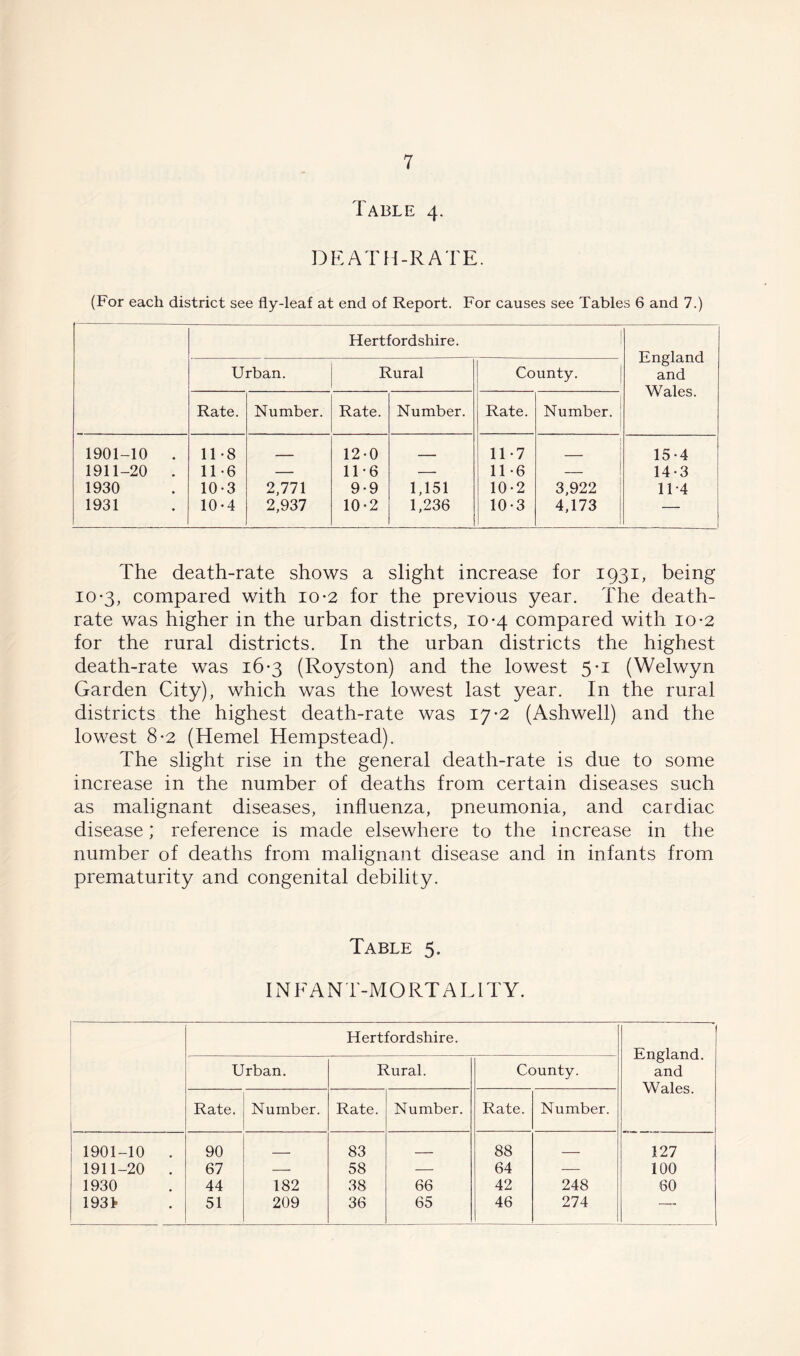 Table 4. DEATH-RATE. (For each district see fly-leaf at end of Report. For causes see Tables 6 and 7.) Hertfordshire. England and Wales. Urban. Rural County. Rate. Number. Rate. Number. Rate. Number. 1901-10 . 11-8 ______ 12-0 - 11-7 _ ! 15-4 1911-20 . 11-6 — 11-6 — 11*6 1 14-3 1930 10-3 2,771 9-9 1,151 10-2 3,922 114 1931 10-4 2,937 10-2 1,236 10-3 4,173 — The death-rate shows a slight increase for 1931, being 10-3, compared with 10-2 for the previous year. The death- rate was higher in the urban districts, 10-4 compared with 10*2 for the rural districts. In the urban districts the highest death-rate was 16-3 (Royston) and the lowest 5*1 (Welwyn Garden City), which was the lowest last year. In the rural districts the highest death-rate was 17-2 (Ashwell) and the lowest 8*2 (Hemel Hempstead). The slight rise in the general death-rate is due to some increase in the number of deaths from certain diseases such as malignant diseases, influenza, pneumonia, and cardiac disease; reference is made elsewhere to the increase in the number of deaths from malignant disease and in infants from prematurity and congenital debility. Table 5. INFANT-MORTALITY. Hertfordshire. England. and Wales. Urban. Rural. County. Rate. Number. Rate. Number. Rate. Number. 1901-10 . 90 ___ 83 _ 88 127 1911-20 . 67 — 58 —• 64 — 100 1930 44 182 38 66 42 248 60 1934 51 209 36 65 46 274 —