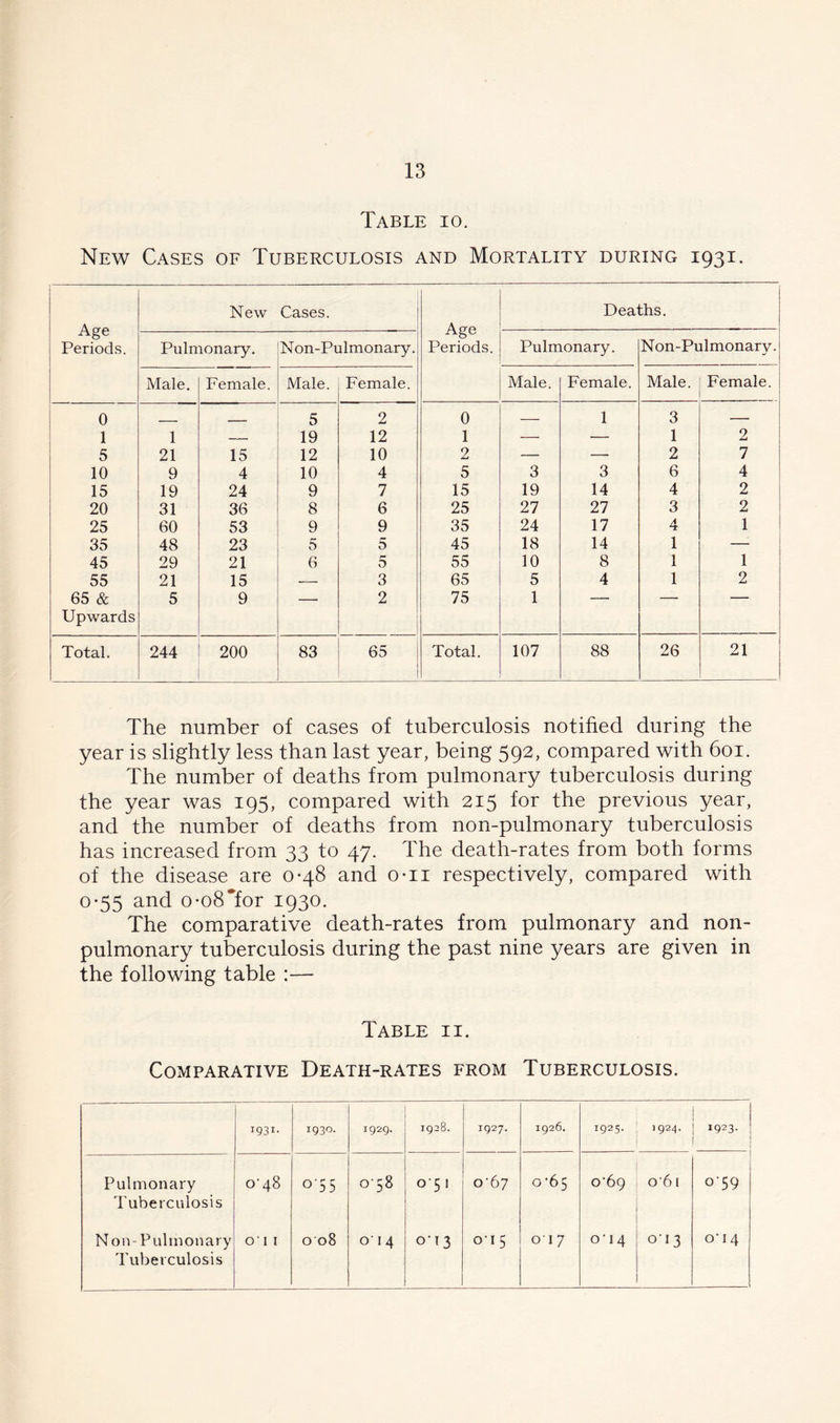 Table io. New Cases of Tuberculosis and Mortality during 1931. Age Periods. New Cases. Age Periods. Deaths. Pulmonary. Non-Pulmonary. Pulmonary. Non-Pulmonary. Male. Female. Male. Female. Male. Female. Male. Female. 0 __ .. 5 2 0 — 1 3 — 1 1 — 19 12 1 — — 1 2 5 21 15 12 10 2 — — 2 7 10 9 4 10 4 5 3 3 6 4 15 19 24 9 7 15 19 14 4 2 20 31 36 8 6 25 27 27 3 2 25 60 53 9 9 35 24 17 4 1 35 48 23 5 5 45 18 14 1 — 45 29 21 6 5 55 10 8 1 1 55 21 15 — 3 65 5 4 1 2 65 & Upwards 5 9  2 75 1 Total. 244 200 83 65 Total. 107 88 26 21 The number of cases of tuberculosis notified during the year is slightly less than last year, being 592, compared with 601. The number of deaths from pulmonary tuberculosis during the year was 195, compared with 215 for the previous year, and the number of deaths from non-pulmonary tuberculosis has increased from 33 to 47. The death-rates from both forms of the disease are 0-48 and o-ii respectively, compared with 0-55 and o-o8*for 1930. The comparative death-rates from pulmonary and non- pulmonary tuberculosis during the past nine years are given in the following table :— Table ii. Comparative Death-rates from Tuberculosis. 1931- 1930. 1929. 1928. 1927. 1926. 1925. ’924- 1923. Pulmonary Tuberculosis o'48 o‘55 0-58 0-51 C67 0 *65 o'6g 061 °'59 Non-Pulmonary Tuberculosis O' 1 1 0 08 o' 14 0U3 015 01 7 004 0-13 o'i4