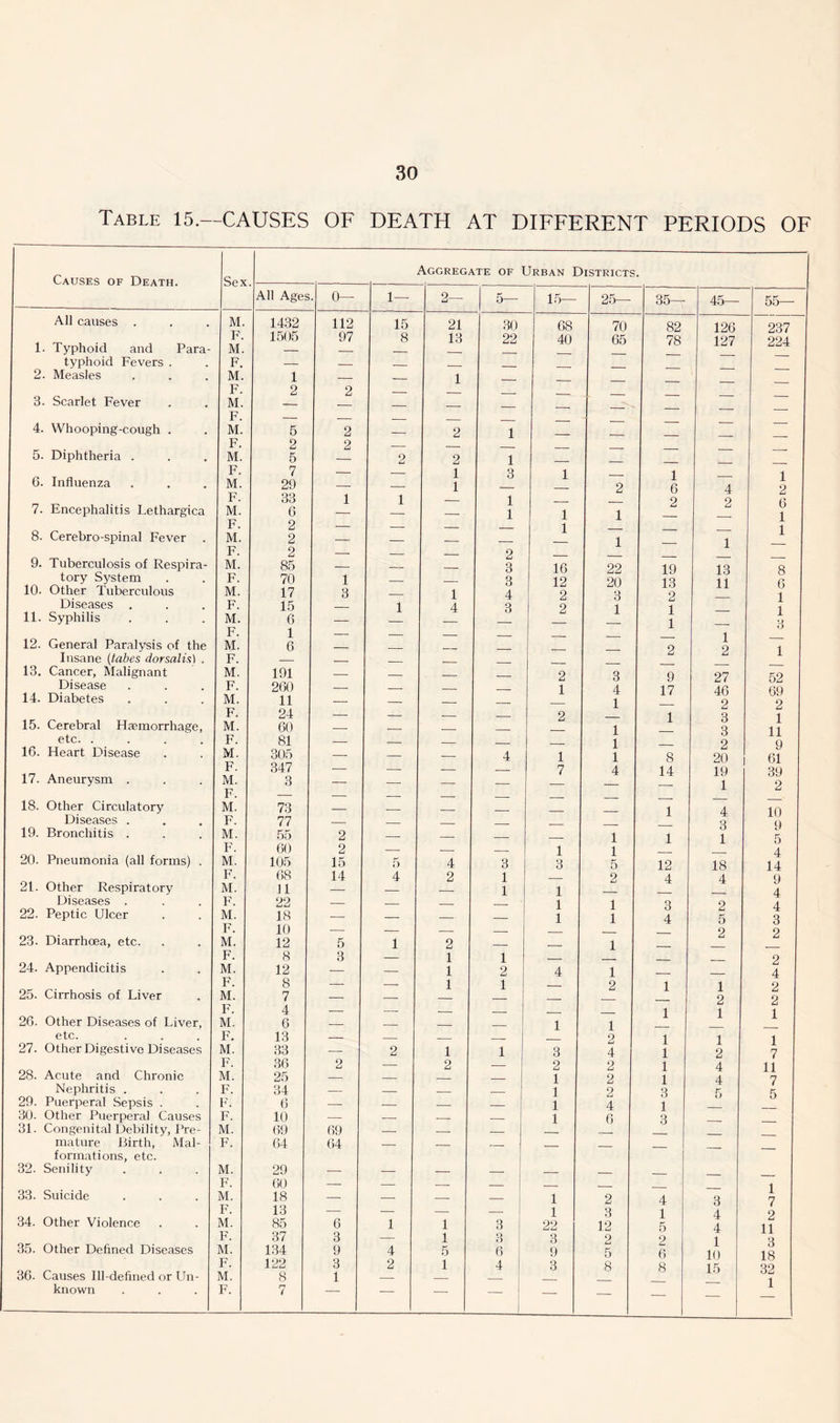 Table 15.—CAUSES OF DEATH AT DIFFERENT PERIODS OF Causes of Death. 1 2 3 4. 5. 6. 7. 8. 9. 10. 11. 12. 13. 14. 15. 16. 17. 18. 19. 20. 21. 22. 23. 24. 25. 26. 27. 28. 29. 30. 31. 32. 33. 34. 35. 36. All causes . Typhoid and typhoid Fevers Measles Para- Scarlet Fever Whooping-cough . Diphtheria . Influenza Encephalitis Lethargica Cerebro-spinal Fever . Tuberculosis of Respira- tory System Other Tuberculous Diseases Syphilis General Paralysis of the Insane (tabes dorsalis) . Cancer, Malignant Disease Diabetes Cerebral Haemorrhage, etc. .... Heart Disease Aneurysm . Other Circulatory Diseases . Bronchitis . Pneumonia (all forms) . Other Respiratory Diseases . Peptic Ulcer Diarrhoea, etc. Appendicitis Cirrhosis of Liver Other Diseases of Liver, etc. Other Digestive Diseases Acute and Chronic Nephritis . Puerperal Sepsis . Other Puerperal Causes Congenital Debility, Pre- mature Birth, Mal- formations, etc. Senility Suicide Other Violence Other Defined Diseases Causes Ill-defined or Un- known Sex Aggregate of t Jrban Districts. All Age; ;. 0— 1— 2— 5— 15— 25— 35— 45— 55— M. 1432 112 15 21 30 68 70 82 126 237 F. M. 1505 97 8 13 22 40 65 78 127 224 F. — — — — — — . M. 1 — — 1 F. 2 2 — — — — M. — — — -— — — — — F. — — — — — — M. 5 2 — 2 1 F. 2 2 — — M. 5 — 2 2 1 — F. 7 — — 1 3 1 1 1 2 M. 29 — — 1 — 2 6 4 F. 33 1 1 — 1 — 2 2 6 M. 6 — — — 1 1 1 1 F. 2 — — — — 1 1 M. 2 — — — — 1 1 F. 2 — — — 2 — M. 85 — ■— — 3 16 22 19 13 8 F. 70 1 ■— — 3 12 20 13 11 6 M. 17 3 — 1 4 2 3 2 1 F. 15 — 1 4 3 2 1 1 1 M. F. 6 1 — — — — — 1 1 8 M. F. 6 — -— — — — — 2 2 i — — — — — — — — — M. 191 — — — — 2 3 9 27 52 F. 260 — — — — 1 4 17 46 69 M. 11 — — — — — 1 2 2 F. 24 — — — — 2 1 3 1 M. 60 — -—• — — — 1 3 11 F. 81 — —■ — — — 1 2 9 M. 305 — — — 4 1 1 8 20 61 b. 347 — — ■— —- 7 4 14 19 39 M. F. 3 z z — — — — 1 2 M. 73 — — — — — — 1 4 10 F. 77 — — — — — — 3 9 M. 55 2 —- — — — 1 1 1 5 F. 60 2 —- — — 1 1 4 M. 105 15 5 4 3 3 5 12 18 14 F. 68 14 4 2 1 — 2 4 4 9 M. 11 — — — 1 1 4 F. 22 — — — — 1 1 3 2 4 M. 18 — — - — — 1 1 4 5 3 F. 10 — — — — 2 2 M. 12 5 1 2 — — 1 F. 8 3 — 1 1 — 2 M. 12 — — 1 2 4 1 4 F. 8 — — 1 1 — 2 1 1 2 M. 7 — — — — — — 2 2 F. 4 — — — — — — 1 1 1 M. 6 13 — -— — —■ 1 1 F. — — — — — 2 1 1 1 M. 33 — 2 1 1 3 4 1 2 7 F. 36 2 —■ 2 — 2 2 1 4 11 M. 25 — — — — 1 2 1 4 7 F. 34 — — — — 1 2 3 5 5 F. F. 6 — — — — 1 4 1 — 10 — — — — 1 6 3 M. 69 69 — — — F. 64 64 — — — — — — — — M. 29 — F. 60 — — — — — 1 7 M. 18 — — — — 1 2 4 3 F. 13 6 — — ■—■ 1 3 1 4 2 M. 85 37 1 1 3 22 12 5 4 11 9 F. 3 — 1 o «) 3 2 9 1 10 M. 134 9 4 5 6 9 5 6 18 F. M. 122 8 3 1 2 1 4 3 8 8 15 32 1 F. 7 — — — —