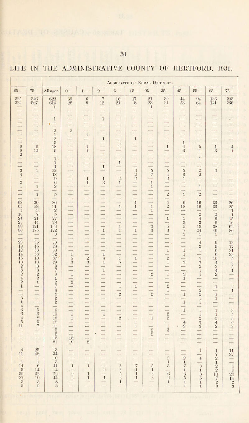 LIFE IN THE ADMINISTRATIVE COUNTY OF HERTFORD, 1931. Aggregate of Rural Districts. 65— 75- All ages. 0— 1— 2— 5— 15— 25— 35- 45— 55—- 65— 75— 325 346 622 39 6 7 16 17 21 39 44 94 136 203 324 507 614 1 1 26 9 12 1 21 8 23 1 21 53 64 141 236 — — • 2 1 2 3 2 1 1 2 ± = — 1 — — — 8 6 18 — 1 — 2 — — 1 4 5 1 4 8 2 12 9 1 — 1 — — — — — 3 1 1 3 1 3 1 1 1 22 — — 1 1 3 5 5 5 2 2 — 4 — 18 — — — — 2 7 4 3 2 — 1 — 9 — 1 1 2 2 — 2 1 — — — 2 1 1 6 2 — 1 3 1 — 1 1 — — 1 — — — 1 5 — = 2 1 2 — — 68 30 86 1 — 4 6 16 33 26 65 58 91 — — — 1 1 1 2 18 10 33 25 3 3 2 — — — 1 — — — 1 10 7 5 — — — — — — — 2 2 1 24 21 27 — — — — — — 1 1 4 6 15 25 44 28 — — — — — — — 3 3 6 16 89 121 133 — — 1 — 3 5 5 19 38 62 89 175 172 — — • 1 1 1 o o 3 7 24 46 86 — — 3 -— — —- — ■—• — 1 1 1 — 23 35 26 i. 4 9 13 19 46 28 — — — — — — — — 2 9 17 12 33 30 — — — — — — 1 1 1 6 21 14 38 32 1 — 1 — — — 1 — 6 23 16 10 37 7 5 2 4 1 1 2 — 7 10 5 10 18 29 3 3 1 5 — — 1 3 3 4 6 2 3 9 — — — — — — — — 2 2 5 8 3 7 — 1 — — — — — 1 4 1 2 2 9 1 — — — — 2 1 2 1 2 4 2 1 — — — — — — — 1 — — — 2 1 2 2 — — — — — — — — — — 1 — 7 A — — i 1 — 2 1 -—■ o 1 2 — — *± 8 — — — 2 — 2 1 1 £ 2 1 1 3 1 z 2 2 z z z 1 1 1 1 — 4 3 5 6 — — — — — — — 1 1 1 3 6 6 10 1 — 1 — — -—■ 2 — 1 1 4 4 8 16 1 ■ — 2 — 1 2 — 2 3 5 5 5 18 — — — — 1 — — 4 3 4 6 11 7 11 — — — — 1 — 1 • 2 2 2 3 — 5 2 18 18 — • — — — 2 2 3 •— — — 4 * 21 13 19 2 1 1 11 11 48 34 — — — — — — — — — 7 27 -— 1 10 — — — — — — 2 2 4 2 1 1 3 — — — — — — 1 1 — 1 _ 14 6 41 1 1 — 3 7 5 3 7 8 2 4 5 14 14 — — 2 3 1 1 — 1 1 2 3 30 32 72 9 1 — 5 1 3 6 3 8 13 23 27 19 44 2 1 1 3 1 3 2 5 5 7 14 3 3 8 — — •— 1 — 1 1 1 2 2 2 2 8 ~ ~ ] 1 1 3 3 1