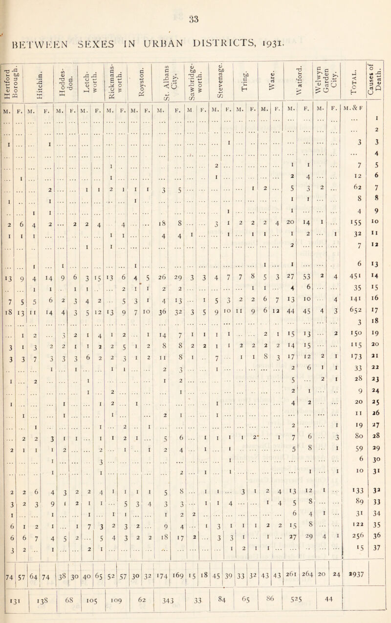 BET W KEN SEXES IN URBAN DISTRICTS, 1931. Hertford Borough. c • r—< O MH Hoddes- don. Letch- V-t O £ Rickmans- worth. Royston. St. Albans City. Sawbridge- worth. Stevenage. Tring. 1 *-» £ 1 Watford. Welwyn Garden City. Total. Causes of Death. M. F. 1 M. F. M. F. M. F. M. F. M. F. M. F. M F. M. F. M. F. M. F. M. F. M. F. m . & f 1 2 1 • • 1 I I 3 3 4 1 2 1 I 7 5 I I 1 2 4 12 6 1 I 2 1 1 I 5 I 2 5 2 62 7 • • • .. . . . . 3 ; | 1 I I 1 1 1 8 8 ■ * * I 4 ... 1 1 4 9 2 6 2 • • • 2 2 4 4 18 8 > 0 I 2! 2 2 4 20 M 1 155 10 1 1 I . . . . . . 1 1 . . . 4 4 I I ... I I ... 1 2 ... I 32 11 1 1 2 7 12 1 4 I 1 I 1 6 13 13 9 14 9 6 3 15 13 6 4 5 26 29 3 3 4 7 7 8 5 3 27 53 2 4 45i M 1 I T 1 2 T 1 2 2 1 1 I 4 6 35 15 . . . • 7 5 5 6 2 3 4 2 5 3 1 4 1 5 3 2 2 6 7 13 10 4i 141 16 18 13 11 H 4 3 5 12 '3 9 7 10 36 32 3 5 9 10 11 9 6 12 44 45 4 3 652 17 3 18 1 0 ... 0 2 1 4 1 2 1 14 7 1 1 1 1 ... 2 1 15 13 2 *5° 19 3 1 3 2 2 1 1 2 2 5 1 2 8 8 2 2 1 1 2 2 2 2 14 15 ... 115 20 3 3 7 3 3 'j 6 2 2 3 1 2 11 8 1 *’ 7 1 1 8 3 17 12 2 1 173 21 1 1 1 1 2 1 2 6 1 1 33 22 . . - ... C> 1 i 1 2 5 2 1 28 23 . . . | . . . . . . 1 2 ... 1 ... 2 1 9 24 1 1 I 2 1 % I 4 2 20 25 * * • • • • . . . 1 1 1 1 1  11 26 ... . . . . . . I I 2 1 2 1 19 27 2 1 2 3 1 1 1 2 1 5 6 1 1 1 1 2* 1 7 6 0 80 28 2 1 1 1 2 2 1 1 2 4 I 1 5 8 1 59 29 . . . 1 . • . . • . 3 1 ... •• ... 1 ... ... 6 30 1 1 2 1 1 I • • . 1 . . . 1 10 3i 2 2 6 4 3 2 2 4 1 1 1 1 5 8 1 1 3 1 2 4 13 12 1 133 32 3 2 3 9 1 2 1 1 5 3 4 3 3 ) 1 1 4 ... ... i 4 5 8 ... 89 33 1 6 1 1 I 1 I 1 9 1 2 2 1 6 4 1 3i 34 1 2 1 7 3 2 3 2 4 1 3 1 1 1 2 2 15 8 ... 122 35 6 6 7 4 5 2 5 4 3 2 2 18 17 2 3 3 1 1 ... 27 29 4 1 256 36 3 2 1 ... 2 1 ... ... ... . 1 2 1 1 1 -• *5 37 74 57 1 64 74 1 38 30 40 65 52 57 30 32 174 169 15 18 45 39 33 32 43 43 261 264 20 24 *937 1 3i 1 38 68 io5 109 62 343 33 84 65 86 525 44