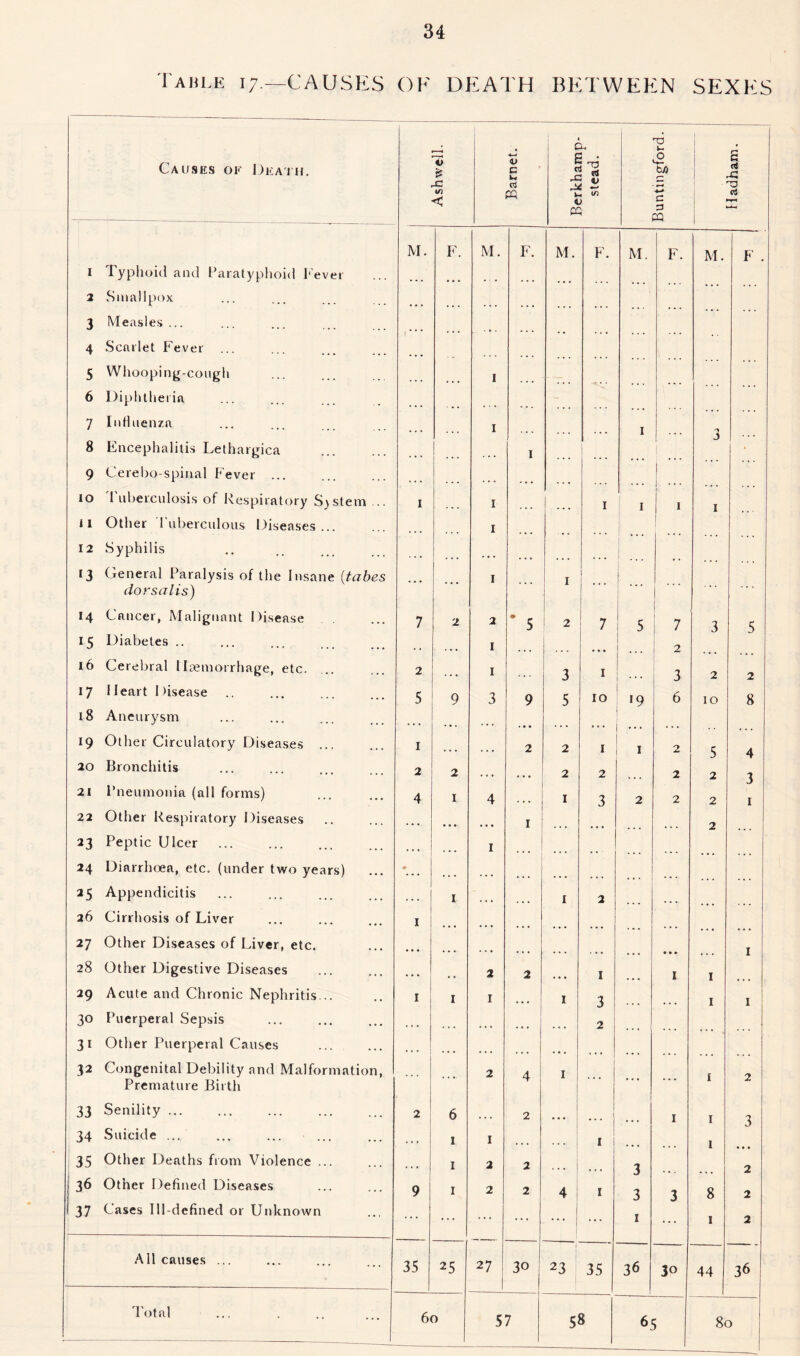 Table 17.—CAUSES OF DEATH BETWEEN SEXES Causes of Death. V £ A Vi < Barnet. . Berkhamp- stead. i Buntmgford. H x: O cj k-U. M. F. M. F. M. F. M. F. M. F . 1 Typhoid and Paratyphoid Fever ... ... , , . ... 2 Smallpox ... 3 Measles ... 4 Scarlet Fever 5 Whooping-cough 1 6 Diphtheria 7 Influenza . . . 1 . . . 1 a 8 Encephalitis Lethargica . • » ... - . . 1 9 Cerebo-spinal Fever ... 10 1 uberculosis of Respiratory S\stem ... 1 1 1 1 1 1 11 Other Tuberculous Diseases 1 12 Syphilis '3 General Paralysis of the Insane (tabes 1 1 1 dorsalis) 1 H Cancer, Malignant Disease 7 2 2 * 5 2 7 5 7 3 5 15 Diabetes .. . . . . . 1 ... ... ... 2 16 Cerebral Haemorrhage, etc. ... 2 1 3 1 3 2 2 17 Heart I >isease 5 9 3 9 5 10 *9 6 10 8 18 Aneurysm ... ... 19 Other Circulatory Diseases ... 1 2 2 1 1 2 5 4 20 Bronchitis 2 2 . . . ... 2 2 2 2 3 21 Pneumonia (all forms) 4 1 4 ... 1 3 2 2 2 1 22 Other Respiratory Diseases . . . 1 2 23 Peptic Ulcer ... 1 24 Diarrhoea, etc. (under two years) *... 25 Appendicitis . . . 1 1 2 26 Cirrhosis of Liver 1 27 Other Diseases of Liver, etc. • • • 1 28 Other Digestive Diseases 2 2 1 1 1 29 Acute and Chronic Nephritis... 1 1 1 ... 1 3 1 1 30 Puerperal Sepsis , . • ... 2 3i Other Puerperal Causes ... 32 Congenital Debility and Malformation, 2 4 1 | 'j Premature Birth 33 Senility ... 2 6 . . . 2 • • • ... 1 1 3 34 Suicide ... . •. 1 1 1 1 35 Other Deaths from Violence ... ... 1 2 2 3 2 36 Other Defined Diseases 9 1 2 2 4 1 3 3 8 2 37 Cases Ill-defined or Unknown ... ... ... ... ... ... 1 1 2 All causes ... 35 25 27 1 30 23 35 36 30 44 36 Total 60 57 58 65 80