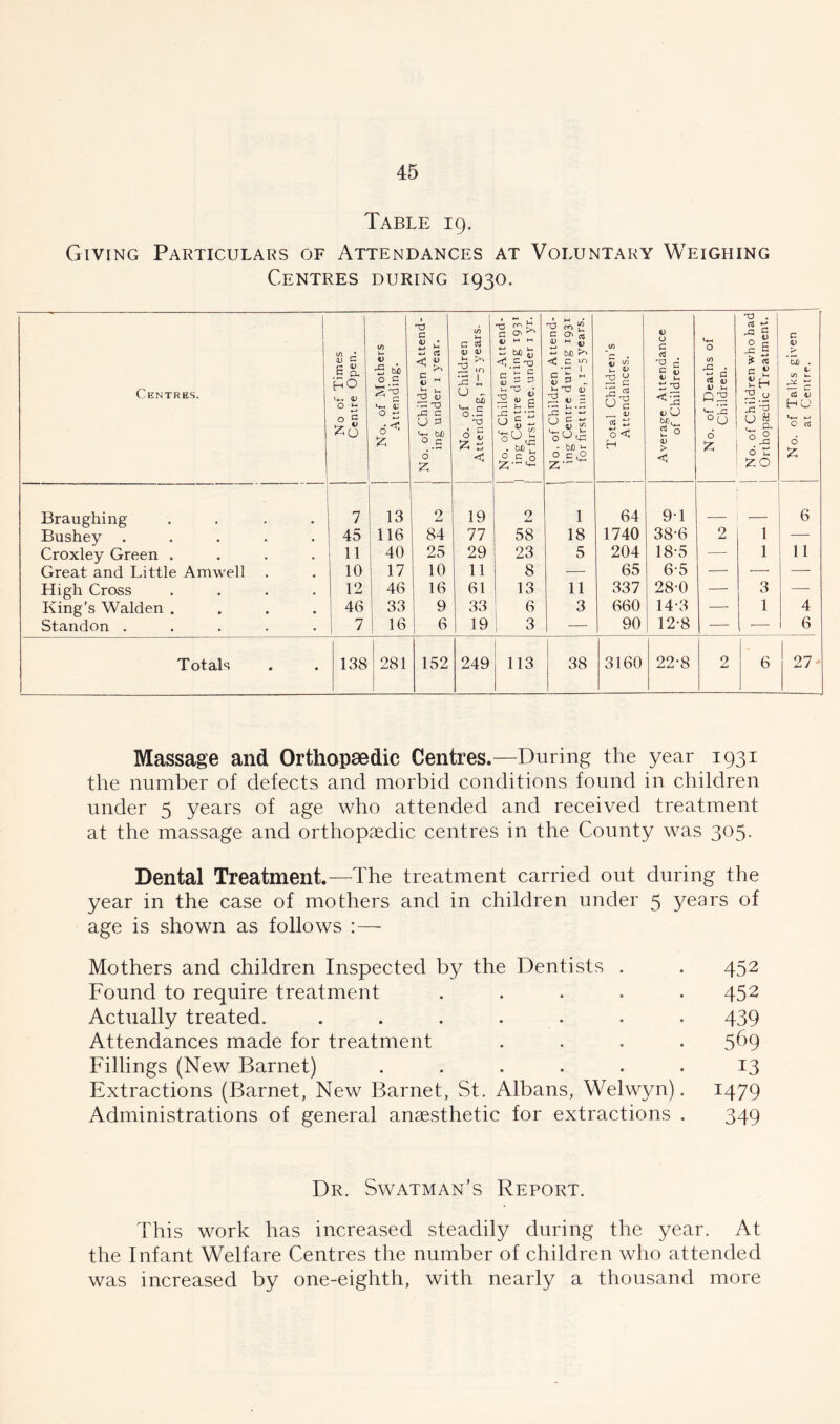 Table ig. Giving Particulars of Attendances at Voluntary Weighing Centres during 1930. 1 Centres. No of Times Centre Open. No. of Mothers Attending. No. of Children Attend- ing under i year. No. of Children Attending, 1-5 years. I No. of Children Attend- | ing Centre during 1931 for first time, under 1 yr. No. of Children Attend- | ing Centre during 193T for first time, 1-5 years. Total Children’s Attendances. I Average Attendance of Children. No. of Deaths of Children. I No. of Children who had | Orthopaedic Treatment. No. of Talks given | at Centre. Braughing .... 7 13 2 19 2 1 64 91 6 Bushey ..... 45 116 84 77 58 18 1740 38-6 2 1 — Croxley Green .... 11 40 25 29 23 5 204 18-5 — 1 11 Great and Little Amwell 10 17 10 11 8 — 65 6-5 — — — High Cross .... 12 46 16 61 13 11 337 28-0 — 3 — King’s Walden .... 46 33 9 33 6 3 660 14-3 — 1 4 Standon ..... 7 16 6 19 3 — 90 12-8 — — 6 Totals 138 281 152 249 I 113 38 3160 22*8 2 6 27 * Massage and Orthopaedic Centres.—During the year 1931 the number of defects and morbid conditions found in children under 5 years of age who attended and received treatment at the massage and orthopaedic centres in the County was 305. Dental Treatment.—The treatment carried out during the year in the case of mothers and in children under 5 years of age is shown as follows :— Mothers and children Inspected by the Dentists . . 452 Found to require treatment ..... 452 Actually treated. ....... 439 Attendances made for treatment .... 569 Fillings (New Barnet) ...... 13 Extractions (Barnet, New Barnet, St. Albans, Welwyn). 1479 Administrations of general anaesthetic for extractions . 349 Dr. Swatman’s Report. This work has increased steadily during the year. At the Infant Welfare Centres the number of children who attended was increased by one-eighth, with nearly a thousand more