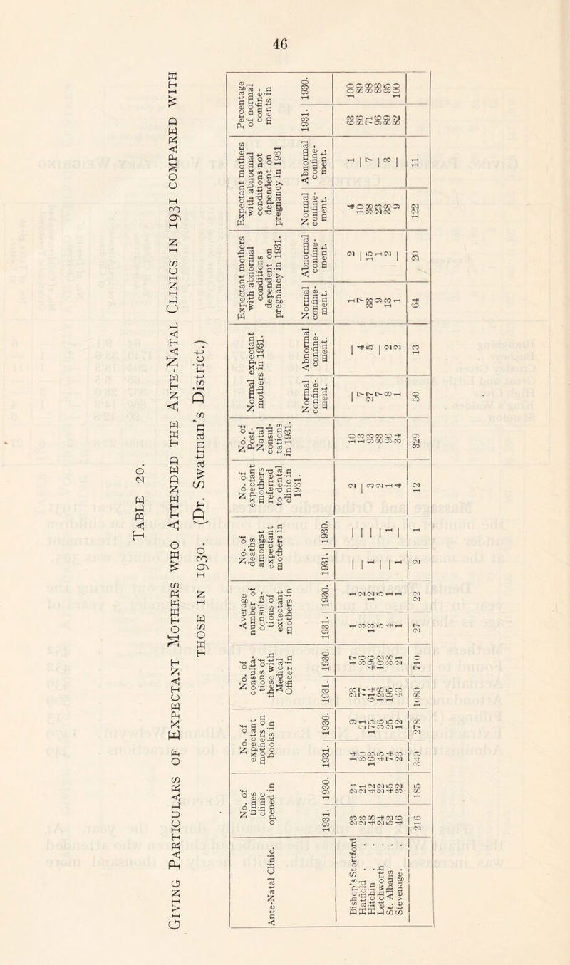 6 01 w P PQ <1 H ffi H PH £ P W X <C P-t § o o H CO On H X C/5 U t—i X ►—I P o p c H c £ w H X <J W H P W P X w H H O K £ cn P W X H O H X C H Q W X w Ph o c/5 X <1 P P o i—i H X < Ph O X PH i> PH o ntage rmal ine- :s in 1930. o cr. oo co vo o C CO CO CO 05 o t-H t—1 Perce: of no conf menl 1931. CO CO rH CO Oi CM CO GO l> CO CO CO it mothers bnormal ions not dent on ;y in 1931 Abnormal confine- ment. rH | C | CO | H T 1 Expectai with a condit depeni pregnane Normal confine- ment. ^ O CO CO CO 05 TP CO C\J 'CO CM CM H it mothers bnormal Litions dent on cy in 1931. Abnormal confine- ment. oi | in him | CM Expectai with a cone depeni pregnam Normal confine- ment. ■rH I>* CO Oi CO tH CO tH CO Normal expectant mothers in 1931. Normal i Abnormal confine- confine- ment. ment. | | CM 03 00 tH I t>C^t>00-i-l 1 CM 50 No. of Post- Natal consul- tations in 1931. O 00 00 00 CO ■H rH CO 02 CO 329 No. of expectant mothers referred to dental clinic in 1931. 03 | COWWrtl CM tH of hs ngst ctant ers in 1930. II 1 1 ^ 1 tH No. deat amo expe moth 1931. | | ▼H | | rH CM Average number of consulta- tions of extectant mothers in 1931. | 1930. •rH Cl 0-1 lO tH tH tH 22 H CO CO lO H1 H rH r- CM . of ulta- is of with iical :er in 1930. I>COCO(MCOh tHCOOIO 00 CM hJH tH H No cons tior these Mec Offic 1931. CO I>- 00 lO CO C l [> 1-1 03 05 CDHtH o 00 o rH IS CM a d O 03 in d u tn CO H lO CO lO CM Cm CO CM h rH O 0)^ o yz. O i-< x o,n co m a os W T-l 'rtf O CO lO CO ▼H CO co ntf t> CM rH 13 CO c m os.§; s ^ rH CM CM lO CM CM CM ntf CM ^tf 00 LO CO H 6 od a a. P o g? tH CO 00 00 03 co CM CM -H CM lO + 21G Ante-Natal Clinic. Bishop’s Stortford Hatfield . Hitchin Letchworth St. Albans Stevenage.