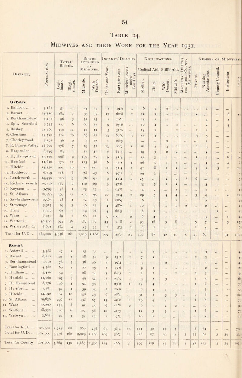 Table 24. Midwives and tiieir Work for the Year 1931. Total Births ATTENDED Infants’ Deaths. Notifications. District. z 0 H Births. BY Mid wives. 03 1 | Midwives’ cases under Ten Days. Medical Aid. Stillbirths. j D a. 0 .4 4) bC rt h-l.g Illegi- j timate. Midwife. With Doctor. O C O u O G * Rate per i, Mother. Child. With Doctor. Midwife. Urban. 1. Baldock 3U6i 52 24 27 I 19*2 6 7 2 2. Barnet i4,5io 184 7 35 39 12 62-8 I 12 2 • *. • . . 3. Berkhampstead S,43i 96 3 7i 25 T IO’l I 15 I I T Bp’s. Stortford 9,735 127 6 60 5i 9 6j'6 .. . IO 4 I 5. Bushey 11,460 I5° I I 47 12 5 3l'° ... 14 2 2 6. Cheshunt 14,720 214 IO 69 77 14 62-5 3 13 4 ... 7. Chorleywood... 3,192 36 2 3 17 I 26*3 ... 2 8. E. Barnet Valle} 18,600 278 7 79 5i 23 t>s b 00 I l6 3 3 1 q. Harpenden 8,349 33 2 5i 3i 7 82-3 w 3 2 4 10. H. Hempstead 15,120 208 9 130 75 9 41 ’4 . . . 17 3 I n. Hertford 11,610 170 II 115 58 6 33'1 2 26 5 I I 12. Hitchin M,35o 204 IO 7i I 2 I I I 5i'4 2 41 8 I 2 13. Hoddesdon ... 6,759 Il6 6 78 43 6 49’1 I 29 3 3 14. Letch worth ... I4,43° 210 7 76 92 9 41-4 29 2 2 15. Rickmansworth 10,740 187 2 I I 2 29 9 47'6 *5 5 2 2 16. Royston 3,793 46 I 25 J3 3 63'8 I 4 7 ... I 17. St. Albans 28,460 360 21 214 95 20 52’4 2 29 5 4 4 18. Sawbridgeworth 2,565 28 I 14 13 2 68'9 I 6 1 19. Stevenage 5,5 x 5 79 3 46 23 4 48'7 I IO 3 I 20. Tring 4,329 62 2 l9 24 4 62’5 8 I 21. Ware 6,070 89 I 60 22 9 IOO 2 6 4 I I 22. Watford 56,500 793 36 587 187 43 Si’S 4 95 l6 5 8 23. Welwyn G’n C. 8,601 184 4 43 35 I 5'3 I 8 I Total for U.D. ... 281,000 3,956 162 2,029 1,160 209 So'7 23 428 87 30 3i Rural. 1. Ashwell 3,488 47 I 25 *7 4 3 ... 2. Barnet 6,312 I 2 I I 38 31 9 737 I 7 2 ... 3. Berkhampstead 5,252 78 3 36 26 4 49’3 ... 3 2 4. Buntingford ... Cn CO w 60 4 22 15 I 15'6 9 1 ... ... 5. Hadham 5,426 59 3 28 4 64'5 I 2 2 ... I 6. Hatfield 11,260 W5 9 49 54 •s 24'5 I 3 I 3 ... 7. H. Hempstead 8,276 126 4 94 30 3 23-0 I T4 4 8. Hertford 7,581 92 4 39 25 2 20'8 8 4 I 9. Hitchin 14.590 201 10 158 43 6 -t- 00 CS 31 I 3 3 10. St. Albans 19,630 296 12 138 67 13 42*2 2 29 4 I 1 11. Ware 12,290 *32 8 92 45 6 42‘8 2 29 5 2 2 12. Watford 13,530 236 6 IO7 56 IO 41'3 12 3 5 13. Welwyn 3,683 70 3 34 13 2 27'3 2 20 2 ... Total for R.D. ... 120,900 1»7I3 68 860 436 65 36 4 IO 171 32 j 17 7 Total for U.D. ... 281,000 3,956 162 2,029 1,160 209 507 23 42S 87 3° 31 Total for County 401,900 5,669 230 1 CO 00 1 0 , L596 274 46-4 33 599 119 J 47 38 r Z o o > w > j 5 c 2 Number of Midw C/5 O c/» C .2 <D bn § c G O > c/5 C3 V- u 3 3 y £ £ 1 G c/) G O C ►—< CJ 33 4 4 1 5 1 3 4 3 4 2 3 3 1 4 2 2 3 7 4 62 2 1 1 I 3 3 4 2 3 5 6 5 8 6 9 6 5 5 33 4i 61 62 123 34 34 34