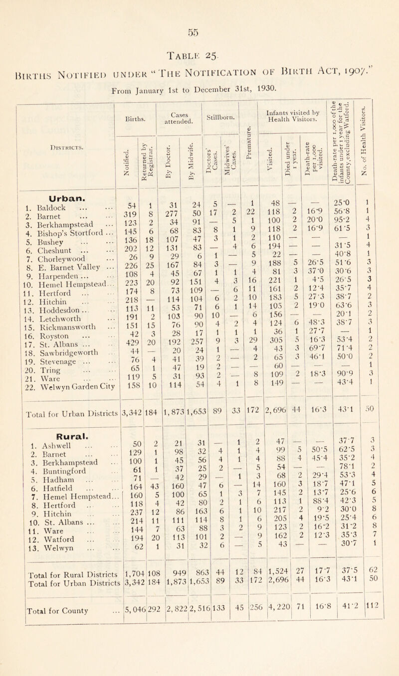 Table 25. Births Notified under “ The Notification of Birth Act, 1907. From January 1st to December 31st, 1930. Districts. Urban. 1. Baldock 2. Barnet 3. Berkhampstead 4. Bishop’s Stortford ... 5. Bushey 6. Cheshunt 7. Chorleyvvood 8. E. Barnet Valley ... 9. Harpenden ... 10. Idemel Hempstead... 11. Hertford 12. Hitchin 13. Iloddesdon ... 14. Letch worth 15. Rickmansworth 16. Royston 17. St. Albans ... 18. Sawbridgeworth 19. Stevenage ... 20. Tring 21. Ware 22. Welwyn Garden City Total for Urban Districts Rural. 1. Ash well 2. Barnet 3. Berkhampstead 4. Buntingford 5. Hadham 6. Hatfield 7. Hemel Flempstead 8. Hertford 9. Hitchin 10. St. Albans 11. Ware 12. Watford 13. Welwyn Births. 73 <U y: o £ rO u 73 2 V ^ G b bn v P4 54 319 123 145 136 202 26 226 108 223 174 218 113 191 151 42 429 44 76 65 119 158 1 8 2 6 18 12 9 25 4 20 8 11 2 15 3 20 4 1 5 10 3,342 50 129 100 61 71 164 160 118 237 214 144 194 62 184 Total for Rural Districts 1,704 Total for Urban Districts 3,342 Cases attended. Stillborn. Infants visited by Health Visitors. 2 1 1 1 43 5 4 12 11 7 20 1 108 184 Total for County 5,046292 —r u 3 & 00 rJ £ a; + 0 (/) <D . <D X 0 • u 0 XI O <u £ :r. n e-M 3 s ^ Q s c- 0 'R' V M >> < =1 t « 31 24 5 1 48 277 50 17 2 22 118 2 34 91 — 5 1 100 2 68 83 8 1 9 118 2 107 47 3 1 2 110 — 131 83 — 4 6 194 — 29 6 1 — 5 22 — 167 84 3 — 9 188 5 45 67 1 1 4 81 3 92 151 4 3 16 221 1 73 109 — 6 11 161 2 114 104 6 2 10 183 5 53 71 6 1 14 105 2 103 90 10 — 6 156 — 76 90 4 2 4 124 6 28 17 1 1 1 36 1 192 257 9 3 29 305 5 20 24 1 — 4 43 3 41 39 0 — 2 65 3 47 19 O Ls — — 60 — 31 93 2 ' 8 109 2 114 54 4 1 8 149 1,873 1,653 89 33 172 2,696 44 21 31 1 2 47 98 32 4 1 4 99 5 45 56 4 1 4 88 4 37 25 2 — 5 54 — 42 29 1 3 68 2 160 47 6 — 14 160 3 100 65 1 3 7 145 2 42 8C 2 1 6 113 1 86 163 6 1 10 217 2 111 114 8 1 6 205 4 63 88 3 2 9 123 2 113 101 2 — 9 162 2 31 32 6 — 5 43 94( I C 86, 3 44 12 84 1,52^ I 27 1,87, 1 1,65 3 89 33 172 2,69( 3 44 2,822 2,51 6 133 45 256 4, 22 0 71 oA <u > a 16-9 20-0 16-9 26- 5 37-0 4*5 12U 27'3 190 48-3 27- 7 16’3 69*7 46*1 18*3 16‘3 4) X W- O 0 8 ^ X < h- AS *-2 ^ M 73 *- rJ v Tl D c X 33 tn 0>_ 33 G ,rt 33 ■ 3(3 25-0 56‘8 95-2 61 *5 31 *5 40*8 51 *6 30-6 26'5 35‘7 38'7 63 '6 20d 38'7 53-4 71 '4 50‘0 90'9 43'4 43 T n 0J w c- o 6 & 50*5 45'4 29‘4 187 13*7 88-4 92 19*5 16*2 12-3 17'7 16'3 379 62-5 35’2 78'1 53*3 47*1 25‘6 42*3 30’0 25*4 31*2 35*3 30*7 37'5 43*1 1 1 4 3 1 4 1 3 3 3 4 2 3 r\ L 3 1 2 0 Z 2 1 3 1 50 16'8 i 41'2 3 3 4 2 4 5 6 5 8 6 8 7 1 62 50 112