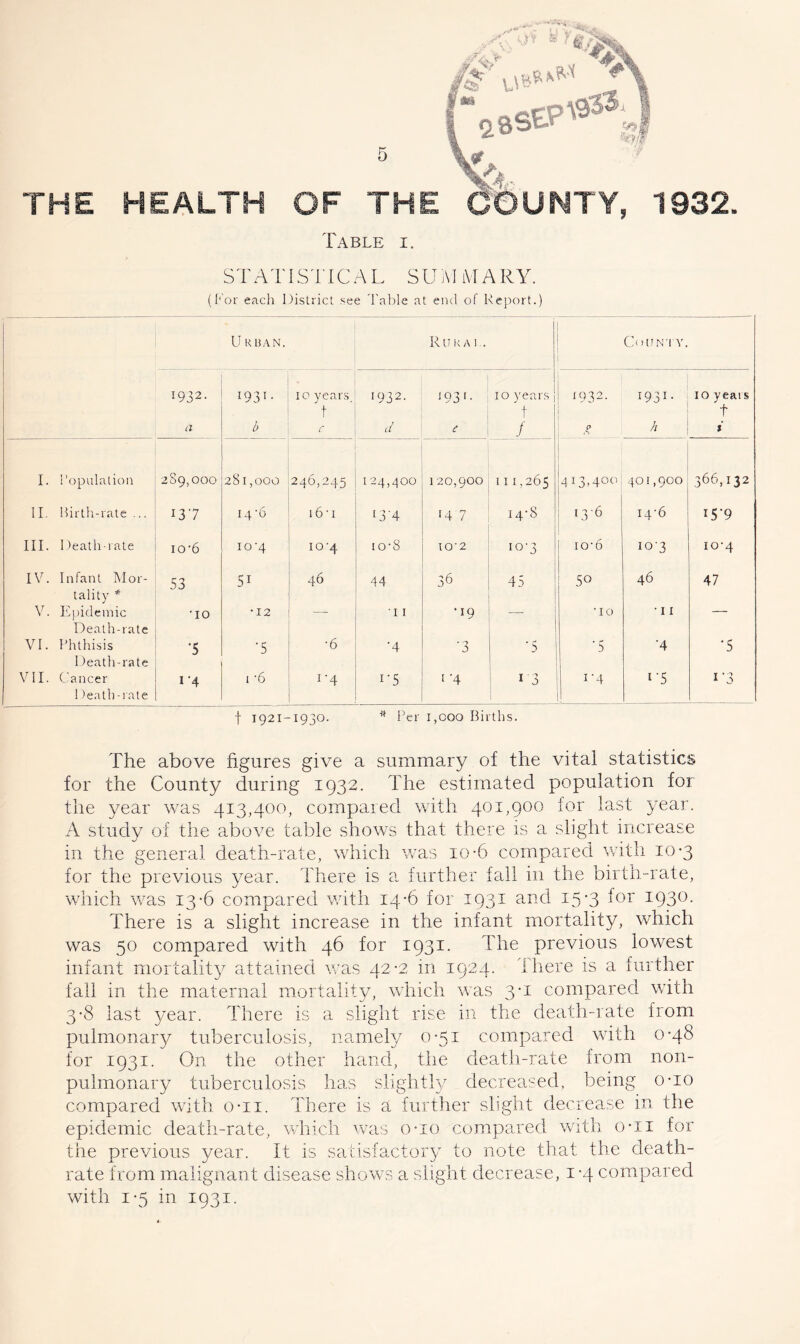 6 THE HEALTH OF THE 1932. Table i. S T A TIS1’ IC A L S U AI AI ARY. (I' or each District see Table at end of Report.) U RUAN. R U K A 1,. CottN'l'Y. 1932- a 1931- b 10 years t r 1932. d 1931. c 10 years 't / 1932. 0 1931- h 10 yeais t i I. Population 289,000 281,000 246,245 124,^00 120,900 111,265 413,400 301,900 366,132 II. Birth-rate ... 137 14 '6 i6'i 13-4 14 7 I4‘8 13-6 i4'6 15-9 III. I)eath-rate io’6 io'4 10‘4 !0-8 lO'2 10-3 10-6 10-3 10-4 IV. Infant Mor- tality * 53 51 46 44 36 45 50 46 47 V. Pipiclemic Death-rate •10 •12 11 •19 •10 • 11 VI. Phthisis Death-rate '5 •5 •6 •4 •3 •5 '5 •4 •5 VII. Cancer 1)eath-rate 1-4 r6 i‘4 1-5 f '4 ! i'3 1 1-4 1-5 n3 t 1921-1930. Per 1,000 Births. The above figures give a summary of the vital statistics for the County during 1932. The estimated population for the year was 413,400, compared with 401,900 for last year. A study of the above table shows that there is a slight increase in the general death-rate, which v/as 10-6 compared with 10-3 for the previous year. There is a further fall in the birth-rate, which was 13-6 compared with 14-6 for 1931 and 15-3 for 1930. There is a slight increase in the infant mortality, which was 50 compared with 46 for 1931. The previous lowest infant mortality attained was 42-2 in 1924. There is a further fall in the maternal mortality, which was 3-1 compared with 3-8 last year. There is a slight rise in the death-rate from pulmonary tuberculosis, namely 0*51 compared with 0*48 for 1931. On the other hand, the death-rate from non- pulmonary tuberculosis has slightly decreased, being o-io compared with o-ii. There is a further slight decrease in the epidemic death-rate, which was o-io compared with o-ii for the previous year. It is satisfactory to note that the death- rate from malignant disease shows a slight decrease, 1-4 compared with 1-5 in 1931.