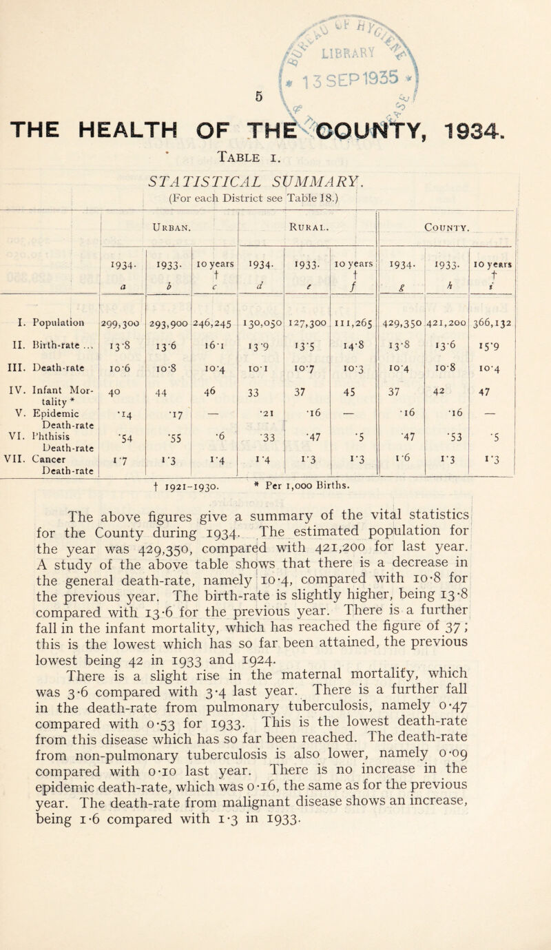 1934. THE HEALTH OF THE OOUNTY, Table i. STATISTICAL SUMMARY. I (For each District see Table 18.) U RBAN. Rural. ( County. *934- 1933- 10 years 1934- r933* 10 years 1934- 1933* 10 years t t t a b c d e / £ h *’ ; ; ; I. Population I 299,300 293,900 246,245 i3°5°50 127,300 111,265 429,350 - 421,200 366,132 II. Birth-rate ... 13-8 13-6 16*1 13*9 13 5 14-8 ►-4 CO 00 13‘6 i5’9 III. Death-rate io-6 io‘8 10-4 IOI 107 10-3 104 108 104 IV. Infant Mor- 40 44 46 33 37 45 37 42 1 47 tality * • 16 V. Epidemic ’-T4 •17 — •21 •16 — *i6 — Death-rate VI. Phthisis '54 '55 •6 '33 •47 •5 •47 •53 •5 Death-rate 1 •6 VII. Cancer 17 i’3 14 1'4 i*3 i*3 r3 1’3 Death-rate f 1921-1930. Per 1,000 Births. ' • ■ •- AJ . i The above figures give a summary of the vital statistics for the County during 1934. The estimated population for the year was 429,350, compared with 421,200 for last year. A study of the above table shows that there is a decrease in the general death-rate, namely 10-4, compared with 10-8 for the previous year. The birth-rate is slightly higher, being 13-8 compared with 13*6 for the previous year. There is a further fall in the infant mortality, which has reached the figure of 37; this is the lowest which has so far been attained, the previous lowest being 42 in 1933 and 1924. There is a slight rise in the maternal mortality, which was 3-6 compared with 3-4 last year. There is a further fall in the death-rate from pulmonary tuberculosis, namely 0-47 compared with 0-53 for 1933. This is the lowest death-rate from this disease which has so far been reached. Ihe death-rate from non-pulmonary tuberculosis is also lower, namely 0-09 compared with o-io last year. There is no increase in the epidemic death-rate, which was 0*16, the same as for the previous year. The death-rate from malignant disease shows an increase, being i-6 compared with 1-3 in 1933.