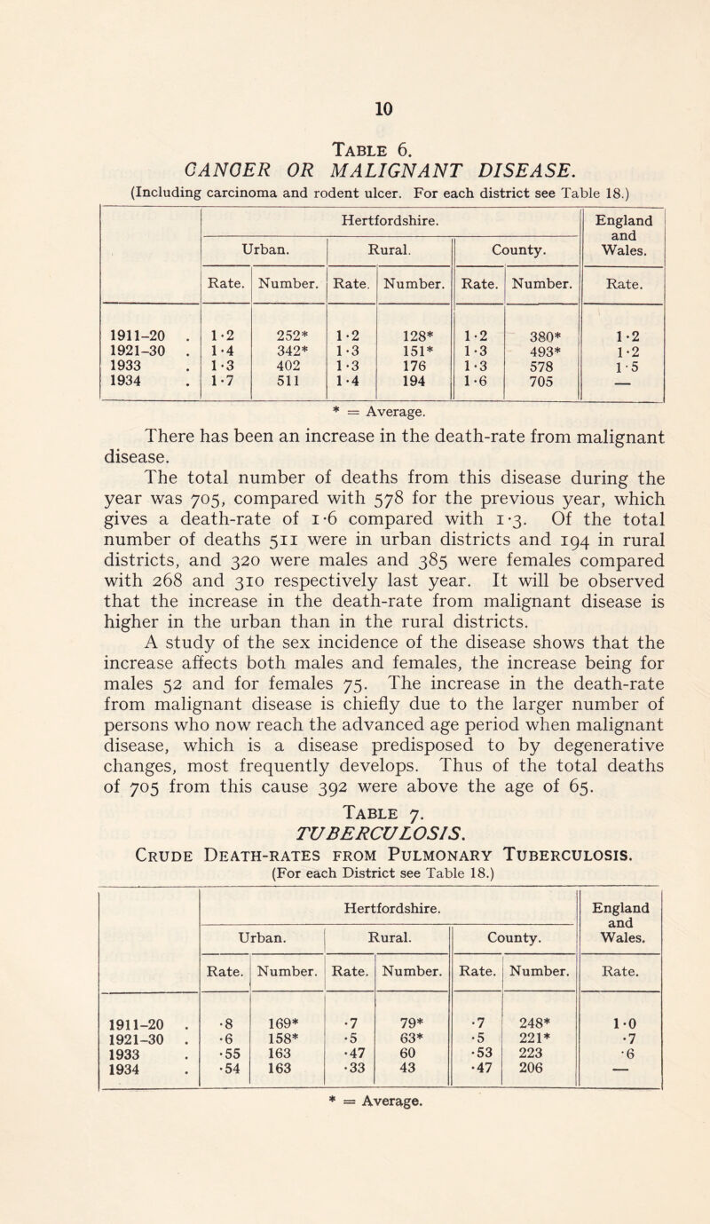 Table 6. GANGER OR MALIGNANT DISEASE. (Including carcinoma and rodent ulcer. For each district see Table 18.) Hertfordshire. England and Wales. Urban. Rural. County. Rate. Number. Rate. Number. Rate. Number. Rate. 1911-20 . 1*2 252* 1-2 128* 1-2 380* 1-2 1921-30 . 1-4 342* 1-3 151* 1-3 493* 1-2 1933 1*3 402 1 *3 176 1 -3 578 1-5 1934 1 *7 511 1-4 194 1-6 705 — * = Average. There has been an increase in the death-rate from malignant disease. The total number of deaths from this disease during the year was 705, compared with 578 for the previous year, which gives a death-rate of i-6 compared with 1*3. Of the total number of deaths 511 were in urban districts and 194 in rural districts, and 320 were males and 385 were females compared with 268 and 310 respectively last year. It will be observed that the increase in the death-rate from malignant disease is higher in the urban than in the rural districts. A study of the sex incidence of the disease shows that the increase affects both males and females, the increase being for males 52 and for females 75. The increase in the death-rate from malignant disease is chiefly due to the larger number of persons who now reach the advanced age period when malignant disease, which is a disease predisposed to by degenerative changes, most frequently develops. Thus of the total deaths of 705 from this cause 392 were above the age of 65. Table 7. TUBERCULOSIS. Crude Death-rates from Pulmonary Tuberculosis. (For each District see Table 18.) Hertfordshire. England and Wales. Urban. Rural. County. Rate. Number. Rate. Number. Rate. Number. Rate. 1911-20 • •8 169* •7 79* •7 248* 1-0 1921-30 • •6 158* •5 63* •5 221* •7 1933 • •55 163 •47 60 •53 223 •6 1934 • •54 163 •33 43 •47 206 —