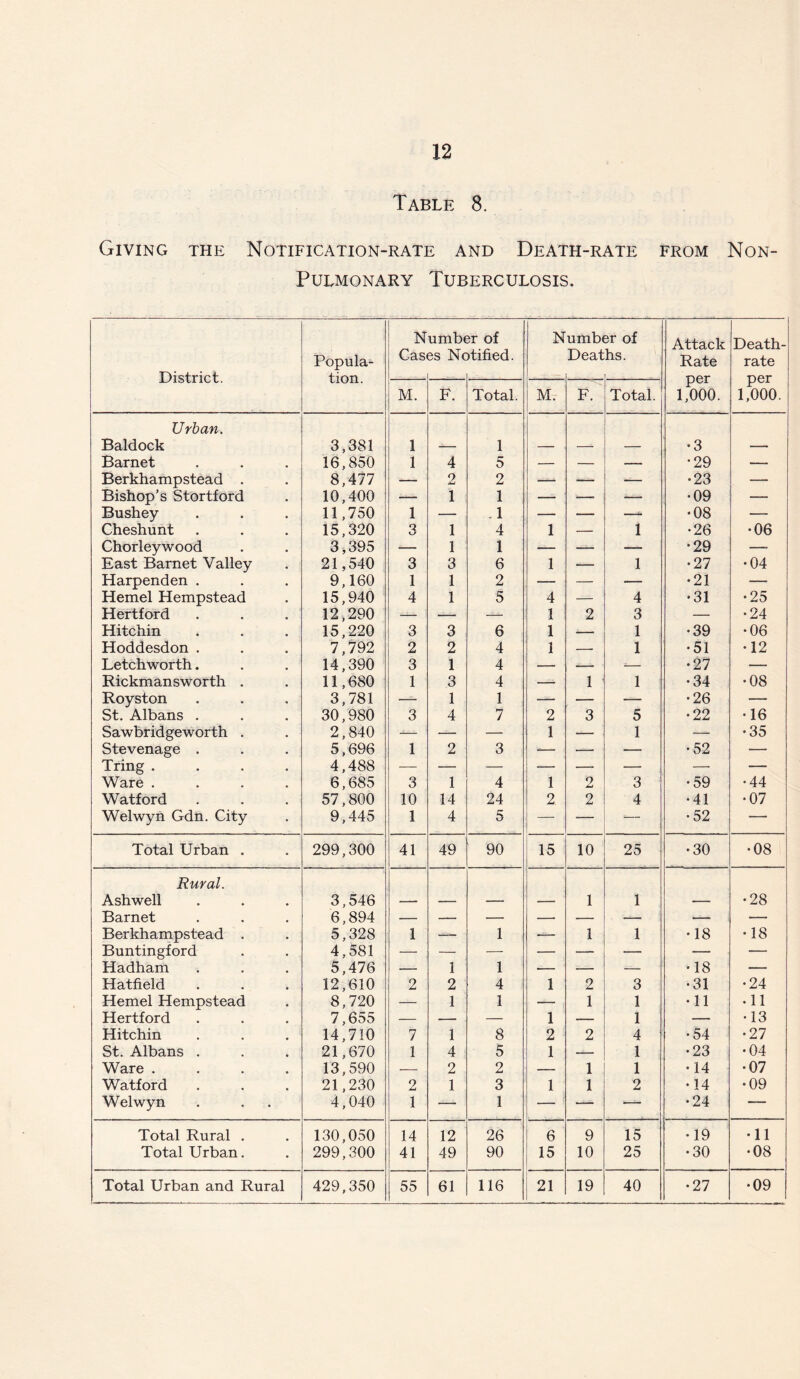 Table 8. Giving the Notification-rate and Death-rate from Non- PULMONARY TUBERCULOSIS. District. Popula- tion. N Cas umb( es Nc ir of rtified. N umb< Deat 3r of hs. Attack Rate per 1,000. Death- rate per 1,000. M. F. Total. M. F. Total. Urban. Baldock 3,381 1 — 1 — — •3 — Barnet 16,850 1 4 5 — — — •29 — Berkhampstead . Bishop’s Stortford 8,477 — 2 2 —— — — •23 — 10,400 — 1 1 — —• -— •09 — Bushey 11,750 1 — .1 — — —- •08 — Cheshunt 15,320 3 1 4 1 — 1 •26 •06 Chorleywood 3,395 •— 1 1 — — -— •29 — East Barnet Valley 21,540 3 3 6 1 — 1 •27 •04 Harpenden . 9,160 1 1 2 — — -■— •21 — Hemel Hempstead 15,940 4 1 5 4 — 4 •31 •25 Hertford 12,290 — — 1 2 3 — •24 Hitchin 15,220 3 3 6 1 — 1 •39 •06 Hoddesdon . 7,792 2 2 4 1 — 1 •51 •12 Letchworth. 14,390 3 1 4 — — •27 — Rickmansworth . 11,680 1 3 4 — 1 1 •34 •08 Royston 3,781 — 1 1 — — — •26 — St. Albans . 30,980 3 4 7 2 3 5 •22 •16 Sawbridgeworth . 2,840 — — — 1 — 1 — •35 Stevenage . 5,696 1 2 3 -— — — •52 — Tring .... 4,488 — — — — — — —• — Ware .... 6,685 3 1 4 1 9 J-t 3 •59 •44 Watford 57,800 10 14 24 2 2 4 •41 •07 Welwyn Gdn. City 9,445 1 4 5 — — ^— •52 — Total Urban . 299,300 41 49 90 15 10 25 •30 •08 Rural. Ashwell 3,546 — — — — 1 1 _ •28 Barnet 6,894 — — — —• — -— —— — Berkhampstead . 5,328 1 -— 1 — 1 1 •18 •18 Buntingford 4,581 — — — — — — — — Hadham 5,476 — 1 1 — — — •18 — Hatfield 12,610 2 2 4 1 2 3 •31 •24 Hemel Hempstead 8,720 — 1 1 — 1 1 •11 • 11 Hertford 7,655 — — — 1 1 — •13 Hitchin 14,710 7 1 8 2 2 4 •54 •27 St. Albans . 21,670 1 4 5 1 — 1 •23 •04 Ware .... 13,590 — 2 2 — 1 1 •14 •07 Watford 21,230 2 1 3 1 1 2 •14 •09 Welwyn 4,040 1 — 1 — — •24 — Total Rural . 130,050 14 12 26 6 9 15 •19 •11 Total Urban. 299,300 41 49 90 15 10 25 •30 •08