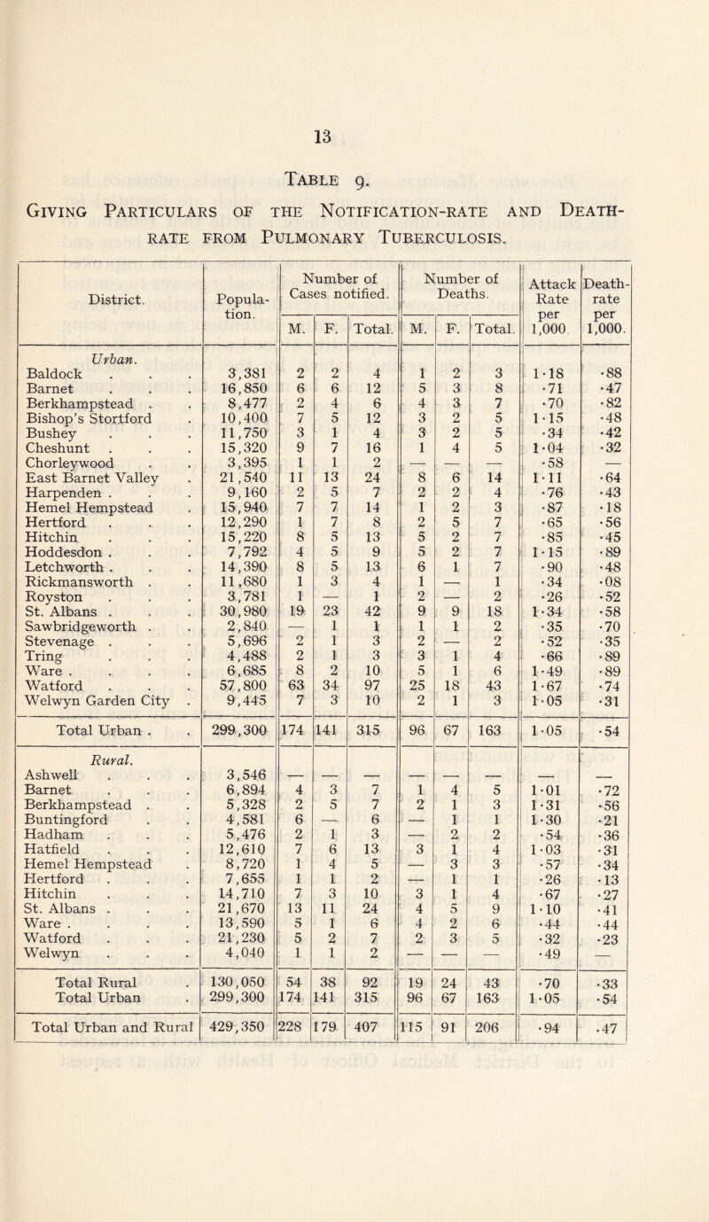 Table 9. Giving Particulars or the Notification-rate and Death- rate from Pulmonary Tuberculosis. District. Popula- tion. Number of Cases notified. Number of Deaths. Attack Rate per 1,000 Death- rate per 1,000. M. F. Total. M. F. Total. Urban. Baldock 3,381 2 2 4 1 2 O O 1 • 18 •88 Barnet 16,850 6 6 12 5 3 8 •71 •47 Berkhampstead . Bishop’s Stortford 8,477 2 4 6 4 3 7 •70 •82 10,400 7 5 12 3 2 5 1-15 •48 Bushey 11,750 3 1 4 3 2 5 •34 •42 Cheshunt 15,320 9 7 16 1 4 5 1-04 •32 Chorleywood 3,395 1 1 2 — — — •58 -— East Barnet Valley 21,540 11 13 24 8 6 14 Ml •64 Harpenden . 9,160 2 5 7 2 2 4 •76 •43 Hemel Hempstead 15,940 7 7 14 1 2 3 •87 •18 Hertford 12,290 1 7 8 2 5 7 •65 •56 Hitchin 15,220 8 5 13 5 2 7 •85 1 -45 Hoddesdon . 7,792 4 5 9 5 2 7 1-15 •89 Letchworth . 14,390 8 5 13 6 1 7 •90 •48 Rickmansworth . 11,680 1 3 4 1 1 •34 •08 Royston 3,781 1 — 1 2 — 2 •26 •52 St. Albans . 30,980 m 23 42 9 9 18 1-34 •58 Sawbridgeworth . 2,840 — 1 1 1 1 2 •35 •70 Stevenage . 5,696 2 1 3 2 — 2 •52 •35 Tring 4,488 2 1 3 3 1 4 •66 •89 Ware .... 6,685 8 2 10 5 1 6 1-49 •89 Watford 57,800 63 34 97 25 18 43 1-67 •74 Welwyn Garden City 9,445 7 3 10 2 1 3 1-05 •31 Total Urban . 299,300 174 141 315 96 67 163 1-05 •54 Rural. Ashwell 3,546 Barnet 6,894 4 3 7 1 4 5 1-01 •72 Berkhampstead . 5,328 2 5 7 2 1 3 1-31 •56 Buntingford 4,581 6 6 ■ — 1 1 1-30 •21 Hadham 5,476 2 1 3 —• 2 2 •54 •36 Hatfield 12,610 7 6 13 3 1 4 1-03 •31 Hemel Hempstead 8,720 1 4 5 — 3 3 •57 •34 Hertford 7,655 1 1 2 — 1 1 •26 •13 Hitchin 14,710 7 3 10 3 1 4 •67 •27 St. Albans . 21,670 13 11 24 4 5 9 1-10 •41 Ware .... 13,590 5 1 6 4 2 6 •44 •44 Watford 21,230 5 2 7 2 3 5 •32 •23 Welwyn 4,040 1 1 2 — — — •49 — Total Rural 130,050 54 38 92 19 24 43 •70 •33 Total Urban 299,300 174 141 315 96 67 163 1-05 •54