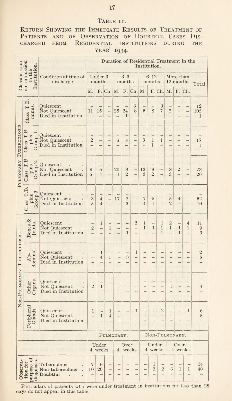 Table ii. Return Showing the Immediate Results of Treatment of Patients and of Observation of Doubtful Cases Dis- charged from Residential Institutions during the year 1934. p o p CO O P co <D -P 03 'P rd +*  t/i 72 O £ <0 ^ ^ co ^ P r P I—t U o o <43 Condition at time of discharge. Duration of Residential Treatment in the Institution. Under 3 months M. F. Ch. 3-6 months M. F. Ch. 6-12 months M. F. Ch. More than 12 months M. F. Ch. Total. CO ►H co O >3 P o P w « & H >< £ O 2 3) 5 Ph w H CO co P 0 m P Ch Quiescent Not Quiescent Died in Institution 11 15 25 24 1 3 8 8 9 7 12 105 1 PQ H CO CO aj r-H O co ^ !& Ph o Ch o Quiescent Not Quiescent Died in Institution 6 o O 17 1 cq H Qh rP 3 CO Q, O 52 2 i3 o o Ouiescent Not Quiescent Died in Institution 9 5 5 4 20 1 8 2 13 3 8 2 8 3 73 20 co pq ^ 3 §■ |Uo d 0 Quiescent Not Quiescent Died in Institution 5 17 52 19 CO I—I CO O P P O P w « p H P £ O 2 P P Ph P O £ • co co -+-> « P P ■rH go PP Quiescent Not Quiescent Died in Institution 11 9 3 I hQ d P O rO Quiescent Not Quiescent Died in Institution 1 4 3 2 8 , co CD S rH CO 72 bo Vh o Quiescent Not Quiescent Died in Institution p • i-i co CD 03) Ph^ S o PH Quiescent Not Quiescent Died in Institution 6 5 Pulmonary. Non-Pulmonary. Under 4 weeks ® a o a °g/3 Tuberculous Non-tuberculous Doubtful 7 10 6 20 Over 4 weeks Under 4 weeks Over 4 weeks 1 3 14 40 Particulars of patients who were under treatment in institutions for less than 28 days do not appear in this table.