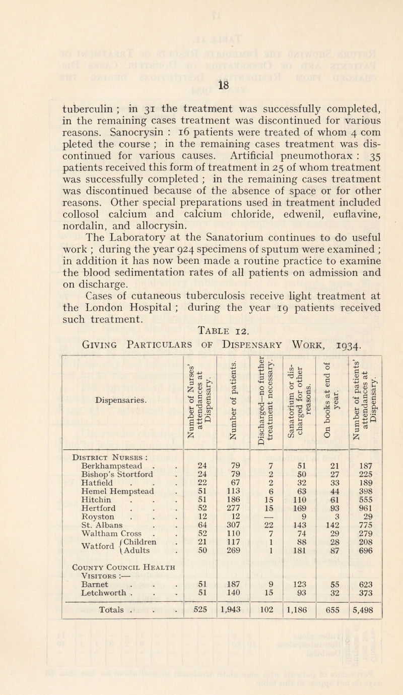 tuberculin ; in 31 the treatment was successfully completed, in the remaining cases treatment was discontinued for various reasons. Sanocrysin : 16 patients were treated of whom 4 com pleted the course ; in the remaining cases treatment was dis- continued for various causes. Artificial pneumothorax : 35 patients received this form of treatment in 25 of whom treatment was successfully completed ; in the remaining cases treatment was discontinued because of the absence of space or for other reasons. Other special preparations used in treatment included collosol calcium and calcium chloride, edwenil, euflavine, nordalin, and allocrysin. The Laboratory at the Sanatorium continues to do useful work ; during the year 924 specimens of sputum were examined ; in addition it has now been made a routine practice to examine the blood sedimentation rates of all patients on admission and on discharge. Cases of cutaneous tuberculosis receive light treatment at the London Hospital ; during the year 19 patients received such treatment. Table 12. Giving Particulars of Dispensary Work, 1934. Dispensaries. Number of Nurses’ attendances at Dispensary. Number of patients. Discharged—no further treatment necessary. Sanatorium or dis- charged for other reasons. On books at end of year. 1 Number of patients’ attendances at Dispensary. District Nurses : Berkhampstead Bishop’s Stortford 24 79 7 51 21 187 24 79 2 50 27 225 Hatfield 22 67 2 32 33 189 Hemel Hempstead 51 113 6 63 44 398 Hitch in 51 186 15 110 61 555 Hertford 52 277 15 169 93 961 Royston 12 12 •— 9 3 29 St. Albans 64 307 22 143 142 775 Waltham Cross 52 110 7 74 29 279 Watford 1 Children 21 117 1 88 28 208 vvatiora ^Adults 50 269 1 181 87 696 County Council Health Visitors :— Barnet 51 187 9 123 55 623 Letchworth . 51 140 15 93 32 373 Totals . 525 1,943 102 1,186 655 5,498