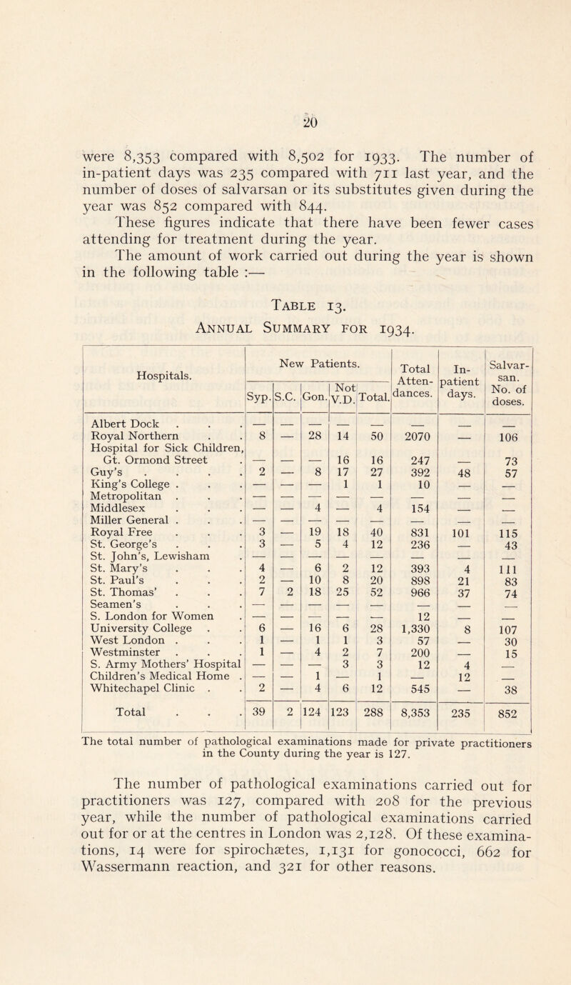 were 8,353 compared with 8,502 for 1933. The number of in-patient days was 235 compared with 711 last year, and the number of doses of salvarsan or its substitutes given during the year was 852 compared with 844. These figures indicate that there have been fewer cases attending for treatment during the year. The amount of work carried out during the year is shown in the following table :— Table 13. Annual Summary for 1934. Hospitals. New Patients. Total Atten- dances. In- patient days. Salvar- san. Syp. S.C. d 0 O Not V.D. Total. No. of doses. Albert Dock — — — -. Royal Northern Hospital for Sick Children, 8 — 28 14 50 2070 — 106 Gt. Ormond Street — — — 16 16 247 — 73 Guy’s . 2 — 8 17 27 392 48 57 King’s College . — — — 1 1 10 — — Metropolitan — — — — — — — — Middlesex — — 4 — 4 154 ■ Miller General . — — — — — — . Royal Free 3 — 19 18 40 831 101 115 St. George’s St. John’s, Lewisham 3 — 5 4 12 236 — 43 — — — — — — — — St. Mary’s 4 — 6 2 12 393 4 Ill St. Paul’s 2 — 10 8 20 898 21 83 St. Thomas’ 7 2 18 25 52 966 37 74 Seamen’s ■— — — — — — S. London for Women — — — — • 12 _____. University College 6 — 16 6 28 1,330 8 107 West London . 1 — 1 1 3 57 -— 30 Westminster 1 — 4 2 7 200 15 S. Army Mothers’ Hospital Children’s Medical Home . — — — 3 3 12 4 — — 1 — 1 — 12 _____ Whitechapel Clinic . 2 — 4 6 12 545 — 38 Total 39 2 124 123 288 8,353 235 852 The total number of pathological examinations made for private practitioners in the County during the year is 127. The number of pathological examinations carried out for practitioners was 127, compared with 208 for the previous year, while the number of pathological examinations carried out for or at the centres in London was 2,128. Of these examina- tions, 14 were for spirochastes, 1,131 for gonococci, 662 for Wassermann reaction, and 321 for other reasons.