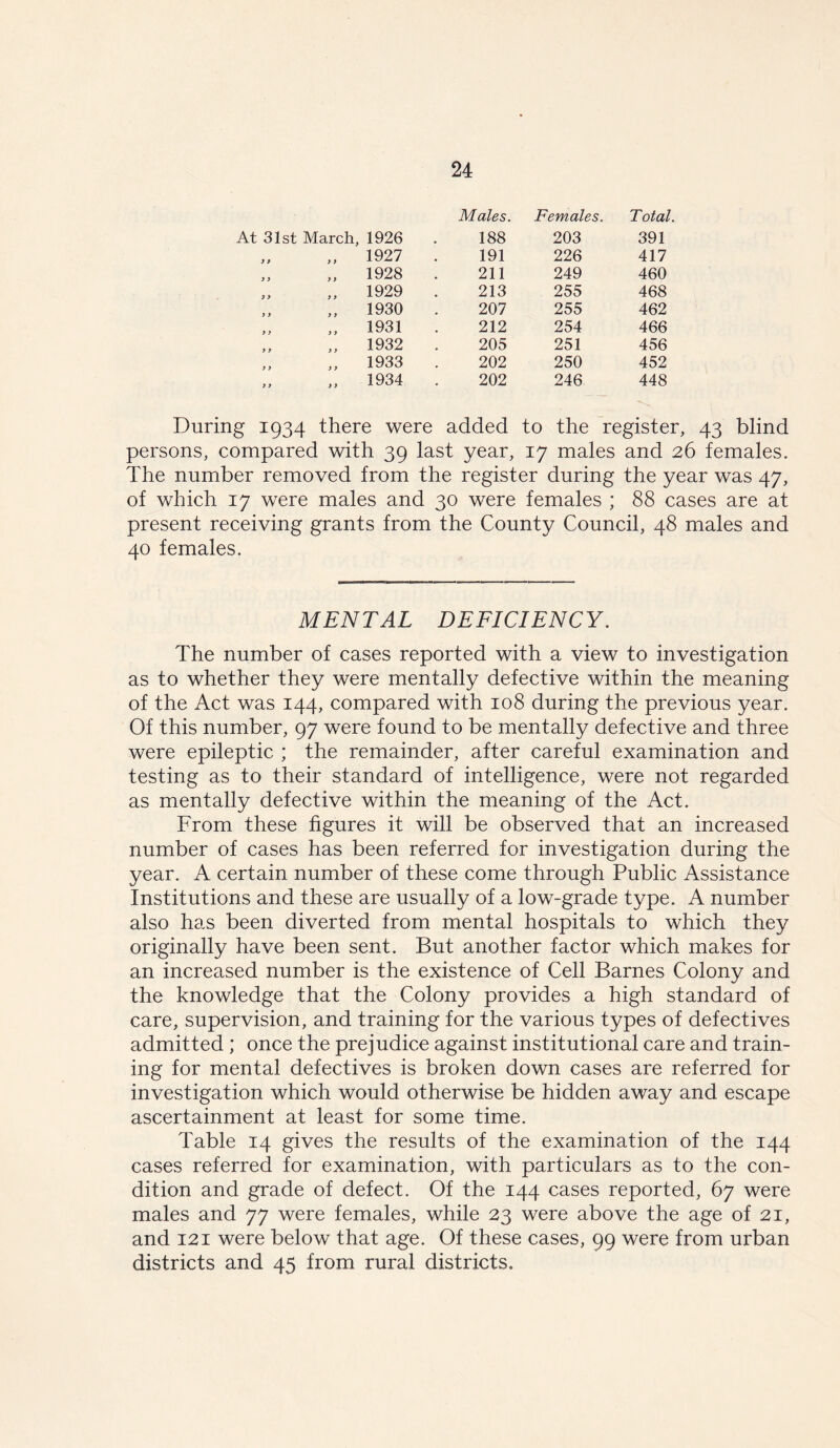 Males. Females. Total. At 31st March, 1926 188 203 391 y 9 y y 1927 191 226 417 y y y y 1928 211 249 460 y y y y 1929 213 255 468 y y y y 1930 207 255 462 9 y y y 1931 212 254 466 y 9 9 y 1932 205 251 456 y y y y 1933 202 250 452 y y y y 1934 202 246 448 During 1934 there were added to the register, 43 blind persons, compared with 39 last year, 17 males and 26 females. The number removed from the register during the year was 47, of which 17 were males and 30 were females ; 88 cases are at present receiving grants from the County Council, 48 males and 40 females. MENTAL DEFICIENCY. The number of cases reported with a view to investigation as to whether they were mentally defective within the meaning of the Act was 144, compared with 108 during the previous year. Of this number, 97 were found to be mentally defective and three were epileptic ; the remainder, after careful examination and testing as to their standard of intelligence, were not regarded as mentally defective within the meaning of the Act. From these figures it will be observed that an increased number of cases has been referred for investigation during the year. A certain number of these come through Public Assistance Institutions and these are usually of a low-grade type. A number also has been diverted from mental hospitals to which they originally have been sent. But another factor which makes for an increased number is the existence of Cell Barnes Colony and the knowledge that the Colony provides a high standard of care, supervision, and training for the various types of defectives admitted ; once the prejudice against institutional care and train- ing for mental defectives is broken down cases are referred for investigation which would otherwise be hidden away and escape ascertainment at least for some time. Table 14 gives the results of the examination of the 144 cases referred for examination, with particulars as to the con- dition and grade of defect. Of the 144 cases reported, 67 were males and 77 were females, while 23 were above the age of 21, and 121 were below that age. Of these cases, 99 were from urban districts and 45 from rural districts.