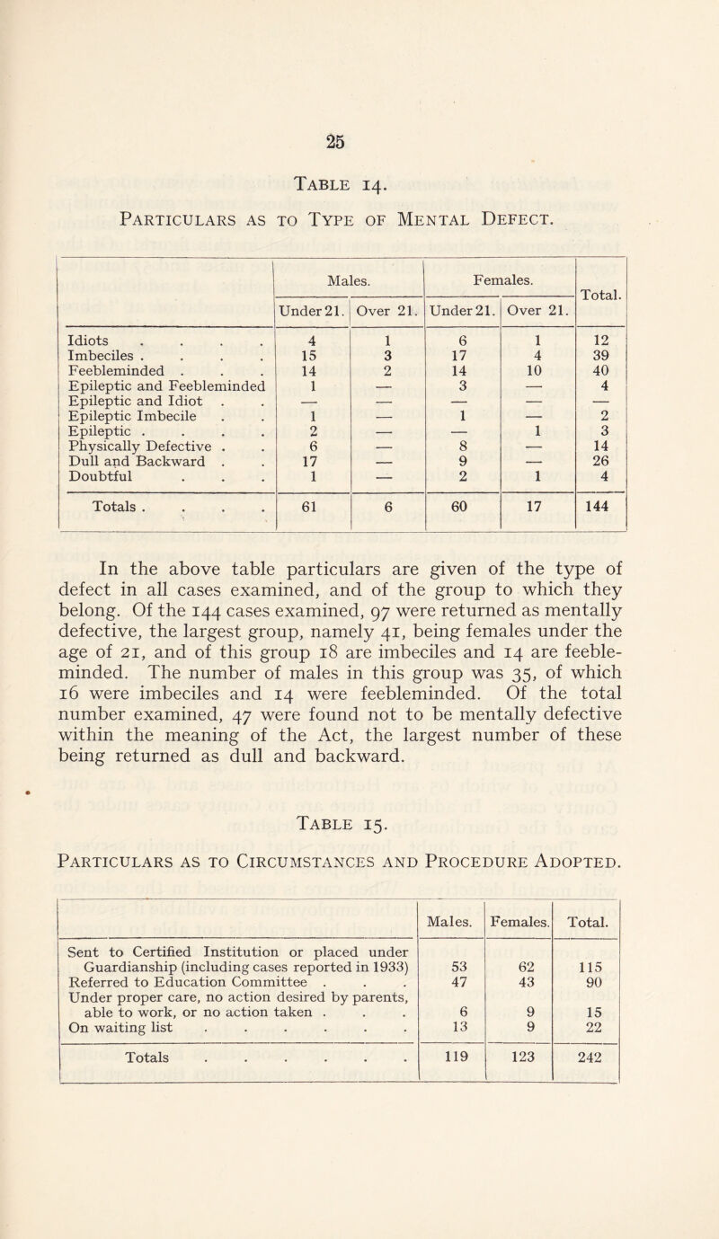 Table 14. Particulars as to Type of Mental Defect. Males. Females. Total. Under 21. Over 21. Under 21. Over 21. Idiots .... 4 1 6 1 12 Imbeciles .... 15 3 17 4 39 Feebleminded . 14 2 14 10 40 Epileptic and Feebleminded 1 — 3 — 4 Epileptic and Idiot — — — — — Epileptic Imbecile 1 •— 1 — 2 Epileptic .... 2 — — 1 3 Physically Defective . 6 — 8 -— 14 Dull and Backward . 17 — 9 _ 26 Doubtful 1 — 2 1 4 Totals .... 61 6 60 17 144 In the above table particulars are given of the type of defect in all cases examined, and of the group to which they belong. Of the 144 cases examined, 97 were returned as mentally defective, the largest group, namely 41, being females under the age of 21, and of this group 18 are imbeciles and 14 are feeble- minded. The number of males in this group was 35, of which 16 were imbeciles and 14 were feebleminded. Of the total number examined, 47 were found not to be mentally defective within the meaning of the Act, the largest number of these being returned as dull and backward. Table 15. Particulars as to Circumstances and Procedure Adopted. Males. Females. Total. Sent to Certified Institution or placed under Guardianship (including cases reported in 1933) 53 62 115 Referred to Education Committee . 47 43 90 Under proper care, no action desired by parents, able to work, or no action taken . 6 9 15 On waiting list ...... 13 9 22 Totals •••••• 119 123 242