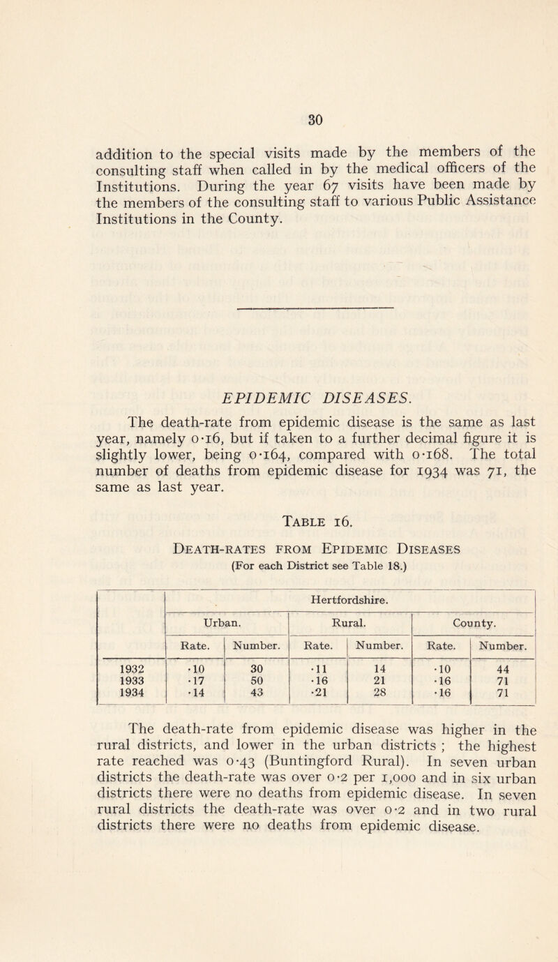 addition to the special visits made by the members of the consulting staff when called in by the medical officers of the Institutions. During the year 67 visits have been made by the members of the consulting staff to various Public Assistance Institutions in the County. EPIDEMIC DISEASES. The death-rate from epidemic disease is the same as last year, namely 0-16, but if taken to a further decimal figure it is slightly lower, being 0-164, compared with 0-168. The total number of deaths from epidemic disease for 1934 was 71, the same as last year. Table 16. Death-rates from Epidemic Diseases (For each District see Table 18.) Hertfordshire. Urban. Rural. County. Rate. Number. Rate. Number. Rate. Number. 1932 •10 30 •11 14 •10 44 1933 ♦17 50 •16 21 •16 71 1934 •14 43 •21 28 •16 71 The death-rate from epidemic disease was higher in the rural districts, and lower in the urban districts ; the highest rate reached was 0-43 (Buntingford Rural). In seven urban districts the death-rate was over 0-2 per 1,000 and in six urban districts there were no deaths from epidemic disease. In seven rural districts the death-rate was over 0-2 and in two rural districts there were no deaths from epidemic disease.