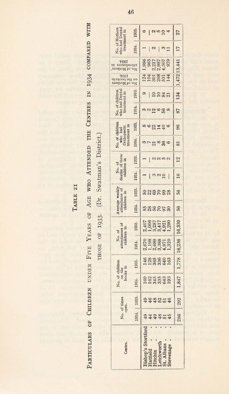 £ Q W P <J P % o o CO H £ ID s H £ w u w w H p W Q £ H < O w £ w o < p o co P <J p w > HH pH P p p £ p £ w P P P t-H w o o • r—( p -4-> CO • rH Q CO fl cd a ■+■> CTj £ CO p Q CO CO H P o p co o ffl H P O CO p Hi p »—i H P < Ph Mothers L Dental lent in 1933. CD j d ID O 27 j <+h rt S Orfl 1< ' . ^ 05 o 2 «h S2 yt 43 -*> 05 Ph > rH t—i j C^I j CO r—< i> T-H •^86T ut saouepuajje 4sj9qjopj jo 'ojq CD lO O t> I> 05 00 CD ih 00 O 05 05 Cl 05 CO 05 rP Cl' cf rf 13,441 utsqooq aqj uo SJ9qjoj\[ jo -o^i XT Hf r—11 00 r—( M O O CO CO ^ T-H t-H CO O'! ID r-H 1,472 children 1 Dental aent in 1933. 05 1 OO^fH | rHr^OOM 134 P 2 H . 1 o -3 cU •og CO O 4J 05 z e; CO CD CD 00 fH LO r> oo children had paedic lent in 1933. 00 CD Cl rf © CD cq I—1 96 No. of who Ortho treatn 1934. COC«ihOOCDcD Cl CO t-h oo . of of these ren in | 1933. t-h | Cl Cl LO Cl Cl r-H No deaths childi 1934. >-< | CO Cl © I CD r-H : weekly mce of -en in | 1933. © Cl 05 © 05 00 UO Cl CD 05 Cl CD uo Average attend; childi 1934. | ID 00 CD O t> O UO Cl IC C 05 CO CD ID °< nces of en in 1933. O CD t> » t-h O 0000-HC105 ^001^0501 cf r-T co' co' tP t-T 16,330 n « « 05 .d HU Jj ° CO rt 05 “ T-l O 00 05 00 rH o t> 05 oo oo i> ci CD r-H CD CO 05 CO Cl rH CJ CO rt >H 16,236 children the ;s in 1933. CD 00 id CD O CO ^ Cl CD CO Tf CD 1—1 rH CO CO CD r-H —r~* — 1,778 r-H *H fl O ° o O . ^ ^ O CO >7 Oi H 05 Cl ID ID CO CO CD CD H* CO H* 05 T-H t-H CO CO CD r-H 00 r-H f times en. I 1933. 05 CD 00 CM r-H CD H* Tf Tf ID ID 292 ° & o S £ 05 rH 05 05 00 r-H UO H rf q1 rt U5 rf 286 Hatfield Hitchin Letchworth St. Albans . Stevenage . ■
