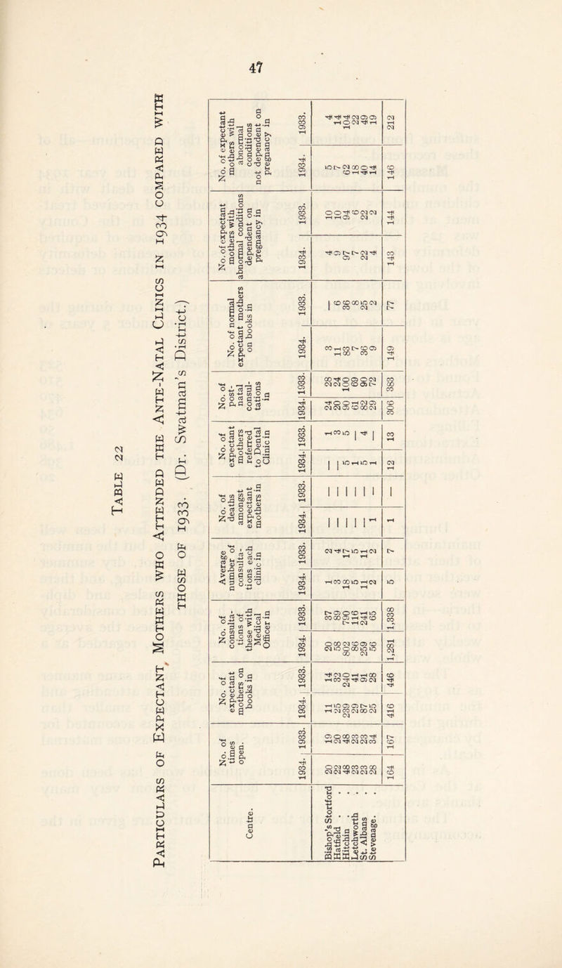 Particulars of Expectant Mothers who Attended the Ante-Natal Clinics in 1934 compared with mothers 1933. | CO CO GO ID 03 sul- 00-^005003 CO 1934. | | IC^tlOrH 12 ^ fl co -M CO ■h «1 15, B 1» 05 O xl bo™ i-' MINI 1 No. dea amo expec moth 1934. | 1111 r H rage >er of ulta- each ic in 1933. Od^OlOrHOJ ■s—< i-H r> Ave numt cons tions clin: 1934. tH CO 00 10 y-i 05 rH -t-H IO . of ulta- is of with lical :er in [ 1933. t> 05 oco tH KO CO 00 03 rH •<* CO l>- 03 00 CO CO rH No cons tior these Met Offic 1934. O 00 03 CO 03 CD OJIOOOOIOIO CO 03 1,281 . of ctant ers on ks in 1 1933. 03 0 T-l -rH 03 rH CO -3< Tf 05 03 03 446 No expe moth' booi 1934. t-H IO 03 03 I> HO rH 03 CO 03 CO 03 03 CO rH r# . of nes en. : 1933. 03000 CO CO rtf rH 03 t# 03 03 CO 167 Iz; -*-> 0 CO 05 tH O 03 00 CO CO 00 03 03-^03 03 03 164