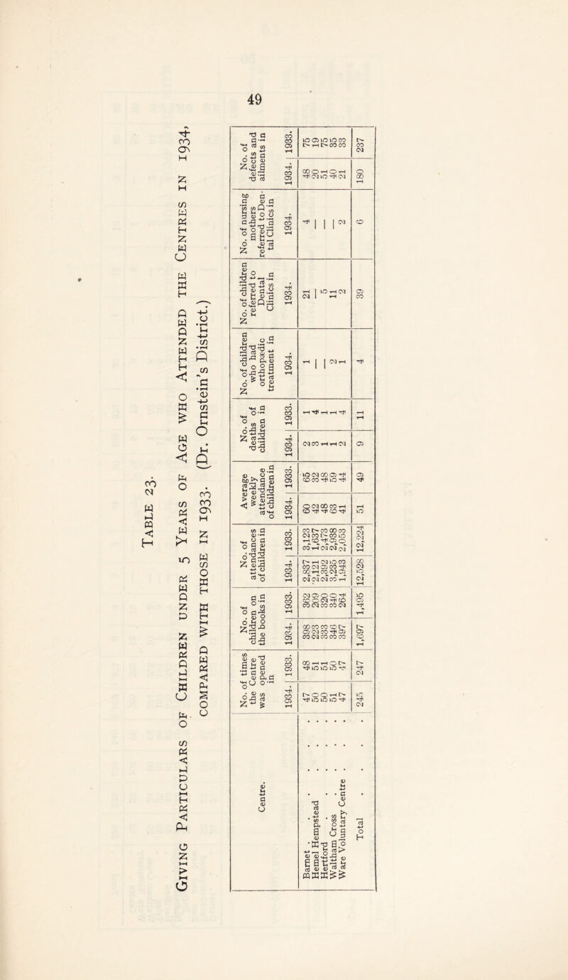* h- co O' H H in W P H £ W o w w H fi w A £ w H H o « £ w o C • r—i Q CO <n w A PQ <5 H a o co (4 <J W CO CO O' H Jz; i—» vO Pd w Q £ A Z w Pd A A HH ffl u A o w co O K H £ A W Pd < A S O o co Pd < A A o Pd <C P> ►H o '. of ts and nts in 1933. lOCbiOlOCO I> rH t>CO CO 237 No defeci ailme 1934. CO O tH O tH CM lO CM 180 No. of nursing mothers referred to Den- tal Clinics in 1934. ^ i i r CO No. of children referred to Dental Clinics in 1934. i—) I lO -rH CM CM I rH 39 No. of children who had orthopaedic treatment in 1934. rH | j CM rH a co o CO O a 2 ■£ g tH -T—1 t-H ^ rH rH Sh $ 02 «1.3 co Oi rH CM CO rH tH CM 05 rage ikly dance drenin 1933. lO OJ 00 05 ^ coco^io^h 49 >||a ^ <3 > £ o co aj '■*-< O O t-H O CM CO CO rH CO ^ CO Tti tH lO I. of lances drenin 1933. co r- co oo co (M CO l> CO uO rH, CO -^05 o CO -r—1 03 03 ca 12,224 Jj ° jo rt O H rH CM lO CO CO CM a> CO ^ ODrH CO CM CM CM CM CO tH 12,528 of sn on oks in 1933. NOlOOTtl COOOJ-rUCO coca co cocci 1,495 6,5 2 'zP'Q -r •H <D CO 'o-s 2 O rH 00 co co co t> 05 oa co 05 co ca co co co 1,697 1 times ‘entre opened n 1933. CO i-ht-h OO' TjH lO lO lO ^ 247 i £ -*-> £ 2 t^OOrHO rjl lO 1£5 lO ^ 1-0 CM Total ....