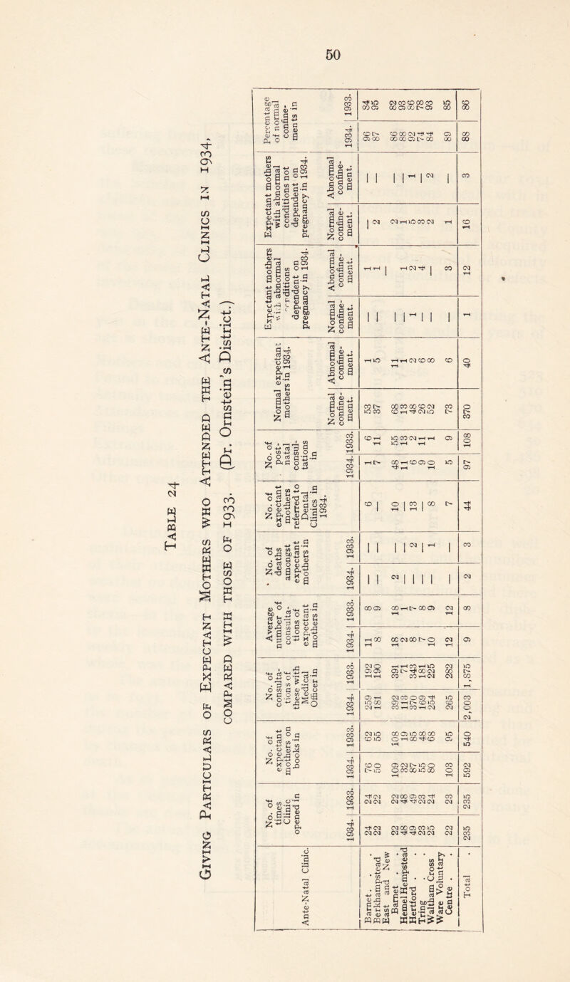 h- PQ <3 H •» co On H CO O H-l 2 t-H H O H W H X W w Q W Q W C £ H C/J w « H O <1 H O W PL, w Ph o CO < H D O h-4 H < P-i Ph O w m O w H £ Q C S o u O X i—i > *-4 CD CO BSi-S s c S.S2 xfiio CO CO CO CO co 10 co 05 co 05 00t> a 00 86 Perce of no conf men 1934. co t>- co 00 Cd t* 0 05 00 00 GO 05 O 00 00 88 nt mothers ibnormal tions not ident on ey in 1934. Abnormal confine- ment. II 1 l-M w 1 CO Expecta with £ condii deper pregnan Normal confine- ment. | Cd Cd.nHococd i-< 16 nt mothers ibnormal ditions ident on icy in 1934- Abnormal confine- ment. % rH rH J tH Cd Tji J CO 12 l 1933. CO rH IO CO Cd rH rH 05 tH IO rH rH 0 O $ 03 • ^ O rt rr> Hl> CO rH CO 05 O IO t—I rH 97 •m a cd o|p'5 § • a o a> II IHH 1 O ™ O cd XI fc-Sa&t? Hi . rtSa g rH II 031 1 1 1 1 Cd *** 4-> n CO <P O CO o a p 2 Cu  •—1 _ -+-> t-* rH M p ^2 o <D 0005 COrHl>COO> Cd rH rH 00 Ave numt cons tior expe moth 1934. t—1 co occdoor^o cci rH rH rH rH a> 1933. CdO HHCOrHlO 05 05 05 Q) t> xF 00 Cd CO rH rH CO CO rH Cd Cd HO l> CO rH cons these Offic 1934. 05 rH Cd CO 0 05 1C IO CO 05tH[>C010 CO Cd rH CO rH CO rH Cd Cd 2,003 . of ctant ers on ks in 1933. ocnn oooiuooooo no COHO Ot-hCO-^CO Cj .-H 540 O <u,cj 0 £ &£ 0 TH “S’0 S T-i COO C5Cd[>lOO co t> LQ O CO GO 10 00 O rH -rH 592 . of nes inic ed in 1933. Cd Cd 00 05 CO 'rti CO CdCd Cd-d<xhCdCd Cd 235 No tir Cl: open 1934. | Cd Cd 00 05 CO >C Cd Cd Cd Cd-^Ti<CdCd Cd 235 Barnet. Tring %
