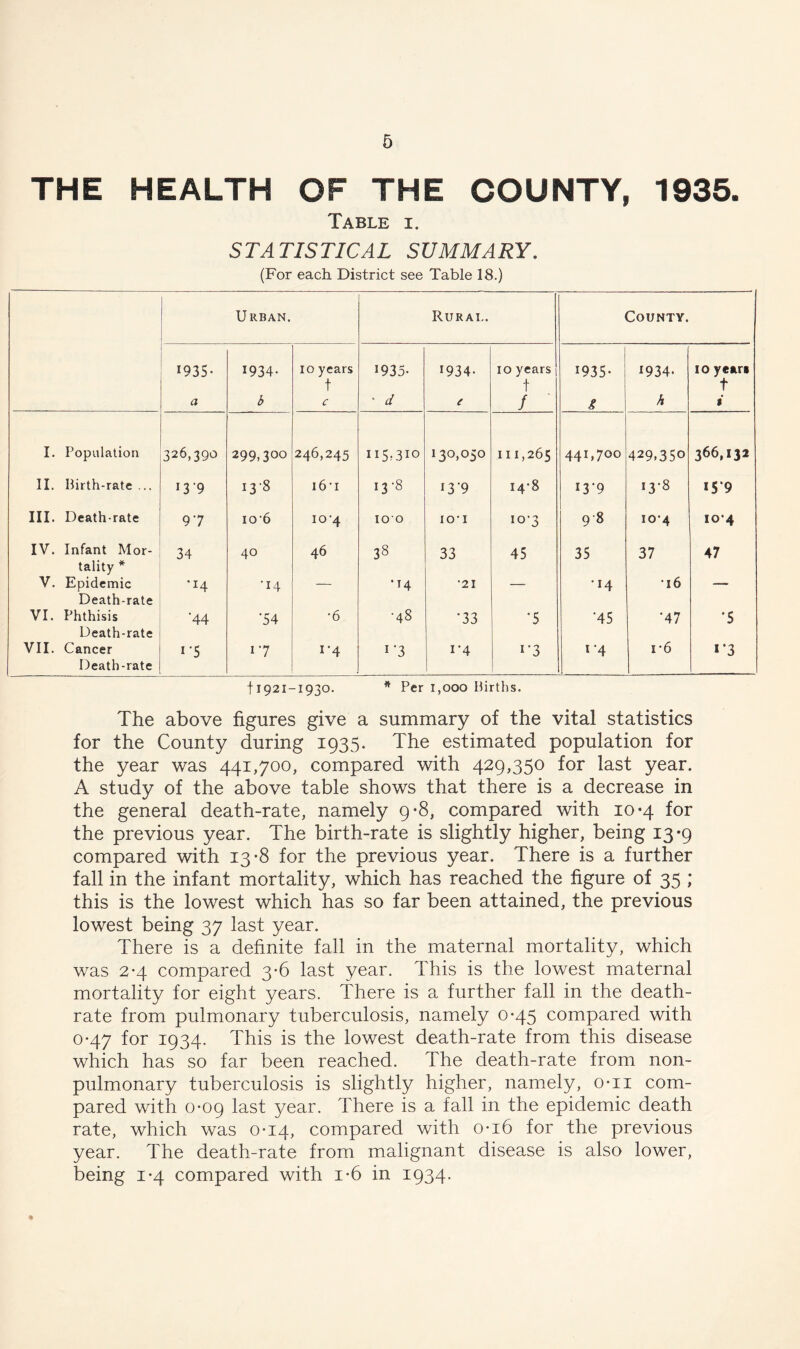 THE HEALTH OF THE COUNTY, 1935. Table i. STATISTICAL SUMMARY. (For each District see Table 18.) Urban. Rural. County, 1935- 1934- 10 years 1935- 1934- 10 years 1935 - *934* 10 years t t t a b c • d t / i h * I. Population 326,390 299,300 246,245 II5.3IO i3°>°5o 111,265 441,700 429.350 366,132 II. Birth-rate ... 13'9 138 16-1 t—» CO 13 '9 14-8 I3’9 13-8 15*9 III. Death-rate 97 io‘6 10-4 100 io-i 10-3 98 10-4 104 IV. Infant Mor- 34 40 46 38 33 45 35 37 47 tality * V. Epidemic 'H •14 — •14 •21 — •14 •16 — Death-rate VI. Phthisis '44 '54 •6 •48 •33 •5 •45 ‘47 •5 Death-rate VII. Cancer i*5 17 i*4 1 '3 i*4 i*3 1 ’4 i*6 i*3 Death-rate 11921-1930. Per 1,000 Births. The above figures give a summary of the vital statistics for the County during 1935. The estimated population for the year was 441,700, compared with 429,350 for last year. A study of the above table shows that there is a decrease in the general death-rate, namely 9*8, compared with 10*4 for the previous year. The birth-rate is slightly higher, being 13*9 compared with 13*8 for the previous year. There is a further fall in the infant mortality, which has reached the figure of 35 ; this is the lowest which has so far been attained, the previous lowest being 37 last year. There is a definite fall in the maternal mortality, which was 2-4 compared 3-6 last year. This is the lowest maternal mortality for eight years. There is a further fall in the death- rate from pulmonary tuberculosis, namely 0-45 compared with 0-47 for 1934. This is the lowest death-rate from this disease which has so far been reached. The death-rate from non- pulmonary tuberculosis is slightly higher, namely, o-n com- pared with 0-09 last year. There is a fall in the epidemic death rate, which was 0-14, compared with 0*16 for the previous year. The death-rate from malignant disease is also lower, being 1-4 compared with i*6 in 1934- %