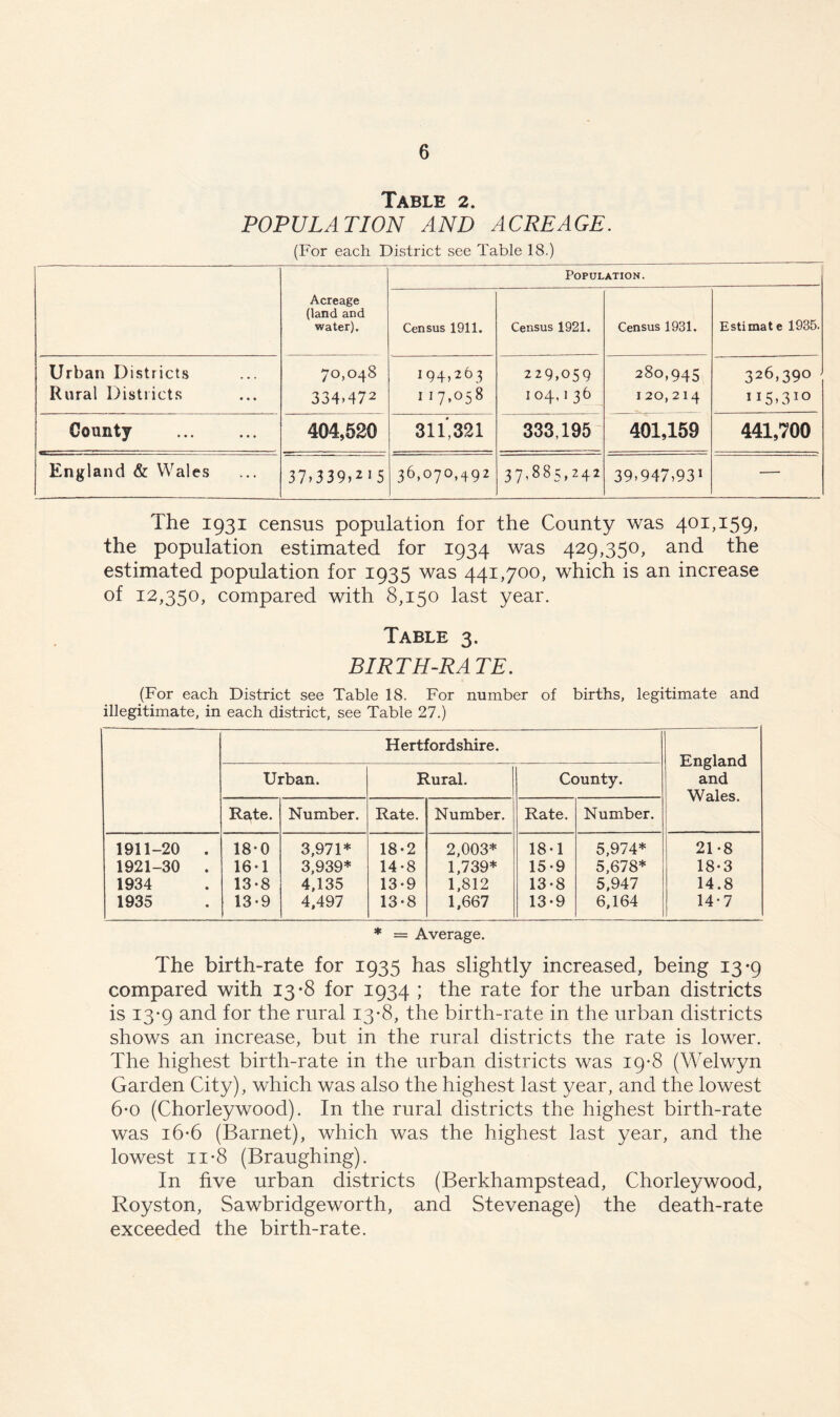 Table 2. POPULATION AND ACREAGE. (For each District see Table 18.) Acreage (land and water). Population. Census 1911. Census 1921. Census 1931. Estimat e 1935. Urban Districts Rural Districts 70,048 334.472 194,263 I17,058 229,059 104,1 36 280,945 I20,214 326,390 - H5.310 County 404,520 311,321 333,195 401,159 441,700 England & Wales 37>339>215 36,070,492 37,885,242 39.947.931 — The 1931 census population for the County was 401,159, the population estimated for 1934 was 429,350, and the estimated population for 1935 was 441,700, which is an increase of 12,350, compared with 8,150 last year. Table 3. BIRTH-RATE. (For each District see Table 18. For number of births, legitimate and illegitimate, in each district, see Table 27.) Hertfordshire. England and Wales. Urban. Rural. County. Ra,te. Number. Rate. Number. Rate. Number. 1911-20 . 18-0 3,971* 18-2 2,003* 18*1 5,974* 21-8 1921-30 . 16-1 3,939* 14-8 1,739* 15-9 5,678* 18-3 1934 13-8 4,135 13-9 1,812 13-8 5,947 14.8 1935 13-9 4,497 13-8 1,667 13-9 6,164 14-7 * = Average. The birth-rate for 1935 has slightly increased, being 13-9 compared with 13*8 for 1934 ; the rate for the urban districts is 13-9 and for the rural 13-8, the birth-rate in the urban districts shows an increase, but in the rural districts the rate is lower. The highest birth-rate in the urban districts was 19-8 (Welwyn Garden City), which was also the highest last year, and the lowest 6-o (Chorleywood). In the rural districts the highest birth-rate was i6*6 (Barnet), which was the highest last year, and the lowest 11 *8 (Braughing). In five urban districts (Berkhampstead, Chorleywood, Royston, Sawbridgeworth, and Stevenage) the death-rate exceeded the birth-rate.