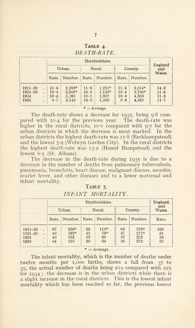 Table 4. DE A TH-RA TE. Hertfordshire. England and Wales. Urban. Rural. County. Rate. Number. Rate. Number. Rate. Number. 1911-20 • 11-6 2,393* 11-6 1,221* 11*6 3,614* 14-3 1921-30 • 10-4 2,585* 10-3 1,145* 10-4 3,730* 11 -8 1934 • 10*6 3,183 10-1 1,322 10*4 4,505 11-8 1935 • 9-7 3,143 10*0 1,208 9*8 4,351 11-7 * = Average. The death-rate shows a decrease for 1935, being 9-8 com- pared with 10-4 for the previous year. The death-rate was higher in the rural districts, io*o compared with 9*7 for the urban districts in which the decrease is most marked. In the urban districts the highest death-rate was ii-8 (Berkhampstead) and the lowest 5-9 (Welwyn Garden City). In the rural districts the highest death-rate was 13-2 (Hemel Hempstead) and the lowest 6-5 (St. Albans). The decrease in the death-rate during 1935 is due to a decrease in the number of deaths from pulmonary tuberculosis, pneumonia, bronchitis, heart disease, malignant disease, measles, scarlet fever, and other diseases and to a lower maternal and infant mortality. Table 5. INFANT MORTALITY. Hertfordshire. England. and Wales. Urban. Rural. County. Rate. Number. Rate. Number. Rate. Number. Rate. 1911-20 • 67 259* 58 119* 64 378* 100 1921-30 • 46 192* 45 79* 47 271* 81 1934 • 40 165 33 60 37 225 59 1935 • 34 155 38 64 35 219 57 * = Average. The infant mortality, which is the number of deaths under twelve months per 1,000 births, shows a fall from 37 to 35, the actual number of deaths being 219 compared with 225 for 1934 ; the decrease is in the urban districts while there is a slight increase in the rural districts. This is the lowest infant mortality which has been reached so far, the previous lowest