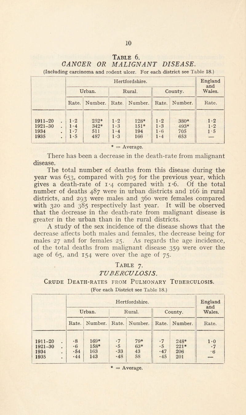 Table 6. CANCER OR MALIGNANT DISEASE. (Including carcinoma and rodent ulcer. For each district see Table 18.) Hertfordshire. England and Wales. Urban. Rural. County. Rate. Number. Rate. Number. Rate. Number. Rate. 1911-20 • 1-2 252* 1-2 128* 1*2 380* 1-2 1921-30 • 1-4 342* 1-3 151* 1-3 493* 1-2 1934 • 1 *7 511 1-4 194 1 *6 705 1-5 1935 • 1-5 487 1-3 166 1-4 653 — * = Average. There has been a decrease in the death-rate from malignant disease. The total number of deaths from this disease during the year was 653, compared with 705 for the previous year, which gives a death-rate of 1*4 compared with 1*6. Of the total number of deaths 487 were in urban districts and 166 in rural districts, and 293 were males and 360 were females compared with 320 and 385 respectively last year. It will be observed that the decrease in the death-rate from malignant disease is greater in the urban than in the rural districts. A study of the sex incidence of the disease shows that the decrease affects both males and females, the decrease being for males 27 and for females 25. As regards the age incidence, of the total deaths from malignant disease 359 were over the age of 65, and 154 were over the age of 75. Table 7. TUBERCULOSIS. Crude Death-rates from Pulmonary Tuberculosis. (For each District see Table 18.) Hertfordshire. England and Wales. Urban. Rural. County. Rate. Number. Rate. Number. Rate. Number. Rate. 1911-20 • •8 169* •7 79* •7 248* 1-0 1921-30 • •6 158* •5 63* •5 221* •7 1934 • •54 163 •33 43 •47 206 •6 1935 • •44 143 •48 58 •45 201 — * = Average.