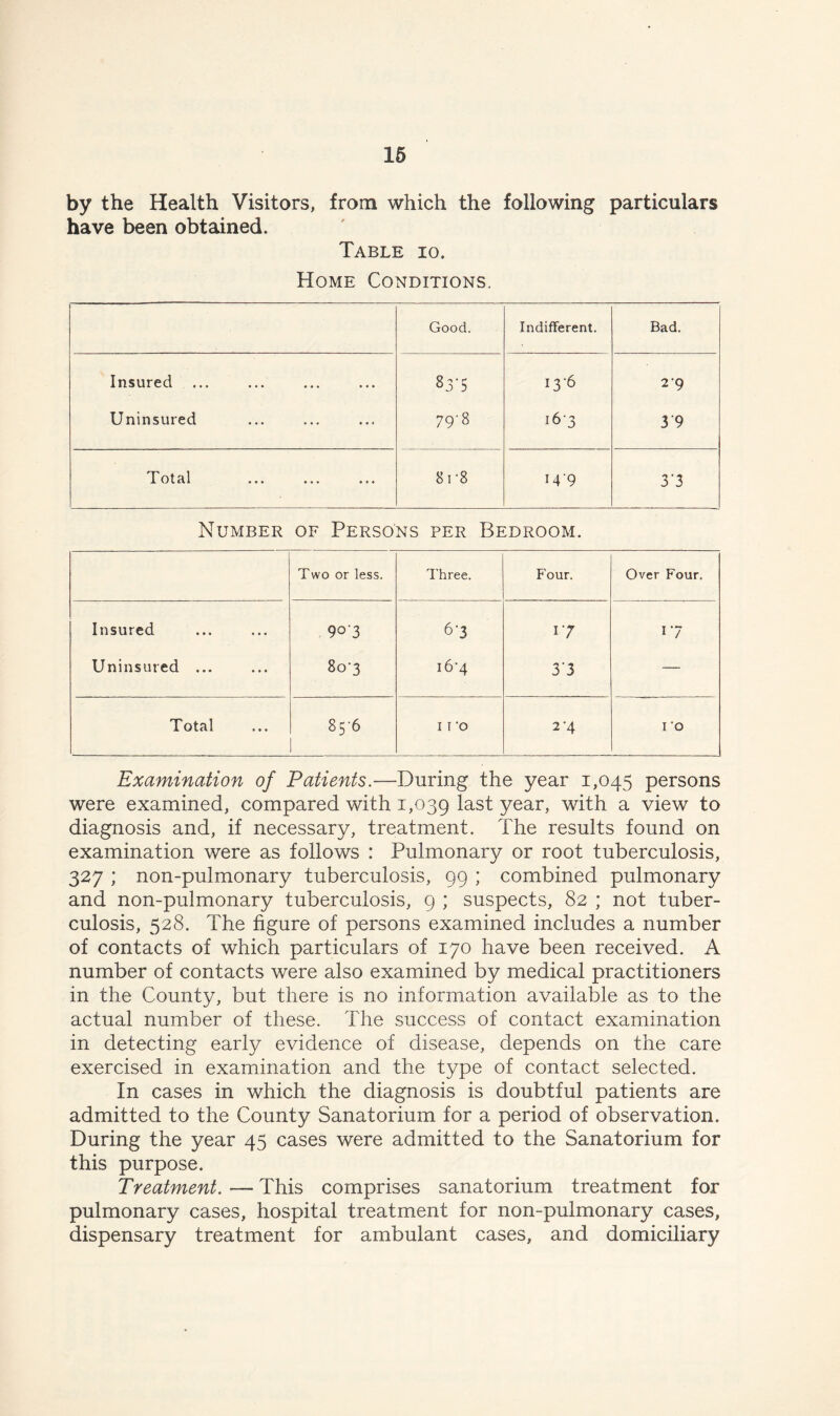 by the Health Visitors, from which the following particulars have been obtained. Table io. Home Conditions. Good. Indifferent. Bad. Insured ... • • • • « • 83-5 136 29 Uninsured • • • • • • 79'8 163 3 9 Total • • • • • • 8r8 I4'9 3'3 Number of Persons per Bedroom. Two or less. Three. Four. Over Four. Insured 90‘3 17 17 Uninsured ... 803 i6'4 3'3 — Total 85-6 I I ‘O 2-4 I O Examination of Patients.—During the year 1,045 persons were examined, compared with 1,039 Year> with a view to diagnosis and, if necessary, treatment. The results found on examination were as follows : Pulmonary or root tuberculosis, 327 ; non-pulmonary tuberculosis, 99 ; combined pulmonary and non-pulmonary tuberculosis, 9 ; suspects, 82 ; not tuber- culosis, 528. The figure of persons examined includes a number of contacts of which particulars of 170 have been received. A number of contacts were also examined by medical practitioners in the County, but there is no information available as to the actual number of these. The success of contact examination in detecting early evidence of disease, depends on the care exercised in examination and the type of contact selected. In cases in which the diagnosis is doubtful patients are admitted to the County Sanatorium for a period of observation. During the year 45 cases were admitted to the Sanatorium for this purpose. Treatment.—This comprises sanatorium treatment for pulmonary cases, hospital treatment for non-pulmonary cases, dispensary treatment for ambulant cases, and domiciliary