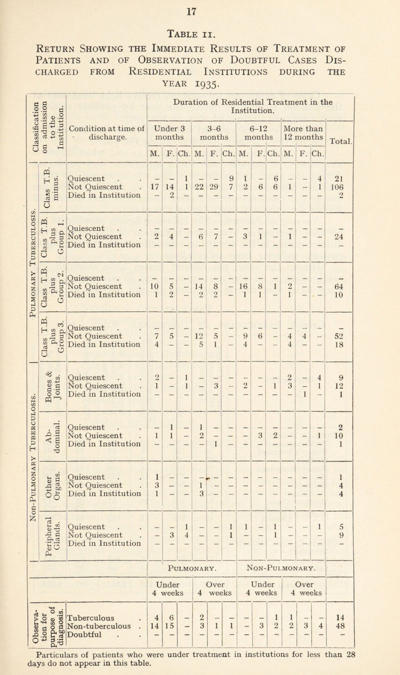 Table ii. Return Showing the Immediate Results of Treatment of Patients and of Observation of Doubtful Cases Dis- charged from Residential Institutions during the year 1935. c Duration of Residential Treatment in the 0 .9 d Institution. 4-> cj OT <U -9 0 cp • 1“ 'P £ o-ti Condition at time of Under 3 3-6 6-12 More than C/3 C/2 ct discharge. months montl tis monti tis 12 mon 1 ths Total. O § ~ M. F. Ch. M. F. Ch. M. F. Ch. M. F. Ch. . PQ H 2 Quiescent — — 1 — — 9 1 — 6 — — 4 21 Not Quiescent 17 14 1 22 29 7 2 6 6 1 — 1 106 40 '3 S Died in Institution — 2 2 C/2 ►—t C/2 O 0 PQ ~ Quiescent ►4 H » n O £ §■ C/2 0 Not Quiescent 2 4 — 6 7 — 3 1 — 1 — — 24 (4 W « P W Ph O ^ O O ^ Died in Institution H > < £ lass T.B plus Group 2. Quiescent Not Quiescent 10 5 14 8 16 8 1 2 64 0 § Died in Institution 1 2 — 2 2 — 1 1 — 1 — . — 10 p P O PP m . CO H cn cl Quiescent co 3 Not Quiescent 7 5 — 12 5 — 9 6 — 4 4 - 52 co -3 0 Died in Institution 4 — — 5 1 — 4 — — 4 — — 18 O =8 4 CO CO 4-> Quiescent 2 1 2 4 9 §.g Not Quiescent 1 — 1 — 3 — 2 — 1 3 — 1 12 C/2 §0 PQ ^ Died in Institution 1 — 1 O P P P (U Quiescent — 1 — 1 — — — — — — — — 2 w ffl 44.9 < a 0 p Not Quiescent 1 1 - 2 — — — 3 2 - - 1 10 P H Died in Institution 1 1 >« Pi < £ 0 , CO <U 3 ^ tuO Quiescent 1 1 § Not Quiescent 3 1 4 p pH 1 a OO Died in Institution 1 3 4 0 £ P co CJ Tj Quiescent — — 1 — — 1 1 — 1 - - 1 5 Not Quiescent — 3 4 — - 1 — — 1 — — - 9 • r—H & O Died in Institution Ph Pulmonary. Non-Pulmonary. Under Over Under Over 4 weeks 4 weeks 4 weeks 4 weeks MH aJ > . 0 t/5 »H -r* O « “ Tuberculous 4 6 2 _ 1 1 14 p 4) w M 2 fl 0 fl Non-tuberculous . 14 15 — 3 1 1 — 3 2 2 3 4 48 .2 &S? Doubtful O CP0 Particulars of patients who were under treatment in institutions for less than 28 days do not appear in this table.