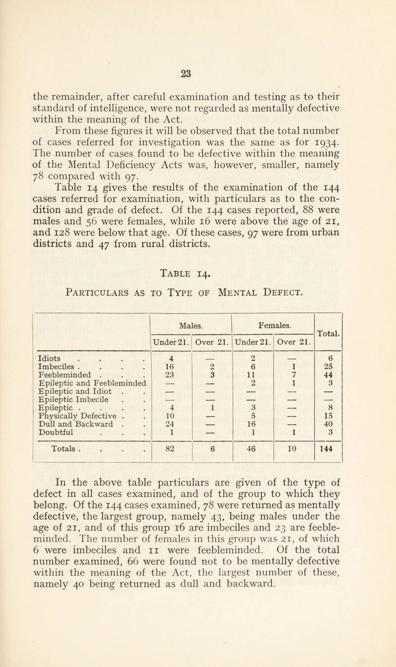 the remainder, after careful examination and testing as to their standard of intelligence, were not regarded as mentally defective within the meaning of the Act. From these figures it will be observed that the total number of cases referred for investigation was the same as for 1934. The number of cases found to be defective within the meaning of the Mental Deficiency Acts was, however, smaller, namely 78 compared with 97. Table 14 gives the results of the examination of the 144 cases referred for examination, with particulars as to the con- dition and grade of defect. Of the 144 cases reported, 88 were males and 56 were females, while 16 were above the age of 21, and 128 were below that age. Of these cases, 97 were from urban districts and 47 from rural districts. Table 14. Particulars as to Type of Mental Defect. Males. Females. Total. Under 21. Over 21. Under 21. Over 21. Idiots .... 4 2 — 6 Imbeciles .... 16 2 6 1 25 Feebleminded . 23 3 11 7 44 Epileptic and Feebleminded —- -— 2 1 3 Epileptic and Idiot — — — — ■— Epileptic Imbecile — — — — — Epileptic .... 4 1 3 — 8 Physically Defective . 10 — 5 — 15 Dull and Backward . 24 — 16 — 40 Doubtful 1 — 1 1 3 Totals .... 82 6 46 10 144 In the above table particulars are given of the type of defect in all cases examined, and of the group to which they belong. Of the 144 cases examined, 78 were returned as mentally defective, the largest group, namely 43, being males under the age of 21, and of this group 16 are imbeciles and 23 are feeble- minded. The number of females in this group was 21, of which 6 were imbeciles and 11 were feebleminded. Of the total number examined, 66 were found not to be mentally defective within the meaning of the Act, the largest number of these, namely 40 being returned as dull and backward.