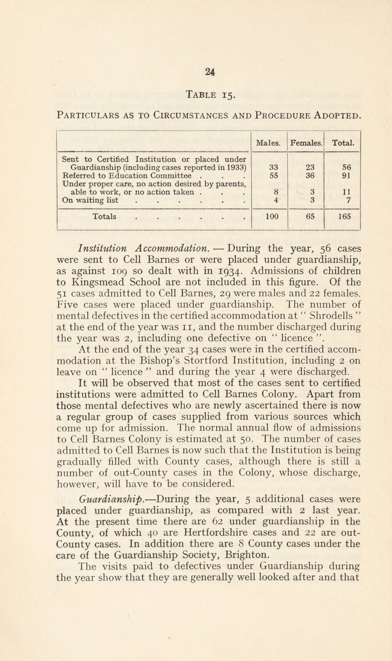 Table 15. Particulars as to Circumstances and Procedure Adopted. Males. Females. Total. Sent to Certified Institution or placed under Guardianship (including cases reported in 1933) 33 23 56 Referred to Education Committee . 55 36 91 Under proper care, no action desired by parents, able to work, or no action taken . 8 3 11 On waiting list ...... 4 3 7 Totals ...... 100 65 165 Institution Accommodation. — During the year, 56 cases were sent to Cell Barnes or were placed under guardianship, as against 109 so dealt with in 1934. Admissions of children to Kingsmead School are not included in this figure. Of the 51 cases admitted to Cell Barnes, 29 were males and 22 females. Five cases were placed under guardianship. The number of mental defectives in the certified accommodation at “ Shrodells ” at the end of the year was 11, and the number discharged during the year was 2, including one defective on “ licence ”. At the end of the year 34 cases were in the certified accom- modation at the Bishop’s Stortford Institution, including 2 on leave on “ licence ” and during the year 4 were discharged. It will be observed that most of the cases sent to certified institutions were admitted to Cell Barnes Colony. Apart from those mental defectives who are newly ascertained there is now a regular group of cases supplied from various sources which come up for admission. The normal annual flow of admissions to Cell Barnes Colony is estimated at 50. The number of cases admitted to Cell Barnes is now such that the Institution is being gradually Filed with County cases, although there is still a number of out-County cases in the Colony, whose discharge, however, will have to be considered. Guardianship.—During the year, 5 additional cases were placed under guardianship, as compared with 2 last year. At the present time there are 62 under guardianship in the County, of which 40 are Hertfordshire cases and 22 are out- County cases. In addition there are 8 County cases under the care of the Guardianship Society, Brighton. The visits paid to defectives under Guardianship during the year show that they are generally well looked after and that