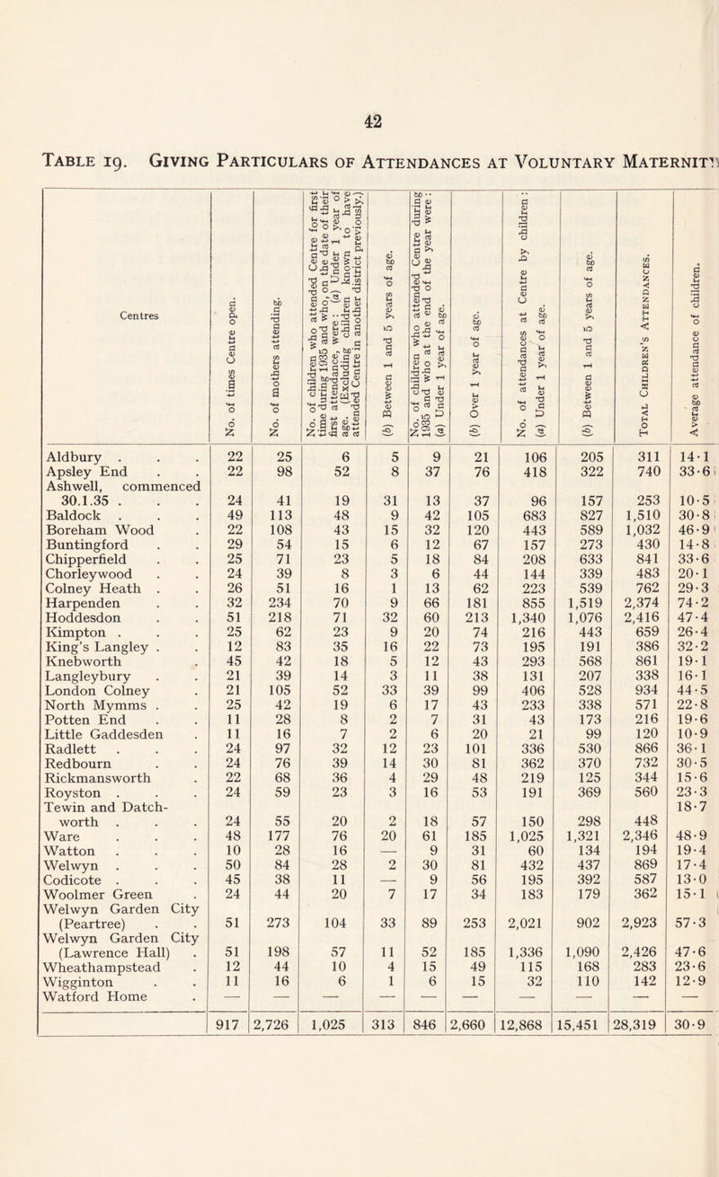 Table 19. Giving Particulars of Attendances at Voluntary Maternity Centres No. of times Centre open. No. of mothers attending. No. of children who attended Centre for first time during 1935 and who, on the date of their first attendance, were : (a) Under 1 year of age. (Excluding children known to have attended Centre in another district previously.) [b) Between 1 and 5 years of age. No. of children who attended Centre during 1935 and who at the end of the year w'ere : (a) Under 1 year of age. (b) Over 1 year of age. No. of attendances at Centre by children: (a) Under 1 year of age. (■b) Between 1 and 5 years of age. Total Children’s Attendances. Average attendance of children. Aldbury . 22 25 6 5 9 21 106 205 311 14-1 Apsley End 22 98 52 8 37 76 418 322 740 33-6 Ashwell, commenced 30.1.35 . 24 41 19 31 13 37 96 157 253 10-5 Baldock 49 113 48 9 42 105 683 827 1,510 30-8 Boreham Wood 22 108 43 15 32 120 443 589 1,032 46-9 Buntingford 29 54 15 6 12 67 157 273 430 14-8 Chipperfield 25 71 23 5 18 84 208 633 841 33-6 Chorleywood 24 39 8 3 6 44 144 339 483 20-1 Colney Heath . 26 51 16 1 13 62 223 539 762 29-3 Harpenden 32 234 70 9 66 181 855 1,519 2,374 74-2 Hoddesdon 51 218 71 32 60 213 1,340 1,076 2,416 47-4 Kimpton . King’s Langley . 25 62 23 9 20 74 216 443 659 26-4 12 83 35 16 22 73 195 191 386 32-2 Knebworth 45 42 18 5 12 43 293 568 861 19-1 Langleybury 21 39 14 3 11 38 131 207 338 16-1 London Colney 21 105 52 33 39 99 406 528 934 44-5 North Mymms . 25 42 19 6 17 43 233 338 571 22-8 Potten End 11 28 8 2 7 31 43 173 216 19-6 Little Gaddesden 11 16 7 2 6 20 21 99 120 10-9 Radlett 24 97 32 12 23 101 336 530 866 36-1 Redbourn 24 76 39 14 30 81 362 370 732 30-5 Rickmansworth 22 68 36 4 29 48 219 125 344 15-6 Royston . 24 59 23 3 16 53 191 369 560 23-3 Tewin and Datch- worth 24 55 20 2 18 57 150 298 448 18-7 Ware 48 177 76 20 61 185 1,025 1,321 2,346 48*9 Watton 10 28 16 — 9 31 60 134 194 19-4 Welwyn 50 84 28 2 30 81 432 437 869 17-4 Codicote . 45 38 11 — 9 56 195 392 587 13-0 Woolmer Green 24 44 20 7 17 34 183 179 362 15-1 i Welwyn Garden City (Peartree) 51 273 104 33 89 253 2,021 902 2,923 i 57*3 Welwyn Garden City (Lawrence Hall) 51 198 57 11 52 185 1,336 1,090 2,426 47-6 Wheathampstead 12 44 10 4 15 49 115 168 283 23-6 Wigginton 11 16 6 1 6 15 32 110 142 12-9 Watford Home — — — — — — — — — — 917 2,726 1,025 313 846 2,660 12,868 15,451 28,319 30-9