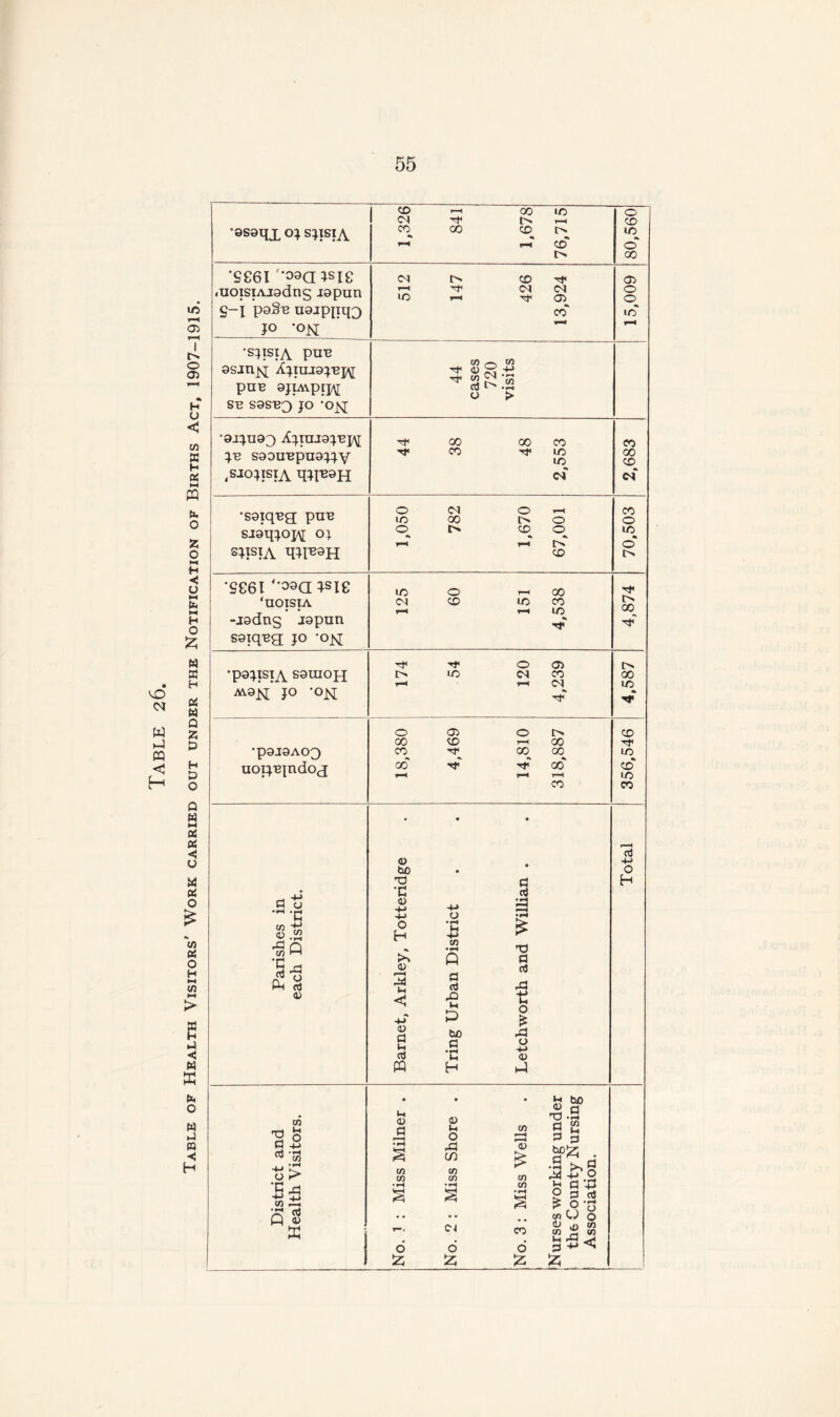 Table 26. Table of Health Visitors’ Work carried out under the Notification of Births Act, 1907-1915. ‘osaqx oj sjisja 1,326 841 1,678 76,715 80,560 '9061 39(1 JS10 .uoisiAjadng rapun £-j poSe najpiiqQ jo -o 512 147 426 13,924 15,009 'SJISIA PUB 9SJnjq AjIlLI9:jBJ\[ puB gjiAvpipj SB S9SBQ JO Ojq; 44 cases 720 visits •9J^U93 XjIUJ9JBJ\[ JB S90HBpn9JJY .sjojisia qJl^H 44 38 48 2,553 2,683 •S9iqBg; pnB 8J9qjoj\[ oj sjisiA TBI'B9H 1,050 782 1,670 67,001 70,503 '9961 a Jsi0 ‘UOISIA -J9dns J9pnn S9iqBg jo ’oj^ 125 60 151 4,538 4,874 •p9JISIA S9UIOpi AV9^I JO -OH 174 54 120 4,239 4,587 'P9J9A03 aoijBjndoj 18,380 4,469 14,810 318,887 356,546 Parishes in each District. Barnet, Arkley, Totteridge Tring Urban District Letchworth and Willian . Total District and Health Visitors. No. ? : Miss Milner . No. 2 : Miss Shore . No. 3 : Miss Wells . Nurses working under the County Nursing Association.