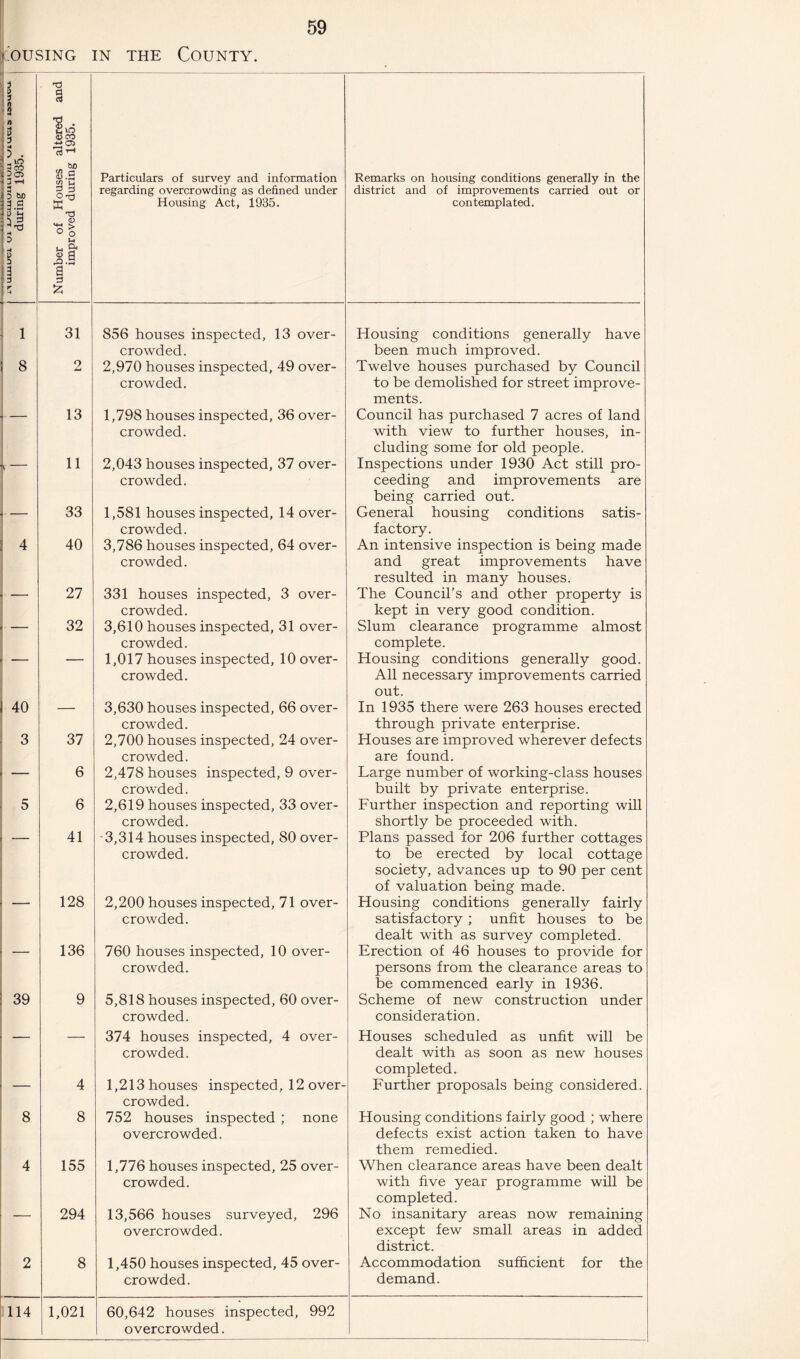 Housing in the County. h n ;> 2 b . 1 H lO 8 d bn 3.3 ; 4t3 -« Number of Houses altered and improved during 1935. Particulars of survey and information regarding overcrowding as defined under Housing Act, 1935. Remarks on housing conditions generally in the district and of improvements carried out or contemplated. 1 31 856 houses inspected, 13 over- crowded. Housing conditions generally have been much improved. 8 2 2,970 houses inspected, 49 over- crowded. Twelve houses purchased by Council to be demolished for street improve- ments. 13 1,798 houses inspected, 36 over- crowded. Council has purchased 7 acres of land with view to further houses, in- cluding some for old people. — 11 2,043 houses inspected, 37 over- crowded. Inspections under 1930 Act still pro- ceeding and improvements are being carried out. — 33 1,581 houses inspected, 14 over- crowded. General housing conditions satis- factory. 4 40 3,786 houses inspected, 64 over- crowded. An intensive inspection is being made and great improvements have resulted in many houses. — 27 331 houses inspected, 3 over- crowded. The Council’s and other property is kept in very good condition. — 32 3,610 houses inspected, 31 over- crowded. Slum clearance programme almost complete. 1,017 houses inspected, 10 over- crowded. Housing conditions generally good. All necessary improvements carried out. 40 — 3,630 houses inspected, 66 over- crowded. In 1935 there were 263 houses erected through private enterprise. 3 37 2,700 houses inspected, 24 over- crowded. Houses are improved wherever defects are found. — 6 2,478 houses inspected, 9 over- crowded. Large number of working-class houses built by private enterprise. 5 6 2,619 houses inspected, 33 over- crowded. Further inspection and reporting will shortly be proceeded with. 41 3,314 houses inspected, 80 over- crowded. Plans passed for 206 further cottages to be erected by local cottage society, advances up to 90 per cent of valuation being made. 128 2,200 houses inspected, 71 over- crowded. Housing conditions generally fairly satisfactory ; unfit houses to be dealt with as survey completed. 136 760 houses inspected, 10 over- crowded. Erection of 46 houses to provide for persons from the clearance areas to be commenced early in 1936. 39 9 5,818 houses inspected, 60 over- crowded. Scheme of new construction under consideration. 374 houses inspected, 4 over- crowded. Houses scheduled as unfit will be dealt with as soon as new houses completed. — 4 1,213 houses inspected, 12 over- crowded. Further proposals being considered. 8 8 752 houses inspected ; none overcrowded. Housing conditions fairly good ; where defects exist action taken to have them remedied. 4 155 1,776 houses inspected, 25 over- crowded. When clearance areas have been dealt with five year programme will be completed. 294 13,566 houses surveyed, 296 overcrowded. No insanitary areas now remaining except few small areas in added district. 2 8 1,450 houses inspected, 45 over- crowded. Accommodation sufficient for the demand. 114 1,021 60,642 houses inspected, 992 overcrowded.