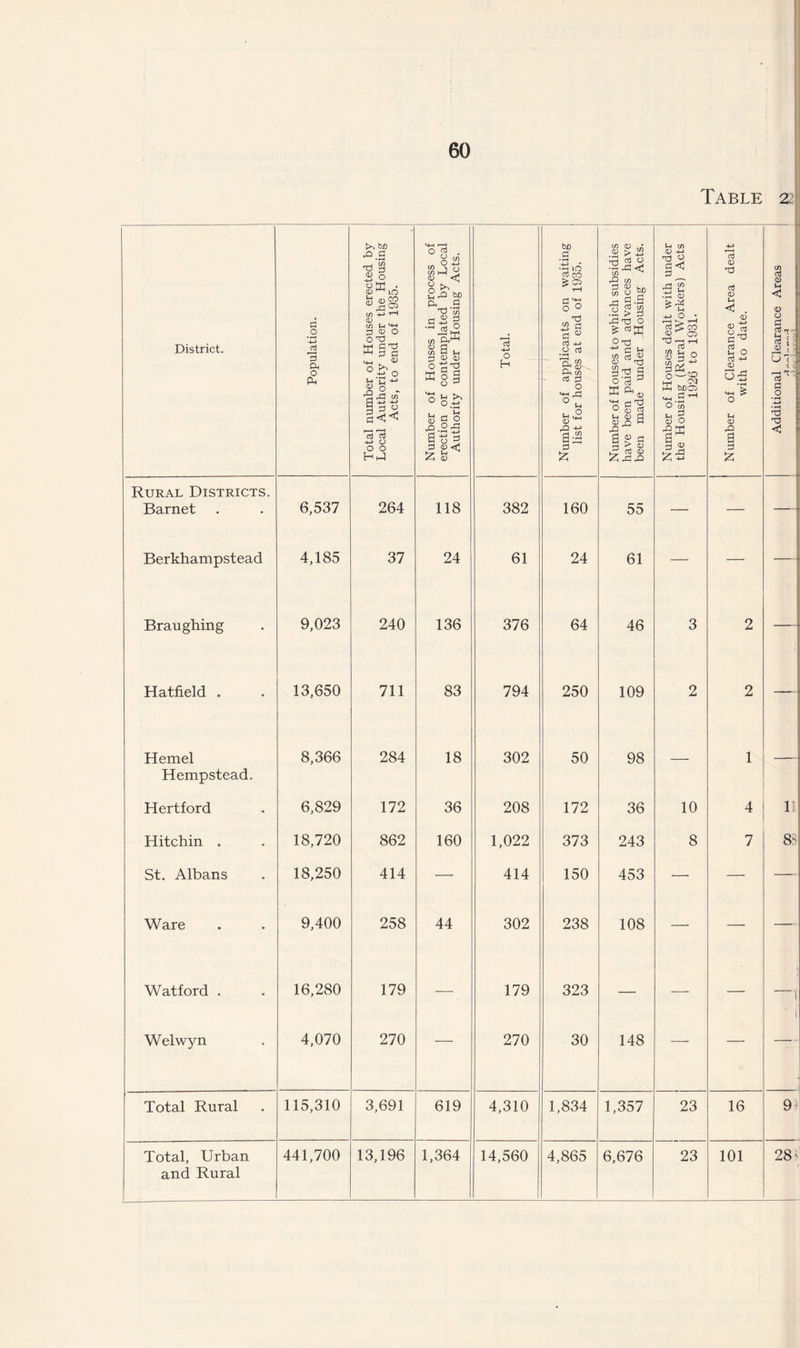 District. Population. Total number of Houses erected by Local Authority under the Housing Acts, to end of 1935. Number of Houses in process of erection or contemplated by Local Authority under Housing Acts. Total. Number of applicants on waiting list for houses at end of 1935. Number of Houses to which subsidies have been paid and advances have been made under Housing Acts. Number of Houses dealt with under the Housing (Rural Workers) Acts 1926 to 1931. Number of Clearance Area dealt with to date. I 1 cn d <D u < <v o cl drr U 1 d ■ «; U' c CD a o d Rural Districts. Barnet 6,537 264 118 382 160 55 — — — Berkhampstead 4,185 37 24 61 24 61 — — H Braughing 9,023 240 136 376 64 46 3 2 —. Hatfield . 13,650 711 83 794 250 109 2 2 Hemel 8,366 284 18 302 50 98 1 Hempstead. Hertford 6,829 172 36 208 172 36 10 4 1 Hitchin . 18,720 862 160 1,022 373 243 8 7 8S St. Albans 18,250 414 — 414 150 453 —■ — — Ware 9,400 258 44 302 238 108 — — — Watford . 16,280 179 — 179 323 — — — 1 | Welwyn 4,070 270 — 270 30 148 — — Total Rural 115,310 3,691 619 4,310 1,834 1,357 23 16 9 and Rural