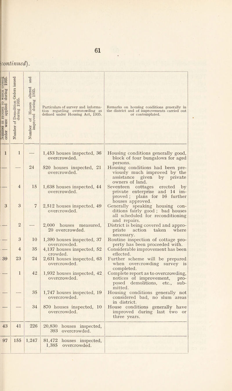 continued). u CO n 05 3 tH 3 to Is 3 5—i > 3 5^3 3 ->rd yj.S fl'S, 0 <D o S M £ 1) 5 n a« ft H O Number of Demolition Orders issued during 1935. I Number of Houses altered and improved during 1935. Particulars of survey and informa- tion regarding overcrowding as defined under Housing Act, 1935. Remarks on housing conditions generally in the district and of improvements carried out or contemplated. 1 1 — 1,453 houses inspected, 36 overcrowded. Housing conditions generally good, block of four bungalows for aged persons. 24 520 houses inspected, 21 overcrowded. Housing conditions had been pre- viously much improved by the assistance given by private owners of land. 4 15 1,638 houses inspected, 44 overcrowded. Seventeen cottages erected by private enterprise and 14 im- proved ; plans for 16 further houses approved. 3 3 7 2,512 houses inspected, 49 overcrowded. Generally speaking housing con- ditions fairly good ; bad houses all scheduled for reconditioning and repairs. 2 2,000 houses measured, 20 overcrowded. District is being covered and appro- priate action taken where necessary. 3 10 1,390 houses inspected, 37 overcrowded. Routine inspection of cottage pro- perty has been proceeded with. — 4 35 4,137 houses inspected, 52 crowded. Considerable improvement has been effected. 39 23 24 2,631 houses inspected, 63 overcrowded. Further scheme will be prepared when overcrowding survey is completed. 1 42 1,932 houses inspected, 42 overcrowded. Complete report as to overcrowding, notices of improvement, pro- posed demolitions, etc., sub- mitted. 35 1,747 houses inspected, 19 overcrowded. Housing conditions generally not considered bad, no slum areas in district. 34 870 houses inspected, 10 overcrowded. House conditions generally have improved during last two or three years. 43 41 226 20,830 houses inspected, 393 overcrowded. 97 155 1,247 81,472 houses inspected, 1,385 overcrowded.