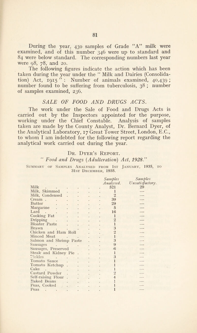 During the year, 430 samples of Grade “A” milk were examined, and of this number 346 were up to standard and 84 were below standard. The corresponding numbers last year were 98, 78, and 20. The following figures indicate the action which has been taken during the year under the “ Milk and Dairies (Consolida- tion) Act, 1915 ” : Number of animals examined, 40,439 ; number found to be suffering from tuberculosis, 38 ; number of samples examined, 236. SALE OF FOOD AND DRUGS ACTS. The work under the Sale of Food and Drugs Acts is carried out by the Inspectors appointed for the purpose, working under the Chief Constable. Analysis of samples taken are made by the County Analyst, Dr. Bernard Dyer, of the Analytical Laboratory, 17 Great Tower Street, London, E.C., to whom I am indebted for the following report regarding the analytical work carried out during the year. Dr. Dyer’s Report. Food and Drugs (Adulteration) Act, 1928.” Summary of Samples Analysed from 1st January, 1935, to 31st December, 1935. Milk .... Samples Analysed. 521 Samples Unsatisfactory. 29 Milk, Skimmed 1 — Milk, Condensed 2 — Cream .... 39 —■ Butter 29 — Margarine 5 — Lard .... 16 — Cooking Fat 1 — Dripping 2 — Bloater Paste 1 — Brawn 3 — Chicken and Ham Roll 2 —■ Minced Meat 1 — Salmon and Shrimp Paste 3 — Sausages 9 — Sausages, Preserved 6 — Steak and Kidney Pie . 1 — Lr>lrl <-» O —- -.vjivioo • • • 3 — Tomato Sauce 1 — Tomato Ketchup . 1 — Cake .... 1 — Custard Powder 2 — Self-raising Flour . 4 — Baked Beans 1 • JL — Peas, Cooked 1 — Peas .... 1 —.