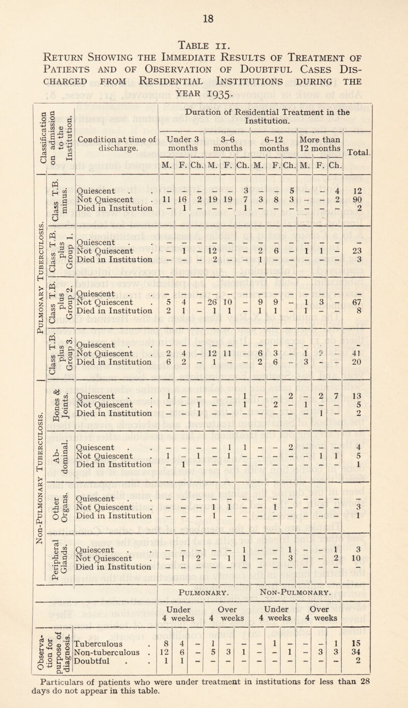 Table ii. Return Showing the Immediate Results of Treatment of Patients and of Observation of Doubtful Cases Dis- charged from Residential Institutions during the year 1935. a o • rH H-> d o cd • rH C/3 C/3 d r-H o PI o • r-H C/3 c/3 <D •S rP d +-1 'S o CO -+-> d o d o ' rH d 4-> • rH H-> C/3 d C/3 M C/3 O H P u d W m 9 H d £ o 2 d d Pd C/3 1—1 C/3 o d d u d w m d H t» d < o 2 d d PH d o £ PQ H co so d r ( O CO d d H ^ p. Sfto d U ° PP H C/) CO Gj S A -d 3 Ph O l-H O CO pq H ® ft 43 o u «« . co co -t-> C3 •*-» o o PQ 1—1 . d <j a o -d CO d cO tuo °o >-< 03 rP d . I-H CO 03 T3 rg d Ph d • rH 1 a o PH Condition at time of discharge. Quiescent Not Quiescent Died in Institution Quiescent Not Quiescent Died in Institution Quiescent Not Quiescent Died in Institution Quiescent Not Quiescent Died in Institution Duration of Residential Treatment in the Institution. Under 3 months M. 11 Quiescent Not Quiescent Died in Institution Quiescent Not Quiescent Died in Institution Quiescent Not Quiescent Died in Institution Quiescent Not Quiescent Died in Institution 6 F. 16 1 Ch 3-6 months M. F. 19 12 2 26 12 1 19 Ch. 10 1 11 6-12 months M. 6 2 F. Ch. 8 6 3 6 2 Pulmonary. 5 3 More than 12 months M. F. Ch. 4 2 2 1 1 2 Non-Pulmonary. Total 12 90 2 23 3 67 8 41 20 13 5 2 4 5 1 3 1 3 10 Under 4 weeks d j> 1-1 03 C/3 O -*-» O C/3 •rH © 8 9 o fS e-sf d a .-d Tuberculous Non-tuberculous Doubtful 8 12 1 4 6 1 Over 4 weeks Under 4 weeks 1 5 Over 4 weeks 1 3 15 34 2 Particulars of patients who were under treatment in institutions for less than 28 days do not appear in this table.