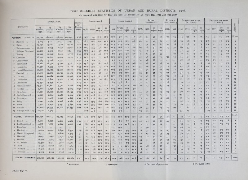 As compared with those for 1935 and with the averages for ten years 1911-1920 and 1921-1930. Districts. Population. 1 Rooms per Person, 1921. Birth-rate. § Death-ratk.§ Infant Mortality. || Epidemic Mortality § Death-rate from Phthisis. § Death-rape from Cancer.§ District. By estimate, I936- By Census, I93I- By Census, 1921. By Census, 1911. 1936. 1935- 10 ^ears. * 10 years. + E + 1936. Crude 1935- 10 years. * 10 years. + + 1936. 1935. IO years. *■ IO years. + + 1936. 1935- 1936. 1935- IO years. IO years. t 1936. 1935- IO years. * IO years. j Urban. Summary 339.300 280,945 228,546 194,242 I-26 14-6 i3'9 i6‘i i8'o j 10*0 97 10-4 11*6 4° 34 46 67 'IO •14 '45 '44 ■6 •8 1'4 i'S 1'4 1*2 Urban. I Baldock v.. 3.675 3,i7i 2,475 2,094 1-31 18-7 168 i6‘i 19-9 133 io-6 13-2 14-8 29 47 85 *28 '54 •28 ■6 '9 3'8 2’5 i'7 1*2 1 2 Barnet 19,65° 14,721 11,740 10,440 I *27 I4-3 I2'8 i5'i 16 '5 10-3 xo'3 10*9 ii’i 43 34 49 67 *10 •16 '35 •38 '5 '5 1'3 2*1 1 '5 1'4 •> 3 Berkhampstead ... 10,080 8,053 7,250 7,302 1*40 n-5 n-4 15-0 i6’o 114 11-8 11*2 12’6 86 28 50 62 ■09 •32 •89 'S3 7 •6 i'7 2'9 1'4 I I 3 4 Bishop’s Stortford 10,580 9,509 8,840 8,721 I‘35 i3'9 130 13'9 i6-8 9-2 10*1 11 *6 127 27 29 50 76 •18 '37 '37 ■6 ■6 I *2 1*2 i'5 1'3 4 5 Bushey 12,490 n,243 8,020 6,978 136 n-3 11 -6 14-2 i5'3 8-i 9'6 9*2 9-6 7 84 51 59 .08 •16 .24 '5 •6 i'5 17 1'3 1*1 5 6 Cheshunt ... 16,090 14,651 13,640 12,954 1*12 147 15-7 17-5 20'8 I I I ‘O io*7 9-8 11'6 42 48 45 71 •31 ‘12 ■24 •25 •6 •8 2*1 I'5 1*1 1*0 6 7 Chorleywood 3.485 3,296 2,331 i-47 9'4 6‘o i4-3 97 77 9'5 30 48 55 •28 .28 '5 1 '4 2'5 I I 7 8 East Barnet 28,280 18,542 13,490 13.381 1-32 15'6 i5'i I 6’2 16-8 7.6 8 *4 9’6 98 32 28 49 48 ■07 •16 *21 *20 '4 •6 •90 i'5 1'3 1*1 S 9 Harpenden 10,970 8,349 6,670 6,172 i-43 117 n*8 1 * ‘5 14-6 I I * I 8*2 93 10*2 55 l6 37 51 ■ 7 •28 •64 •38 '4 •6 2*0 •9 i'4 I '3 9 10 Hemel Hempstead 18,050 15,122 13,920 12,888 1-24 162 154 I5-5 20-3 1 II-5 99 10*7 12*9 41 38 4i 60 •27 •17 •66 ■46 '4 I *o 17 i'7 1'3 I I 10 II Hertford ... 13.030 h,376 10,750 10,383 I *24 I4'1 10.5 15 '6 19-1 9 3 9'9 11'6 13-8 33 72 47 78 ■07 •07 •38 •45 •6 •9 I O 1 '3 1'4 i'7 II 12 Hilchin 16,100 14,382 13,352 11,905 I -29 147 146 16-3 197 I0‘3 9-6 11 '8 13-2 55 40 6l 67 ■24 *12 '43 •51 '5 •7 1 '3 1 *1 i'4 i'3 12 13 Hoddesdon 11,670 6,811 5,400 5,196 1-27 i5'3 ■ 3-8 17-0 18*3 I1'5 9-8 12*2 i3'i 56 47 50 70 •08 •09 '59 •18 '3 I 0 •85 1'5 1 '5 1*6 13 h Letchworth 15,350 H,454 10,210 ri5 i4’o I 2 ‘2 i7'3 8-4 y-6 8-i 32 17 45 *06 •32 '33 '5 I * I ■8 1*0 14 is Rickmansworth ... 15,300 10,810 7,520 6,288 I ’24 162 iyo i8'3 184 8-6 10*1 10*9 10*0 ,16 27 44 65 •14 19 '45 '5 ■7 i'3 I I •9 •9 15 l6 Koyston ... 3,8io 3.831 3,780 3,985 1*42 11 ‘0 8-9 133 156 n'5 11*0 12‘8 13-0 48 74 *26 •26 '4 I *0 1'5 i-8 19 i'4 l6 17 St. Albans 35.370 28,625 25,620 18,133 1-29 H'5 13-8 14-4 17-6 11 *2 11 ’6 io'8 11 '6 44 40 55 65 •05 ■38 70 *62 ■6 •7 1'5 r8 1'4 1*2 17 18 Sawbridgeworth ... 2,920 2,604 2,285 2,304 1-30 9-2 io'8 165 I7'0 109 I I *2 10-5 135 37 32 56 76 •68 '2 •6 i'7 I *0 I I 7 18 19 Stevenage... 5,73° 5.476 5,023 4,856 i *31 11 8 io'6 i6'4 19-1 11 '5 11*0 10*7 11*6 73 49 63 ■17 • 17 •17 '34 2 •6 i'3 2*2 I *2 II 19 20 Iring 4,440 4,364 4,278 4,481 1-36 IO‘I 17'9 i6'6 189 12-3 107 i3-1 13-2 22 37 33 54 •67 ■6 7 •90 2*0 r8 1'4 20 21 \V are 7,400 6,171 5,950 5,842 114 166 150 18-6 196 11*2 9'9 n-8 133 41 18 44 69 • 13 I O '55 ■6 7 1'4 17 1 *2 1*1 21 22 Watford ... 64,110 56,799 46,002 40,939 i-18 14-8 14-4 168 180 IO ‘2 93 97 107 39 33 50 73 •07 •09 '45 •62 '7 '9 i'4 I 0 1*2 1*0 22 23 Welwyn Gdn. City 10,720 8,585 208 ig'8 7-7 59 63 35 ... .09 '55 •69 '93 •9 23 Rural. Rural. Summary 120,850 120,214 103,674 117,042 1 30 I4‘i 13-8 14-8 i8-2 10*0 10*0 10-3 116 30 38 45 58 .09 •14 '33 •48 '5 7 i'4 1'3 1 ’3 1*2 I Barnet 8,93° 6,398 4,500 4,969 I 24 11 '3 166 I7‘2 193 7 '9 87 9-8 9-6 42 45 37 51 •23 '35 •30 '4 ■5 i'3 I *2 1'3 ■8 I 2 Berkhampstead ... 4,196 5,379 4,692 4,707 1 26 18 • 1 I4‘2 15-8 17*2 114 9'1 n-8 13 1 '3 3i 59 69 •05 7 '5 1'4 II i'S i'3 2 3 Braughing 8,938 ... I2‘7 11.8 127 10*9 17 50 '44 ■44 '59 i *6 i'3 3 4 Hatfield ... 14,640 10,999 8,850 8,592 I 29 i6-8 14-8 17-8 19-1 9'6 10*2 9'5 ii *9 l6 35 39 54 •19 •14 •34 •36 '4 •8 17 2*0 i'3 1*1 4 5 Hemel Hempstead 8,515 8,271 6,840 6,565 1-31 147 I4'i 17'6 187 IO'4 13-2 io-8 12*7 8 67 47 54 •23 '59 70 '4 7 1*0 1-8 1'3 I *2 5 6 Hertford ... 6,907 7,692 7,138 7,659 i-35 125 I3'5 I5'6 i8'8 I2'5 H'5 11*0 12*0 69 42 42 81 •14 •58 •71 '4 '5 1'3 1'4 1*2 1*2 6 7 Hitchin 18,900 14.595 12,978 18,666 I *29 13-0 I4'3 I7'3 20*4 12*1 12*1 11-4 109 53 5i 42 58 •05 •05 •31 * 2 •6 7 23 1'4 1'3 1*1 7 8 St. Albans 19,300 I9.57I 14,580 19,463 I ‘20 15-1 14-1 14-9 20*4 7'5 6-5 8-i 12*0 44 I I 46 62 •15 *20 •05 •66 *5 7 1 *o ■6 1*0 I O 8 9 Ware 9,54i 11,892 11,260 11,464 1-32 132 12*0 l6*I 17 ‘1 12*1 I I *0 12*0 12*2 32 48 42 57 •38 *IO '95 •6 '7 17 1'5 I'4 i'3 9 IO Watford ... 17,510 18,122 16,158 17,776 1-36 140 12-8 12*2 I4'4 8-2 7'9 77 103 8 47 39 59 •II •39 ■38 •5 •8 1*0 •8 * 1*0 IO II Welwyn ... 4,013 3,699 2,708 2,419 1 1-31 11*2 159 205 17-0 1 7'9 I I O 10-3 10*2 1 36 45 37 ... ■24 •3 '4 ■99 2-4 1'3 II 11 COUNTY SUMMARY 460,150 401,159 332,220 311,284 I 27 144 139 15-9 i8‘i 10*0 9-8 10*4 11'6 37 35 47 64 1,0 •14 •42 '45 '5 7 I '4 1'4 1 '3 f2 County * 1921-1930. $ 1911-1920. § Per 1,000 of population. II ^ec 1,000 births.