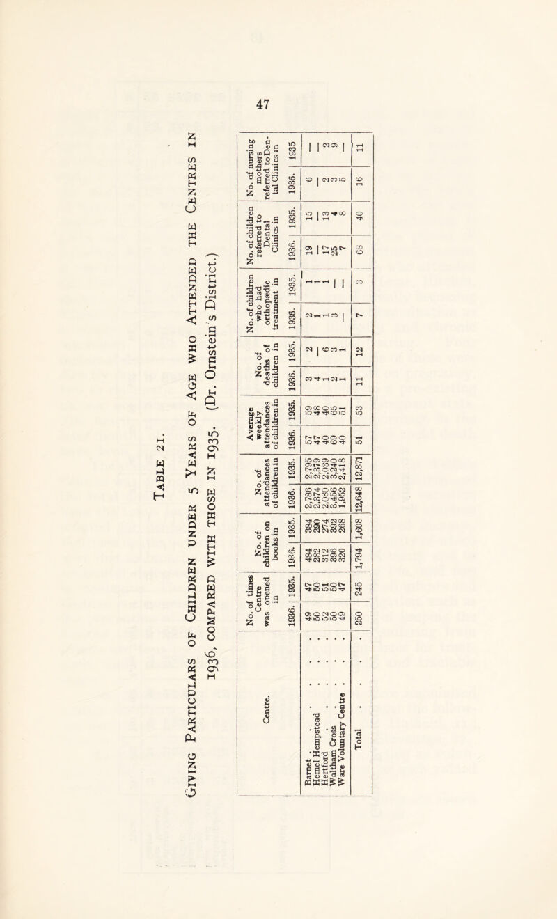 lursing to Den- ies in 1835 1 | Ma5 | No. of 1 mot] referred tal Clin 1936. cd | 01 co in T-i 1935. 10 I CO^OO T-H 1 t-H O -Tjl No. of c hildren had paedic ent in | 1935. No. of c who ortho treatmi 1936. CCJ .H tH CO | I> **h a in 0 a zj <N | COCO^H : times ntre mened in 1935. NQHOt> xjiininin'ei 245 °iS ® 1 1 S 050CSI005 t* m in m t* 250 Total ....