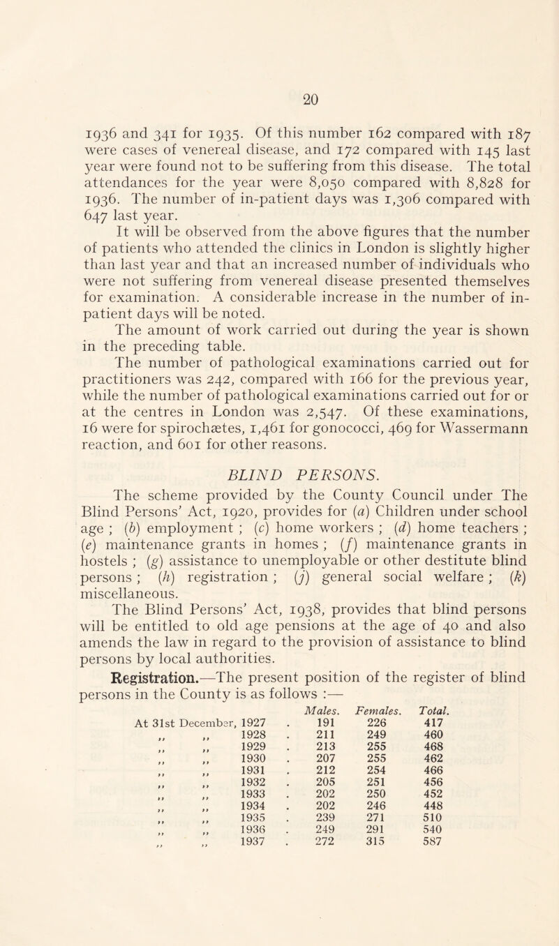 1936 and 341 for 1935. Of this number 162 compared with 187 were cases of venereal disease, and 172 compared with 145 last year were found not to be suffering from this disease. The total attendances for the year were 8,050 compared with 8,828 for 1936. The number of in-patient days was 1,306 compared with 647 last year. It will be observed from the above figures that the number of patients who attended the clinics in London is slightly higher than last year and that an increased number of individuals who were not suffering from venereal disease presented themselves for examination. A considerable increase in the number of in- patient days will be noted. The amount of work carried out during the year is shown in the preceding table. The number of pathological examinations carried out for practitioners was 242, compared with 166 for the previous year, while the number of pathological examinations carried out for or at the centres in London was 2,547. Of these examinations, 16 were for spirochastes, 1,461 for gonococci, 469 for Wassermann reaction, and 601 for other reasons. BLIND PERSONS. The scheme provided by the County Council under The Blind Persons' Act, 1920, provides for (a) Children under school age ; (b) employment ; (c) home workers ; (d) home teachers ; (e) maintenance grants in homes ; (/) maintenance grants in hostels ; (g) assistance to unemployable or other destitute blind persons ; (h) registration ; (j) general social welfare; (k) miscellaneous. The Blind Persons' Act, 1938, provides that blind persons will be entitled to old age pensions at the age of 40 and also amends the law in regard to the provision of assistance to blind persons by local authorities. Registration.—The present position of the register of blind persons in the County is as follows :— Males. Females. Total. At 31st Decembsr, 1927 191 226 417 1928 211 249 460 1929 213 255 468 1930 207 255 462 1931 212 254 466 1932 205 251 456 1933 202 250 452 1934 202 246 448 1935 239 271 510 1936 249 291 540 ;; y > 1937 272 315 587