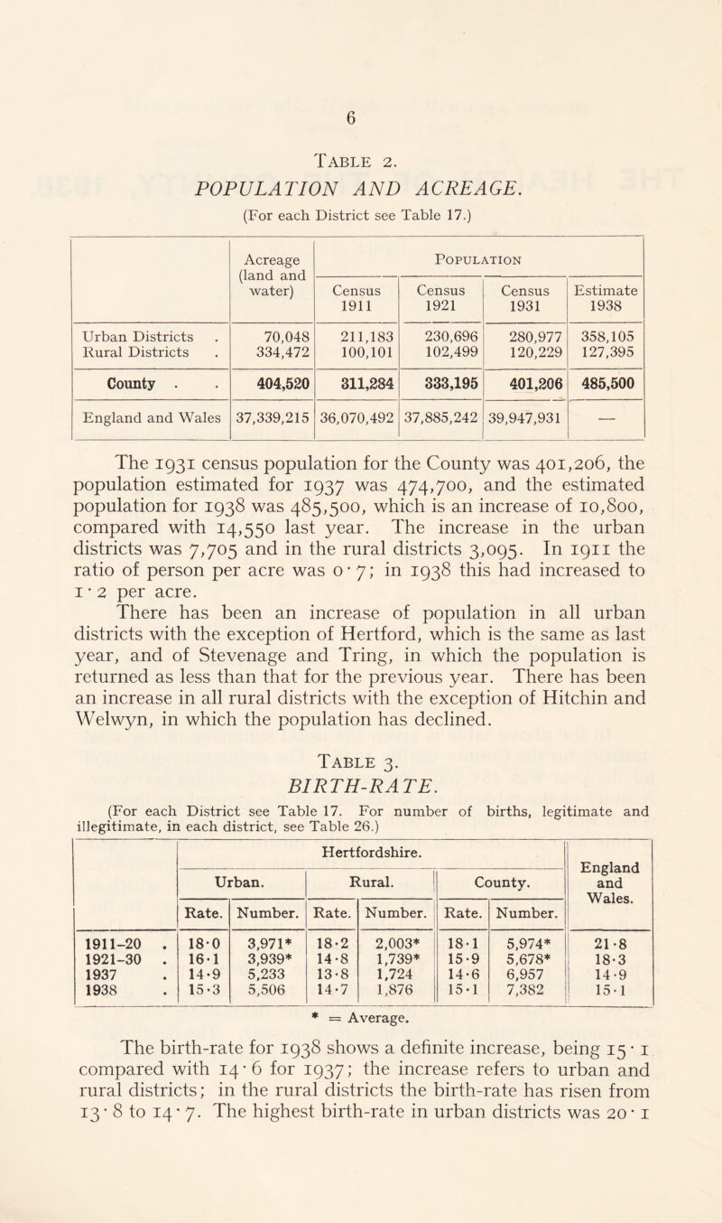 Table 2. POPULATION AND ACREAGE. (For each District see Table 17.) Acreage (land and water) Population Census 1911 Census 1921 Census 1931 Estimate 1938 Urban Districts Rural Districts 70,048 334,472 211,183 100,101 230,696 102,499 280,977 120,229 358,105 127,395 County • 404,520 311,284 333,195 401,206 485,500 England and Wales 37,339,215 36,070,492 37,885,242 39,947,931 —- The 1931 census population for the County was 401,206, the population estimated for 1937 was 474,700, and the estimated population for 1938 was 485,500, which is an increase of 10,800, compared with 14,550 last year. The increase in the urban districts was 7,705 and in the rural districts 3,095. In 1911 the ratio of person per acre was o-7; in 1938 this had increased to 1 • 2 per acre. There has been an increase of population in all urban districts with the exception of Hertford, which is the same as last year, and of Stevenage and Tring, in which the population is returned as less than that for the previous year. There has been an increase in all rural districts with the exception of Hitchin and Welwyn, in which the population has declined. Table 3. BIRTH-RATE. (For each District see Table 17. For number of births, legitimate and illegitimate, in each district, see Table 26.) Hertfordshire. England and Wales. Urban. Rural. 1 County. Rate. Number. Rate. Number. Rate. Number. 1911-20 . 18-0 3,971* 18-2 2,003* 18-1 5,974* 21-8 1921-30 . 16-1 3,939* 14*8 1,739* 15-9 5,678* 18-3 1937 14-9 5,233 13-8 1,724 14-6 6,957 14-9 1938 15-3 5,506 14-7 1,876 15-1 7,382 15-1 = Average. The birth-rate for 1938 shows a definite increase, being 15 • 1 compared with 14*6 for 1937; the increase refers to urban and rural districts; in the rural districts the birth-rate has risen from 13 * 8 to 14 * 7. The highest birth-rate in urban districts was 20 * 1