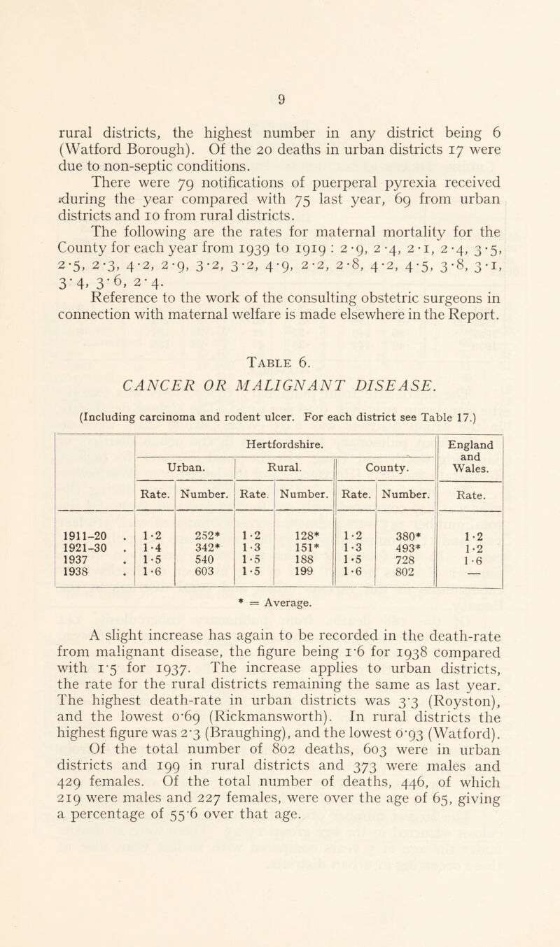 rural districts, the highest number in any district being 6 (Watford Borough). Of the 20 deaths in urban districts 17 were due to non-septic conditions. There were 79 notifications of puerperal pyrexia received during the year compared with 75 last year, 69 from urban districts and 10 from rural districts. The following are the rates for maternal mortality for the County for each year from 1939 to 1919 : 2-9, 2*4, 2 • 1, 2*4, 3-5, 2- 5, 2-3, 4-2, 2-9, 3-2, 3-2, 4-9, 2-2, 2-8, 4-2, 4-5, 3-8, 3-1, 3- 4, 3-6, 2-4. Reference to the work of the consulting obstetric surgeons in connection with maternal welfare is made elsewhere in the Report. Table 6. CANCER OR MALIGNANT DISEASE. (Including carcinoma and rodent ulcer. For each district see Table 17.) Hertfordshire. England and Wales. Urban. Rural. County. Rate. Number. Rate. Number. Rate. Number. Rate. 1911-20 • 1-2 252* 1-2 128* 1*2 380* 1-2 1921-30 • 1-4 342* 1-3 151* 1-3 493* 1-2 1937 • 1-5 540 1-5 188 1 -5 728 1 -6 1938 • 1-6 603 1-5 199 1-6 802 — * = Average. A slight increase has again to be recorded in the death-rate from malignant disease, the figure being i#6 for 1938 compared with 1-5 for 1937. The increase applies to urban districts, the rate for the rural districts remaining the same as last year. The highest death-rate in urban districts was 3-3 (Royston), and the lowest 0‘6g (Rickmansworth). In rural districts the highest figure was 23 (Braughing), and the lowest 0*93 (Watford). Of the total number of 802 deaths, 603 were in urban districts and 199 in rural districts and 373 were males and 429 females. Of the total number of deaths, 446, of which 219 were males and 227 females, were over the age of 65, giving a percentage of 55*6 over that age.