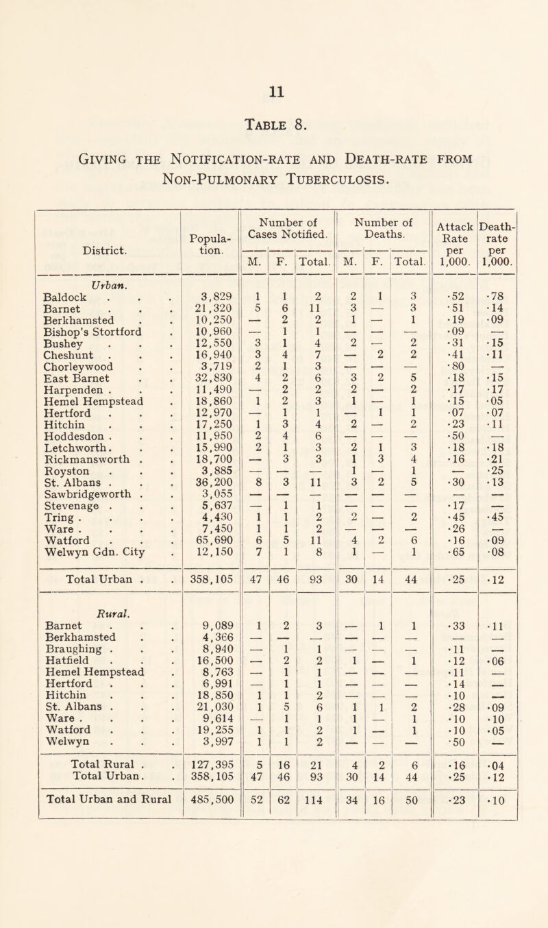 Table 8. Giving the Notification-rate and Death-rate from Non-Pulmonary Tuberculosis. Number of Number of Attack Death- Popula- Cases Notified. Deaths. Rate rate District. tion. per per M. F. Total. M. F. Total. 1,000. 1,000. Urban. Baldock 3,829 1 1 2 2 1 3 •52 •78 Barnet 21,320 5 6 11 3 — 3 •51 •14 Berkhamsted 10,250 — 2 2 1 — 1 •19 •09 Bishop's Stortford 10,960 — 1 1 — — ■— •09 — Bushey 12,550 3 1 4 2 •— 2 •31 •15 Cheshunt 16,940 3 4 7 2 2 •41 •11 Chorleywood 3,719 2 1 3 — — —• •80 — East Barnet 32,830 4 2 6 3 2 5 •18 •15 Harpenden . 11,490 — 2 2 2 — 2 •17 •17 Hemel Hempstead 18,860 1 2 3 1 — 1 •15 •05 Hertford 12,970 — 1 1 — 1 1 •07 •07 Hitchin 17,250 1 3 4 2 — 2 •23 •11 Hoddesdon . 11,950 2 4 6 — — — •50 —■ Letchworth. 15,990 2 1 3 2 1 3 •18 •18 Rickmansworth . 18,700 —- 3 3 1 3 4 ♦16 •21 Royston 3,885 — — — 1 — 1 — •25 St. Albans . 36,200 8 3 11 3 2 5 •30 •13 Sawbridgeworth . 3,055 — — — — — — — — Stevenage . 5,637 — 1 1 — — — •17 — Tring .... 4,430 1 1 2 2 — 2 •45 •45 Ware .... 7,450 1 1 2 — — — •26 • Watford 65,690 6 5 11 4 2 6 •16 •09 Welwyn Gdn. City 12,150 7 1 8 i . i •65 •08 Total Urban . 358,105 47 46 93 30 14 44 •25 •12 Rural. Barnet 9,089 1 2 3 — 1 1 •33 •11 Berkhamsted 4,366 — —— . — — — — ■ ■ — Braughing . 8,940 — 1 1 — — •11 — Hatfield 16,500 — 2 2 1 — 1 •12 •06 Hemel Hempstead 8,763 — 1 1 — — •11 — Hertford 6,991 — 1 1 - — — •14 — Hitchin 18,850 1 1 2 — — — •10 _ St. Albans . 21,030 1 5 6 1 1 2 •28 •09 Ware .... 9,614 « 1 1 1 — 1 •10 •10 Watford 19,255 1 1 2 1 — 1 •10 •05 Welwyn 3,997 1 1 2 — — — •50 — Total Rural . 127,395 5 16 21 4 2 6 •16 •04 Total Urban. 358,105 47 46 93 30 14 44 •25 •12